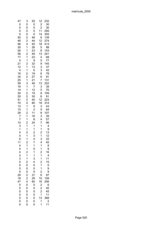 matrícula_2009


47   3   55   12   232
 0   0    0    2    30
 0   0    0    2    30
 0   0    0   11   295
 0   0    0   14   355
50   2   49    6   139
46   2   44   12   274
96   4   93   18   413
30   1   26    5    88
26   1   23    8   153
56   2   49   13   241
17   1   23    4    68
 4   1    9    5    77
21   2   32    9   145
12   1   13    3    37
 4   1    6    3    42
16   2   19    6    79
34   2   27    6    91
25   1   21    7   131
59   3   48   13   222
16   1    7    3    39
14   1   12    5    70
30   2   19    8   109
29   2   35    6    91
41   2   45   12   223
70   4   80   18   314
13   1    9    3    43
15   1    2    5    64
28   2   11    8   107
 7   1   16    3    39
 7   1    8    4    57
14   2   24    7    96
 3   1    1    1     4
 1   1    1    1     9
 4   2    2    2    13
 5   1    3    1    12
 6   1    4    3    33
11   2    7    4    45
 4   1    1    1     8
 0   1    0    1     8
 4   2    1    2    16
 2   1    1    1     4
 3   1    3    1    11
 5   2    4    2    15
 0   0    0    1     0
 0   0    0    1     9
 0   0    0    2     9
29   2   31    6    97
18   2   29   10   159
47   4   60   16   256
 0   0    0    2     6
 0   0    0    2    45
 0   0    0    2    45
 0   0    0    1    11
 0   0    0   13   368
 0   0    0    1     2
 0   0    0    1    11



                           Page 520
 