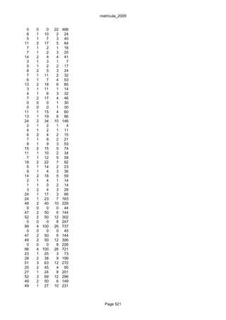 matrícula_2009


 0   0   0   22   488
 6   1 10     2    24
 5   1   7    3    40
11   2 17     5    64
 7   1   2    1    16
 7   1   2    3    25
14   2   4    4    41
 3   1   3    1     7
 5   1   2    2    17
 8   2   5    3    24
 7   1 11     2    32
 6   1   7    4    53
13   2 18     6    85
 3   1 11     1    14
 4   1   6    3    32
 7   2 17     4    46
 0   0   0    1    30
 0   0   0    1    30
11   1 15     4    60
13   1 19     6    86
24   2 34    10   146
 2   1   2    1     4
 4   1   2    1    11
 6   2   4    2    15
 7   1   6    2    21
 8   1   9    3    53
15   2 15     5    74
11   1 10     2    34
 7   1 12     5    58
18   2 22     7    92
 5   1 14     2    23
 9   1   4    3    36
14   2 18     5    59
 2   1   4    1    14
 1   1   0    2    14
 3   2   4    3    28
24   1 17     3    66
24   1 23     7   163
48   2 40    10   229
 0   0   0    0    44
47   2 50     6   144
52   2 50    12   302
 0   0   0    8   247
99   4 100   26   737
 0   0   0    0    45
47   2 50     6   144
49   2 50    12   306
 0   0   0    8   226
96   4 100   26   721
23   1 25     3    73
28   2 38     9   199
51   3 63    12   272
25   2 45     4    95
27   1 24     8   201
52   3 69    12   296
49   2 50     6   149
49   1 27    10   231



                          Page 521
 