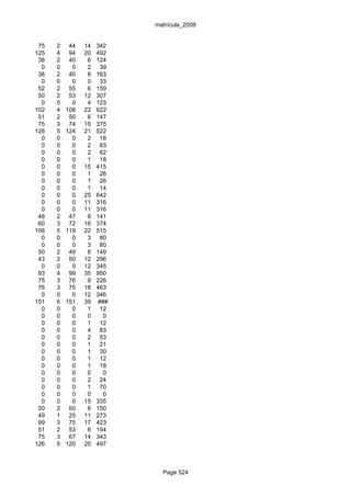 matrícula_2009


 75   2    44   14   342
125   4    94   20   492
 38   2    40    6   124
  0   0     0    2    39
 38   2    40    8   163
  0   0     0    0    33
 52   2    55    6   159
 50   2    53   12   307
  0   0     0    4   123
102   4   108   22   622
 51   2    50    6   147
 75   3    74   15   375
126   5   124   21   522
  0   0     0    2    18
  0   0     0    2    63
  0   0     0    2    62
  0   0     0    1    18
  0   0     0   15   415
  0   0     0    1    26
  0   0     0    1    26
  0   0     0    1    14
  0   0     0   25   642
  0   0     0   11   316
  0   0     0   11   316
 48   2    47    6   141
 60   3    72   16   374
108   5   119   22   515
  0   0     0    3    80
  0   0     0    3    80
 50   2    49    6   149
 43   2    50   12   296
  0   0     0   12   345
 93   4    99   35   950
 75   3    76    9   226
 76   3    75   18   463
  0   0     0   12   346
151   6   151   39   ###
  0   0     0    1    12
  0   0     0    0     0
  0   0     0    1    12
  0   0     0    4    83
  0   0     0    2    53
  0   0     0    1    21
  0   0     0    1    30
  0   0     0    1    12
  0   0     0    1    18
  0   0     0    0     0
  0   0     0    2    24
  0   0     0    1    70
  0   0     0    0     0
  0   0     0   15   335
 50   2    50    6   150
 49   1    25   11   273
 99   3    75   17   423
 51   2    53    6   154
 75   3    67   14   343
126   5   120   20   497



                             Page 524
 