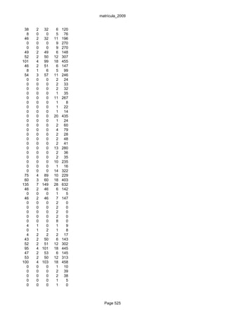 matrícula_2009


 38   2 32     6   120
  8   0   0    5    76
 46   2 32    11   196
  0   0   0    9   270
  0   0   0    9   270
 49   2 49     6   148
 52   2 50    12   307
101   4 99    18   455
 46   2 51     6   147
  8   1   6    5    99
 54   3 57    11   246
  0   0   0    2    24
  0   0   0    2    33
  0   0   0    2    32
  0   0   0    1    35
  0   0   0   11   267
  0   0   0    1     8
  0   0   0    1    22
  0   0   0    1    14
  0   0   0   20   435
  0   0   0    1    24
  0   0   0    2    60
  0   0   0    4    79
  0   0   0    2    28
  0   0   0    2    48
  0   0   0    2    41
  0   0   0   13   280
  0   0   0    2    36
  0   0   0    2    35
  0   0   0   10   235
  0   0   0    1    16
  0   0   0   14   322
 75   4 89    10   229
 60   3 60    18   403
135   7 149   28   632
 46   2 46     6   142
  0   0   0    1     5
 46   2 46     7   147
  0   0   0    2     0
  0   0   0    2     0
  0   0   0    2     0
  0   0   0    2     0
  0   0   0    8     0
  4   1   0    1     9
  0   1   2    1     8
  4   2   2    2    17
 43   2 50     6   143
 52   2 51    12   302
 95   4 101   18   445
 47   2 53     6   145
 53   2 50    12   313
100   4 103   18   458
  0   0   0    1    10
  0   0   0    2    39
  0   0   0    2    38
  0   0   0    1     5
  0   0   0    1     0



                           Page 525
 