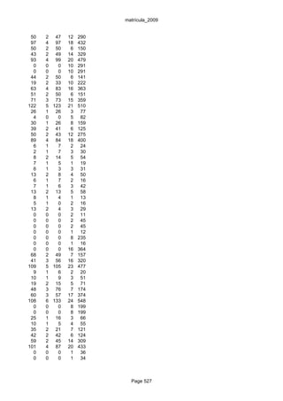 matrícula_2009


 50   2 47    12   290
 97   4 97    18   432
 50   2 50     6   150
 43   2 49    14   329
 93   4 99    20   479
  0   0   0   10   291
  0   0   0   10   291
 44   2 50     6   141
 19   2 33    10   222
 63   4 83    16   363
 51   2 50     6   151
 71   3 73    15   359
122   5 123   21   510
 26   1 26     3    77
  4   0   0    5    82
 30   1 26     8   159
 39   2 41     6   125
 50   2 43    12   275
 89   4 84    18   400
  6   1   7    2    24
  2   1   7    3    30
  8   2 14     5    54
  7   1   5    1    19
  6   1   3    3    31
 13   2   8    4    50
  6   1   7    2    16
  7   1   6    3    42
 13   2 13     5    58
  8   1   4    1    13
  5   1   0    2    16
 13   2   4    3    29
  0   0   0    2    11
  0   0   0    2    45
  0   0   0    2    45
  0   0   0    1    12
  0   0   0    8   235
  0   0   0    1    16
  0   0   0   16   364
 68   2 49     7   157
 41   3 56    16   320
109   5 105   23   477
  9   1   6    2    20
 10   1   9    3    51
 19   2 15     5    71
 48   3 76     7   174
 60   3 57    17   374
108   6 133   24   548
  0   0   0    8   199
  0   0   0    8   199
 25   1 16     3    66
 10   1   5    4    55
 35   2 21     7   121
 42   2 42     6   124
 59   2 45    14   309
101   4 87    20   433
  0   0   0    1    36
  0   0   0    1    34



                           Page 527
 