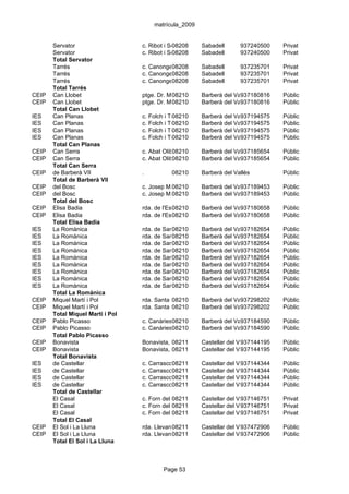 matrícula_2009


       Servator                   c. Ribot i Serra, 222
                                              08208       Sabadell      937240500    Privat
       Servator                   c. Ribot i Serra, 222
                                              08208       Sabadell      937240500    Privat
       Total Servator
       Tarrés                     c. Canonge08208 127-B
                                             Joncar, Sabadell           937235701    Privat
       Tarrés                     c. Canonge08208 127-B
                                             Joncar, Sabadell           937235701    Privat
       Tarrés                     c. Canonge08208 127-B
                                             Joncar, Sabadell           937235701    Privat
       Total Tarrés
CEIP   Can Llobet                 ptge. Dr. Moragas, 243Barberà del Vallès
                                             08210                    937180816      Públic
CEIP   Can Llobet                 ptge. Dr. Moragas, 243Barberà del Vallès
                                             08210                    937180816      Públic
       Total Can Llobet
IES    Can Planas                 c. Folch i Torres, 1
                                              08210       Barberà del Vallès
                                                                        937194575    Públic
IES    Can Planas                 c. Folch i Torres, 1
                                              08210       Barberà del Vallès
                                                                        937194575    Públic
IES    Can Planas                 c. Folch i Torres, 1
                                              08210       Barberà del Vallès
                                                                        937194575    Públic
IES    Can Planas                 c. Folch i Torres, 1
                                              08210       Barberà del Vallès
                                                                        937194575    Públic
       Total Can Planas
CEIP   Can Serra                  c. Abat Oliba, 17
                                              08210       Barberà del Vallès
                                                                        937185654    Públic
CEIP   Can Serra                  c. Abat Oliba, 17
                                              08210       Barberà del Vallès
                                                                        937185654    Públic
       Total Can Serra
CEIP   de Barberà VII             .           08210       Barberà del Vallès         Públic
       Total de Barberà VII
CEIP   del Bosc                   c. Josep M.08210
                                              de Sagarra, 20
                                                        Barberà del Vallès
                                                                      937189453      Públic
CEIP   del Bosc                   c. Josep M.08210
                                              de Sagarra, 20
                                                        Barberà del Vallès
                                                                      937189453      Públic
       Total del Bosc
CEIP   Elisa Badia                rda. de l'Est, s/n
                                              08210       Barberà del Vallès
                                                                        937180658    Públic
CEIP   Elisa Badia                rda. de l'Est, s/n
                                              08210       Barberà del Vallès
                                                                        937180658    Públic
       Total Elisa Badia
IES    La Romànica                rda. de Santa Maria, 310
                                             08210      Barberà del Vallès
                                                                      937182654      Públic
IES    La Romànica                rda. de Santa Maria, 310
                                             08210      Barberà del Vallès
                                                                      937182654      Públic
IES    La Romànica                rda. de Santa Maria, 310
                                             08210      Barberà del Vallès
                                                                      937182654      Públic
IES    La Romànica                rda. de Santa Maria, 310
                                             08210      Barberà del Vallès
                                                                      937182654      Públic
IES    La Romànica                rda. de Santa Maria, 310
                                             08210      Barberà del Vallès
                                                                      937182654      Públic
IES    La Romànica                rda. de Santa Maria, 310
                                             08210      Barberà del Vallès
                                                                      937182654      Públic
IES    La Romànica                rda. de Santa Maria, 310
                                             08210      Barberà del Vallès
                                                                      937182654      Públic
IES    La Romànica                rda. de Santa Maria, 310
                                             08210      Barberà del Vallès
                                                                      937182654      Públic
IES    La Romànica                rda. de Santa Maria, 310
                                             08210      Barberà del Vallès
                                                                      937182654      Públic
       Total La Romànica
CEIP   Miquel Martí i Pol         rda. Santa Maria, 225 Barberà del Vallès
                                             08210                    937298202      Públic
CEIP   Miquel Martí i Pol         rda. Santa Maria, 225 Barberà del Vallès
                                             08210                    937298202      Públic
       Total Miquel Martí i Pol
CEIP   Pablo Picasso              c. Canàries, 26
                                             08210        Barberà del Vallès
                                                                        937184590    Públic
CEIP   Pablo Picasso              c. Canàries, 26
                                             08210        Barberà del Vallès
                                                                        937184590    Públic
       Total Pablo Picasso
CEIP   Bonavista                  Bonavista, s/n
                                             08211        Castellar del Vallès
                                                                         937144195   Públic
CEIP   Bonavista                  Bonavista, s/n
                                             08211        Castellar del Vallès
                                                                         937144195   Públic
       Total Bonavista
IES    de Castellar               c. Carrasco08211
                                              i Formiguera, 6
                                                        Castellar del Vallès
                                                                       937144344     Públic
IES    de Castellar               c. Carrasco08211
                                              i Formiguera, 6
                                                        Castellar del Vallès
                                                                       937144344     Públic
IES    de Castellar               c. Carrasco08211
                                              i Formiguera, 6
                                                        Castellar del Vallès
                                                                       937144344     Públic
IES    de Castellar               c. Carrasco08211
                                              i Formiguera, 6
                                                        Castellar del Vallès
                                                                       937144344     Públic
       Total de Castellar
       El Casal                   c. Forn del Raig, 37
                                              08211       Castellar del Vallès
                                                                         937146751   Privat
       El Casal                   c. Forn del Raig, 37
                                              08211       Castellar del Vallès
                                                                         937146751   Privat
       El Casal                   c. Forn del Raig, 37
                                              08211       Castellar del Vallès
                                                                         937146751   Privat
       Total El Casal
CEIP   El Sol i La Lluna          rda. Llevant, s/n
                                             08211        Castellar del Vallès
                                                                         937472906   Públic
CEIP   El Sol i La Lluna          rda. Llevant, s/n
                                             08211        Castellar del Vallès
                                                                         937472906   Públic
       Total El Sol i La Lluna



                                          Page 53
 