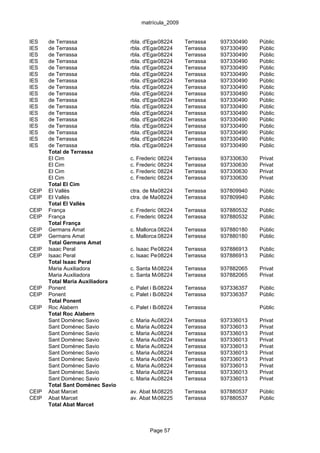 matrícula_2009


IES    de Terrassa                rbla. d'Egara, 331
                                              08224       Terrassa   937330490   Públic
IES    de Terrassa                rbla. d'Egara, 331
                                              08224       Terrassa   937330490   Públic
IES    de Terrassa                rbla. d'Egara, 331
                                              08224       Terrassa   937330490   Públic
IES    de Terrassa                rbla. d'Egara, 331
                                              08224       Terrassa   937330490   Públic
IES    de Terrassa                rbla. d'Egara, 331
                                              08224       Terrassa   937330490   Públic
IES    de Terrassa                rbla. d'Egara, 331
                                              08224       Terrassa   937330490   Públic
IES    de Terrassa                rbla. d'Egara, 331
                                              08224       Terrassa   937330490   Públic
IES    de Terrassa                rbla. d'Egara, 331
                                              08224       Terrassa   937330490   Públic
IES    de Terrassa                rbla. d'Egara, 331
                                              08224       Terrassa   937330490   Públic
IES    de Terrassa                rbla. d'Egara, 331
                                              08224       Terrassa   937330490   Públic
IES    de Terrassa                rbla. d'Egara, 331
                                              08224       Terrassa   937330490   Públic
IES    de Terrassa                rbla. d'Egara, 331
                                              08224       Terrassa   937330490   Públic
IES    de Terrassa                rbla. d'Egara, 331
                                              08224       Terrassa   937330490   Públic
IES    de Terrassa                rbla. d'Egara, 331
                                              08224       Terrassa   937330490   Públic
IES    de Terrassa                rbla. d'Egara, 331
                                              08224       Terrassa   937330490   Públic
IES    de Terrassa                rbla. d'Egara, 331
                                              08224       Terrassa   937330490   Públic
IES    de Terrassa                rbla. d'Egara, 331
                                              08224       Terrassa   937330490   Públic
       Total de Terrassa
       El Cim                     c. Frederic Soler, 22
                                              08224       Terrassa   937330630   Privat
       El Cim                     c. Frederic Soler, 22
                                              08224       Terrassa   937330630   Privat
       El Cim                     c. Frederic Soler, 22
                                              08224       Terrassa   937330630   Privat
       El Cim                     c. Frederic Soler, 22
                                              08224       Terrassa   937330630   Privat
       Total El Cim
CEIP   El Vallès                  ctra. de Martorell, 91 Terrassa
                                             08224                   937809940   Públic
CEIP   El Vallès                  ctra. de Martorell, 91 Terrassa
                                             08224                   937809940   Públic
       Total El Vallès
CEIP   França                     c. Frederic Soler, 142 Terrassa
                                              08224                  937880532   Públic
CEIP   França                     c. Frederic Soler, 142 Terrassa
                                              08224                  937880532   Públic
       Total França
CEIP   Germans Amat               c. Mallorca,08224
                                               25         Terrassa   937880180   Públic
CEIP   Germans Amat               c. Mallorca,08224
                                               25         Terrassa   937880180   Públic
       Total Germans Amat
CEIP   Isaac Peral                c. Isaac Peral, 58
                                             08224        Terrassa   937886913   Públic
CEIP   Isaac Peral                c. Isaac Peral, 58
                                             08224        Terrassa   937886913   Públic
       Total Isaac Peral
       Maria Auxiliadora          c. Santa Maria Mazzarello, 49
                                            08224      Terrassa      937882065   Privat
       Maria Auxiliadora          c. Santa Maria Mazzarello, 49
                                            08224      Terrassa      937882065   Privat
       Total Maria Auxiliadora
CEIP   Ponent                     c. Palet i Barba, s/n
                                              08224       Terrassa   937336357   Públic
CEIP   Ponent                     c. Palet i Barba, s/n
                                              08224       Terrassa   937336357   Públic
       Total Ponent
CEIP   Roc Alabern                c. Palet i Barba, s/n
                                              08224       Terrassa               Públic
       Total Roc Alabern
       Sant Domènec Savio         c. Maria Auxiliadora, 45
                                             08224       Terrassa    937336013   Privat
       Sant Domènec Savio         c. Maria Auxiliadora, 45
                                             08224       Terrassa    937336013   Privat
       Sant Domènec Savio         c. Maria Auxiliadora, 45
                                             08224       Terrassa    937336013   Privat
       Sant Domènec Savio         c. Maria Auxiliadora, 45
                                             08224       Terrassa    937336013   Privat
       Sant Domènec Savio         c. Maria Auxiliadora, 45
                                             08224       Terrassa    937336013   Privat
       Sant Domènec Savio         c. Maria Auxiliadora, 45
                                             08224       Terrassa    937336013   Privat
       Sant Domènec Savio         c. Maria Auxiliadora, 45
                                             08224       Terrassa    937336013   Privat
       Sant Domènec Savio         c. Maria Auxiliadora, 45
                                             08224       Terrassa    937336013   Privat
       Sant Domènec Savio         c. Maria Auxiliadora, 45
                                             08224       Terrassa    937336013   Privat
       Sant Domènec Savio         c. Maria Auxiliadora, 45
                                             08224       Terrassa    937336013   Privat
       Total Sant Domènec Savio
CEIP   Abat Marcet                av. Abat Marcet, 324 Terrassa
                                            08225                    937880537   Públic
CEIP   Abat Marcet                av. Abat Marcet, 324 Terrassa
                                            08225                    937880537   Públic
       Total Abat Marcet



                                          Page 57
 