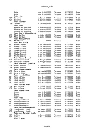 matrícula_2009


       Delta                         ctra. de Matadepera, 95
                                                08225      Terrassa      937352286   Privat
       Delta                         ctra. de Matadepera, 95
                                                08225      Terrassa      937352286   Privat
       Total Delta
CEIP   Enxaneta                      c. Sometent Castella, 169
                                               08225        Terrassa     937349425   Públic
CEIP   Enxaneta                      c. Sometent Castella, 169
                                               08225        Terrassa     937349425   Públic
       Total Enxaneta
CEIP   Jaume I                       c. Catalunya, 127
                                                08225       Terrassa     937349760   Públic
       Total Jaume I
       Mare de Déu del Carme         c. Independència, 107 Terrassa
                                                08225                    937352628   Privat
       Mare de Déu del Carme         c. Independència, 107 Terrassa
                                                08225                    937352628   Privat
       Mare de Déu del Carme         c. Independència, 107 Terrassa
                                                08225                    937352628   Privat
       Total Mare de Déu del Carme
CEIP   Marià Galí Guix               c. de les Vinyoles, 40 Terrassa
                                                 08225                   937885864   Públic
CEIP   Marià Galí Guix               c. de les Vinyoles, 40 Terrassa
                                                 08225                   937885864   Públic
       Total Marià Galí Guix
IES    Mont Perdut                   .          08225       Terrassa                 Públic
       Total Mont Perdut
IES    Nicolau Copèrnic              c. del Torrent del Batlle, 10
                                                 08225        Terrassa   937807517   Públic
IES    Nicolau Copèrnic              c. del Torrent del Batlle, 10
                                                 08225        Terrassa   937807517   Públic
IES    Nicolau Copèrnic              c. del Torrent del Batlle, 10
                                                 08225        Terrassa   937807517   Públic
IES    Nicolau Copèrnic              c. del Torrent del Batlle, 10
                                                 08225        Terrassa   937807517   Públic
IES    Nicolau Copèrnic              c. del Torrent del Batlle, 10
                                                 08225        Terrassa   937807517   Públic
IES    Nicolau Copèrnic              c. del Torrent del Batlle, 10
                                                 08225        Terrassa   937807517   Públic
IES    Nicolau Copèrnic              c. del Torrent del Batlle, 10
                                                 08225        Terrassa   937807517   Públic
       Total Nicolau Copèrnic
CEIP   Pere Viver i Aymerich         c. Arenys de Mar, 2
                                                08225       Terrassa     937353033   Públic
CEIP   Pere Viver i Aymerich         c. Arenys de Mar, 2
                                                08225       Terrassa     937353033   Públic
       Total Pere Viver i Aymerich
CEIP   Roser Capdevila               c. de Biscaia, s/n
                                                 08225      Terrassa     636579712   Públic
CEIP   Roser Capdevila               c. de Biscaia, s/n
                                                 08225      Terrassa     636579712   Públic
       Total Roser Capdevila
CEIP   Serra de l'Obac               av. Lacetània, 64
                                                08225       Terrassa     675783421   Públic
CEIP   Serra de l'Obac               av. Lacetània, 64
                                                08225       Terrassa     675783421   Públic
       Total Serra de l'Obac
IES    Torre del Palau               Can Boada 08225 s/n
                                               del Pi,      Terrassa     937330661   Públic
IES    Torre del Palau               Can Boada 08225 s/n
                                               del Pi,      Terrassa     937330661   Públic
IES    Torre del Palau               Can Boada 08225 s/n
                                               del Pi,      Terrassa     937330661   Públic
IES    Torre del Palau               Can Boada 08225 s/n
                                               del Pi,      Terrassa     937330661   Públic
       Total Torre del Palau
CEIP   Font de l'Alba                c. Consell de Cent, 146
                                                 08226     Terrassa      937353212   Públic
CEIP   Font de l'Alba                c. Consell de Cent, 146
                                                 08226     Terrassa      937353212   Públic
       Total Font de l'Alba
       Gresol                        ctra. de Sabadell a Matadepera, Km 6937870158
                                                08226      Terrassa                  Privat
       Gresol                        ctra. de Sabadell a Matadepera, Km 6937870158
                                                08226      Terrassa                  Privat
       Gresol                        ctra. de Sabadell a Matadepera, Km 6937870158
                                                08226      Terrassa                  Privat
       Total Gresol
IES    Investigador Blanxart         c. Granada,08226
                                                 3          Terrassa     937860866   Públic
IES    Investigador Blanxart         c. Granada,08226
                                                 3          Terrassa     937860866   Públic
IES    Investigador Blanxart         c. Granada,08226
                                                 3          Terrassa     937860866   Públic
IES    Investigador Blanxart         c. Granada,08226
                                                 3          Terrassa     937860866   Públic
       Total Investigador Blanxart
CEIP   Joan Marquès i Casals         av. Vallès, 483
                                                 08226      Terrassa     937839560   Públic
CEIP   Joan Marquès i Casals         av. Vallès, 483
                                                 08226      Terrassa     937839560   Públic
       Total Joan Marquès i Casals
CEIP   La Roda                       c. Salmerón, 225-249 Terrassa
                                               08226                     937850798   Públic
CEIP   La Roda                       c. Salmerón, 225-249 Terrassa
                                               08226                     937850798   Públic
       Total La Roda



                                             Page 58
 
