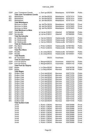 matrícula_2009


CEIP   Joan Torredemer Canela         c. Sant ignasi, 20
                                                  08230       Matadepera   937870694    Públic
       Total Joan Torredemer Canela
IES    Matadepera                     av. del Mas08230 10 Matadepera
                                                  Sot, 4-                  937871614    Públic
IES    Matadepera                     av. del Mas08230 10 Matadepera
                                                  Sot, 4-                  937871614    Públic
IES    Matadepera                     av. del Mas08230 10 Matadepera
                                                  Sot, 4-                  937871614    Públic
       Total Matadepera
       Montcau-La Mola                pg. del Pla, 08230
                                                   s/n        Matadepera   937870825    Privat
       Montcau-La Mola                pg. del Pla, 08230
                                                   s/n        Matadepera   937870825    Privat
       Montcau-La Mola                pg. del Pla, 08230
                                                   s/n        Matadepera   937870825    Privat
       Total Montcau-La Mola
CEIP   Serralavella                   pl. de les Escoles, 1
                                                  08231       Ullastrell   937886566    Públic
CEIP   Serralavella                   pl. de les Escoles, 1
                                                  08231       Ullastrell   937886566    Públic
       Total Serralavella
IES    de Viladecavalls               c. Vial de Sant Jordi, s/n
                                                  08232       Viladecavalls 937340210   Públic
IES    de Viladecavalls               c. Vial de Sant Jordi, s/n
                                                  08232       Viladecavalls 937340210   Públic
IES    de Viladecavalls               c. Vial de Sant Jordi, s/n
                                                  08232       Viladecavalls 937340210   Públic
       Total de Viladecavalls
CEIP   Roc Blanc                      c. Pintor Casas, s/n
                                                  08232       Viladecavalls 937891902   Públic
CEIP   Roc Blanc                      c. Pintor Casas, s/n
                                                  08232       Viladecavalls 937891902   Públic
       Total Roc Blanc
CEIP   Rosella                        c. de Josep08232
                                                  Tarradellas, s/n
                                                            Viladecavalls 937340001     Públic
CEIP   Rosella                        c. de Josep08232
                                                  Tarradellas, s/n
                                                            Viladecavalls 937340001     Públic
       Total Rosella
IES    de Vacarisses                  .          08233        Vacarisses                Públic
       Total de Vacarisses
CEIP   Font de l'Orpina               c. Margarides, 12. Urb.Vacarisses
                                                 08233        Can Serra    938281742    Públic
CEIP   Font de l'Orpina               c. Margarides, 12. Urb.Vacarisses
                                                 08233        Can Serra    938281742    Públic
       Total Font de l'Orpina
CEIP   Bages                          c. La Sèquia, 55
                                                 08240        Manresa      938748188    Públic
CEIP   Bages                          c. La Sèquia, 55
                                                 08240        Manresa      938748188    Públic
       Total Bages
IES    Guillem Catà                   c. Font dels08240
                                                   Capellans,Manresa
                                                             s/n           938773705    Públic
IES    Guillem Catà                   c. Font dels08240
                                                   Capellans,Manresa
                                                             s/n           938773705    Públic
IES    Guillem Catà                   c. Font dels08240
                                                   Capellans,Manresa
                                                             s/n           938773705    Públic
IES    Guillem Catà                   c. Font dels08240
                                                   Capellans,Manresa
                                                             s/n           938773705    Públic
IES    Guillem Catà                   c. Font dels08240
                                                   Capellans,Manresa
                                                             s/n           938773705    Públic
IES    Guillem Catà                   c. Font dels08240
                                                   Capellans,Manresa
                                                             s/n           938773705    Públic
IES    Guillem Catà                   c. Font dels08240
                                                   Capellans,Manresa
                                                             s/n           938773705    Públic
IES    Guillem Catà                   c. Font dels08240
                                                   Capellans,Manresa
                                                             s/n           938773705    Públic
IES    Guillem Catà                   c. Font dels08240
                                                   Capellans,Manresa
                                                             s/n           938773705    Públic
IES    Guillem Catà                   c. Font dels08240
                                                   Capellans,Manresa
                                                             s/n           938773705    Públic
IES    Guillem Catà                   c. Font dels08240
                                                   Capellans,Manresa
                                                             s/n           938773705    Públic
IES    Guillem Catà                   c. Font dels08240
                                                   Capellans,Manresa
                                                             s/n           938773705    Públic
IES    Guillem Catà                   c. Font dels08240
                                                   Capellans,Manresa
                                                             s/n           938773705    Públic
IES    Guillem Catà                   c. Font dels08240
                                                   Capellans,Manresa
                                                             s/n           938773705    Públic
IES    Guillem Catà                   c. Font dels08240
                                                   Capellans,Manresa
                                                             s/n           938773705    Públic
       Total Guillem Catà
       Joviat                         c. Rubió i Ors, 5-17
                                                  08240       Manresa      938726988    Privat
       Joviat                         c. Rubió i Ors, 5-17
                                                  08240       Manresa      938726988    Privat
       Joviat                         c. Rubió i Ors, 5-17
                                                  08240       Manresa      938726988    Privat
       Joviat                         c. Rubió i Ors, 5-17
                                                  08240       Manresa      938726988    Privat
       Joviat                         c. Rubió i Ors, 5-17
                                                  08240       Manresa      938726988    Privat
       Joviat                         c. Rubió i Ors, 5-17
                                                  08240       Manresa      938726988    Privat
       Joviat                         c. Rubió i Ors, 5-17
                                                  08240       Manresa      938726988    Privat
       Joviat                         c. Rubió i Ors, 5-17
                                                  08240       Manresa      938726988    Privat
       Joviat                         c. Rubió i Ors, 5-17
                                                  08240       Manresa      938726988    Privat
       Joviat                         c. Rubió i Ors, 5-17
                                                  08240       Manresa      938726988    Privat



                                              Page 60
 