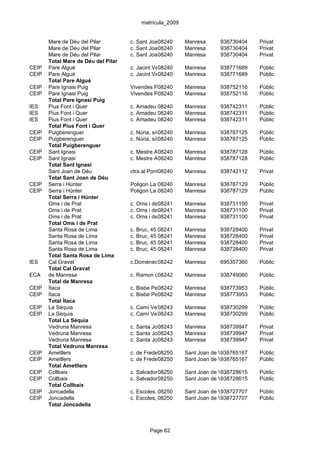 matrícula_2009


       Mare de Déu del Pilar         c. Sant Joan, 62
                                                08240       Manresa      938730404     Privat
       Mare de Déu del Pilar         c. Sant Joan, 62
                                                08240       Manresa      938730404     Privat
       Mare de Déu del Pilar         c. Sant Joan, 62
                                                08240       Manresa      938730404     Privat
       Total Mare de Déu del Pilar
CEIP   Pare Algué                    c. Jacint Verdaguer, 16-22
                                                 08240      Manresa      938771689     Públic
CEIP   Pare Algué                    c. Jacint Verdaguer, 16-22
                                                 08240      Manresa      938771689     Públic
       Total Pare Algué
CEIP   Pare Ignasi Puig              Vivendes Pare Ignasi Puig, s/n
                                               08240       Manresa       938752116     Públic
CEIP   Pare Ignasi Puig              Vivendes Pare Ignasi Puig, s/n
                                               08240       Manresa       938752116     Públic
       Total Pare Ignasi Puig
IES    Pius Font i Quer              c. Amadeu 08240 s/n Manresa
                                               Vives,                    938742311     Públic
IES    Pius Font i Quer              c. Amadeu 08240 s/n Manresa
                                               Vives,                    938742311     Públic
IES    Pius Font i Quer              c. Amadeu 08240 s/n Manresa
                                               Vives,                    938742311     Públic
       Total Pius Font i Quer
CEIP   Puigberenguer                 c. Núria, s/n
                                                 08240      Manresa      938787125     Públic
CEIP   Puigberenguer                 c. Núria, s/n
                                                 08240      Manresa      938787125     Públic
       Total Puigberenguer
CEIP   Sant Ignasi                   c. Mestre Albages, 1-3 Manresa
                                                08240                    938787128     Públic
CEIP   Sant Ignasi                   c. Mestre Albages, 1-3 Manresa
                                                08240                    938787128     Públic
       Total Sant Ignasi
       Sant Joan de Déu              ctra.al Pont08240
                                                  de Vilomara
                                                            Manresa      938742112     Privat
       Total Sant Joan de Déu
CEIP   Serra i Húnter                Poligon La Balconada Manresa
                                                08240                    938787129     Públic
CEIP   Serra i Húnter                Poligon La Balconada Manresa
                                                08240                    938787129     Públic
       Total Serra i Húnter
       Oms i de Prat                 c. Oms i de082412
                                                 Prat,      Manresa      938731100     Privat
       Oms i de Prat                 c. Oms i de082412
                                                 Prat,      Manresa      938731100     Privat
       Oms i de Prat                 c. Oms i de082412
                                                 Prat,      Manresa      938731100     Privat
       Total Oms i de Prat
       Santa Rosa de Lima            c. Bruc, 45 08241      Manresa      938728400     Privat
       Santa Rosa de Lima            c. Bruc, 45 08241      Manresa      938728400     Privat
       Santa Rosa de Lima            c. Bruc, 45 08241      Manresa      938728400     Privat
       Santa Rosa de Lima            c. Bruc, 45 08241      Manresa      938728400     Privat
       Total Santa Rosa de Lima
IES    Cal Gravat                    c.Domènech i Montaner/Puig i cadafalc
                                              08242      Manresa        695357360      Públic
       Total Cal Gravat
ECA    de Manresa                    c. Ramon d'Iglésies, 5-7
                                               08242        Manresa      938749060     Públic
       Total de Manresa
CEIP   Ítaca                         c. Bisbe Perelló / c. Joan Fuster
                                                08242        Manresa     938773953     Públic
CEIP   Ítaca                         c. Bisbe Perelló / c. Joan Fuster
                                                08242        Manresa     938773953     Públic
       Total Ítaca
CEIP   La Sèquia                     c. Camí Vell de Santpedor, 36-38
                                               08243       Manresa       938730299     Públic
CEIP   La Sèquia                     c. Camí Vell de Santpedor, 36-38
                                               08243       Manresa       938730299     Públic
       Total La Sèquia
       Vedruna Manresa               c. Santa Joaquima, 2-4
                                                08243      Manresa       938739947     Privat
       Vedruna Manresa               c. Santa Joaquima, 2-4
                                                08243      Manresa       938739947     Privat
       Vedruna Manresa               c. Santa Joaquima, 2-4
                                                08243      Manresa       938739947     Privat
       Total Vedruna Manresa
CEIP   Ametllers                     c. de Frederica Montseny, s/n
                                                08250      Sant Joan de Vilatorrada
                                                                         938765167     Públic
CEIP   Ametllers                     c. de Frederica Montseny, s/n
                                                08250      Sant Joan de Vilatorrada
                                                                         938765167     Públic
       Total Ametllers
CEIP   Collbaix                      c. Salvador 08250 22 Sant Joan de Vilatorrada
                                                 Espriu,                938728615      Públic
CEIP   Collbaix                      c. Salvador 08250 22 Sant Joan de Vilatorrada
                                                 Espriu,                938728615      Públic
       Total Collbaix
CEIP   Joncadella                    c. Escoles, 08250
                                                 s/n        Sant Joan de Vilatorrada
                                                                          938727707    Públic
CEIP   Joncadella                    c. Escoles, 08250
                                                 s/n        Sant Joan de Vilatorrada
                                                                          938727707    Públic
       Total Joncadella



                                             Page 62
 
