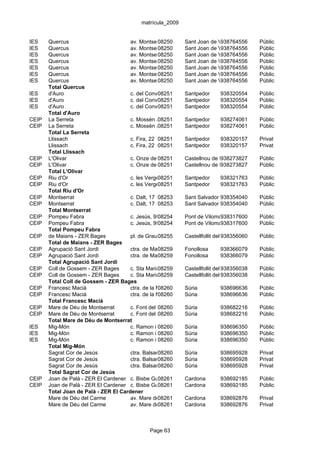matrícula_2009


IES    Quercus                         av. Montserrat, 95
                                                   08250        Sant Joan de Vilatorrada
                                                                                  938764556     Públic
IES    Quercus                         av. Montserrat, 95
                                                   08250        Sant Joan de Vilatorrada
                                                                                  938764556     Públic
IES    Quercus                         av. Montserrat, 95
                                                   08250        Sant Joan de Vilatorrada
                                                                                  938764556     Públic
IES    Quercus                         av. Montserrat, 95
                                                   08250        Sant Joan de Vilatorrada
                                                                                  938764556     Públic
IES    Quercus                         av. Montserrat, 95
                                                   08250        Sant Joan de Vilatorrada
                                                                                  938764556     Públic
IES    Quercus                         av. Montserrat, 95
                                                   08250        Sant Joan de Vilatorrada
                                                                                  938764556     Públic
IES    Quercus                         av. Montserrat, 95
                                                   08250        Sant Joan de Vilatorrada
                                                                                  938764556     Públic
       Total Quercus
IES    d'Auro                          c. del Convent, 20
                                                   08251        Santpedor         938320554     Públic
IES    d'Auro                          c. del Convent, 20
                                                   08251        Santpedor         938320554     Públic
IES    d'Auro                          c. del Convent, 20
                                                   08251        Santpedor         938320554     Públic
       Total d'Auro
CEIP   La Serreta                      c. Mossèn Jacint Verdaguer, s/n
                                                   08251        Santpedor         938274061     Públic
CEIP   La Serreta                      c. Mossèn Jacint Verdaguer, s/n
                                                   08251        Santpedor         938274061     Públic
       Total La Serreta
       Llissach                        c. Fira, 22 08251        Santpedor         938320157     Privat
       Llissach                        c. Fira, 22 08251        Santpedor         938320157     Privat
       Total Llissach
CEIP   L'Olivar                        c. Onze de 08251
                                                    Setembre, s/n El Serrat Bages
                                                                Castellnou de 938273827         Públic
CEIP   L'Olivar                        c. Onze de 08251
                                                    Setembre, s/n El Serrat Bages
                                                                Castellnou de 938273827         Públic
       Total L'Olivar
CEIP   Riu d'Or                        c. les Verges, 15
                                                   08251        Santpedor         938321763     Públic
CEIP   Riu d'Or                        c. les Verges, 15
                                                   08251        Santpedor         938321763     Públic
       Total Riu d'Or
CEIP   Montserrat                      c. Dalt, 17 08253        Sant Salvador de Guardiola
                                                                                  938354040     Públic
CEIP   Montserrat                      c. Dalt, 17 08253        Sant Salvador de Guardiola
                                                                                  938354040     Públic
       Total Montserrat
CEIP   Pompeu Fabra                    c. Jesús, 95-115
                                                   08254        Pont de Vilomara i Rocafort, el Públic
                                                                                  938317600
CEIP   Pompeu Fabra                    c. Jesús, 95-115
                                                   08254        Pont de Vilomara i Rocafort, el Públic
                                                                                  938317600
       Total Pompeu Fabra
CEIP   de Maians - ZER Bages           pl. de Grau 08255
                                                    i Casals, s/n
                                                                Castellfollit del 938356060
                                                                                  Boix          Públic
       Total de Maians - ZER Bages
CEIP   Agrupació Sant Jordi            ctra. de Manresa a Calaf, s/n
                                                   08259        Fonollosa         938366079     Públic
CEIP   Agrupació Sant Jordi            ctra. de Manresa a Calaf, s/n
                                                   08259        Fonollosa         938366079     Públic
       Total Agrupació Sant Jordi
CEIP   Coll de Gossem - ZER Bages      c. Sta Maria, s/n
                                                   08259        Castellfollit del 938356038
                                                                                  Boix          Públic
CEIP   Coll de Gossem - ZER Bages      c. Sta Maria, s/n
                                                   08259        Castellfollit del 938356038
                                                                                  Boix          Públic
       Total Coll de Gossem - ZER Bages
CEIP   Francesc Macià                  ctra. de la Mina, s/n Súria
                                                   08260                          938696636     Públic
CEIP   Francesc Macià                  ctra. de la Mina, s/n Súria
                                                   08260                          938696636     Públic
       Total Francesc Macià
CEIP   Mare de Déu de Montserrat       c. Font del Ferro, 1
                                                   08260        Súria             938682216     Públic
CEIP   Mare de Déu de Montserrat       c. Font del Ferro, 1
                                                   08260        Súria             938682216     Públic
       Total Mare de Déu de Montserrat
IES    Mig-Món                         c. Ramon i 08260 9-11 Súria
                                                   Cajal,                         938696350     Públic
IES    Mig-Món                         c. Ramon i 08260 9-11 Súria
                                                   Cajal,                         938696350     Públic
IES    Mig-Món                         c. Ramon i 08260 9-11 Súria
                                                   Cajal,                         938696350     Públic
       Total Mig-Món
       Sagrat Cor de Jesús             ctra. Balsareny, 10-12 Súria
                                                   08260                          938695928     Privat
       Sagrat Cor de Jesús             ctra. Balsareny, 10-12 Súria
                                                   08260                          938695928     Privat
       Sagrat Cor de Jesús             ctra. Balsareny, 10-12 Súria
                                                   08260                          938695928     Privat
       Total Sagrat Cor de Jesús
CEIP   Joan de Palà - ZER El Cardener c. Bisbe Guix, s/n
                                                   08261        Cardona           938692185     Públic
CEIP   Joan de Palà - ZER El Cardener c. Bisbe Guix, s/n
                                                   08261        Cardona           938692185     Públic
       Total Joan de Palà - ZER El Cardener
       Mare de Déu del Carme           av. Mare de Déu del Carme, s/n
                                                   08261        Cardona           938692876     Privat
       Mare de Déu del Carme           av. Mare de Déu del Carme, s/n
                                                   08261        Cardona           938692876     Privat



                                                 Page 63
 