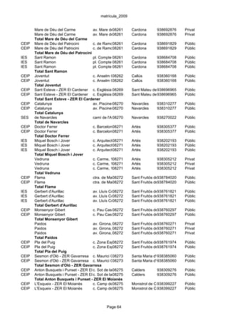 matrícula_2009


       Mare de Déu del Carme            av. Mare de Déu del Carme, s/n
                                                     08261        Cardona         938692876   Privat
       Mare de Déu del Carme            av. Mare de Déu del Carme, s/n
                                                     08261        Cardona         938692876   Privat
       Total Mare de Déu del Carme
CEIP   Mare de Déu del Patrocini        c. de Ramon Folch II, 3
                                                     08261        Cardona         938691829   Públic
CEIP   Mare de Déu del Patrocini        c. de Ramon Folch II, 3
                                                     08261        Cardona         938691829   Públic
       Total Mare de Déu del Patrocini
IES    Sant Ramon                       pl. Compte 08261
                                                     i Viladomat, 2
                                                                  Cardona         938684708   Públic
IES    Sant Ramon                       pl. Compte 08261
                                                     i Viladomat, 2
                                                                  Cardona         938684708   Públic
IES    Sant Ramon                       pl. Compte 08261
                                                     i Viladomat, 2
                                                                  Cardona         938684708   Públic
       Total Sant Ramon
CEIP   Joventut                         c. Anselm Clavé, s/n Callús
                                                     08262                        938360168   Públic
CEIP   Joventut                         c. Anselm Clavé, s/n Callús
                                                     08262                        938360168   Públic
       Total Joventut
CEIP   Sant Esteve - ZER El Cardener c. Església,08269s/n (Valls de Torroella) de 938696965
                                                                  Sant Mateu      Bages       Públic
CEIP   Sant Esteve - ZER El Cardener c. Església,08269s/n (Valls de Torroella) de 938696965
                                                                  Sant Mateu      Bages       Públic
       Total Sant Esteve - ZER El Cardener
CEIP   Catalunya                        av. Piscines i Esports, 30
                                                     08270        Navarcles       938310277   Públic
CEIP   Catalunya                        av. Piscines i Esports, 30
                                                     08270        Navarcles       938310277   Públic
       Total Catalunya
SES    de Navarcles                     camí de l'Angle, 8
                                                     08270        Navarcles       938270022   Públic
       Total de Navarcles
CEIP   Doctor Ferrer                    c. Barcelona, 23
                                                     08271        Artés           938305377   Públic
CEIP   Doctor Ferrer                    c. Barcelona, 23
                                                     08271        Artés           938305377   Públic
       Total Doctor Ferrer
IES    Miquel Bosch i Jover             c. Arquitecte Gaudí, 2-4
                                                     08271        Artés           938202193   Públic
IES    Miquel Bosch i Jover             c. Arquitecte Gaudí, 2-4
                                                     08271        Artés           938202193   Públic
IES    Miquel Bosch i Jover             c. Arquitecte Gaudí, 2-4
                                                     08271        Artés           938202193   Públic
       Total Miquel Bosch i Jover
       Vedruna                          c. Carme, 16 08271        Artés           938305212   Privat
       Vedruna                          c. Carme, 16 08271        Artés           938305212   Privat
       Vedruna                          c. Carme, 16 08271        Artés           938305212   Privat
       Total Vedruna
CEIP   Flama                            ctra. de Manresa a Santpedor km.3 de938784020
                                                     08272        Sant Fruitós     Bages      Públic
CEIP   Flama                            ctra. de Manresa a Santpedor km.3 de938784020
                                                     08272        Sant Fruitós     Bages      Públic
       Total Flama
IES    Gerbert d'Aurillac               av. Lluís Companys, s/n
                                                     08272        Sant Fruitós de938761821
                                                                                   Bages      Públic
IES    Gerbert d'Aurillac               av. Lluís Companys, s/n
                                                     08272        Sant Fruitós de938761821
                                                                                   Bages      Públic
IES    Gerbert d'Aurillac               av. Lluís Companys, s/n
                                                     08272        Sant Fruitós de938761821
                                                                                   Bages      Públic
       Total Gerbert d'Aurillac
CEIP   Monsenyor Gibert                 c. Pau Casals, 1
                                                     08272        Sant Fruitós de938760297
                                                                                   Bages      Públic
CEIP   Monsenyor Gibert                 c. Pau Casals, 1
                                                     08272        Sant Fruitós de938760297
                                                                                   Bages      Públic
       Total Monsenyor Gibert
       Paidos                           av. Girona, 08272
                                                     41-73        Sant Fruitós de938760271
                                                                                   Bages      Privat
       Paidos                           av. Girona, 08272
                                                     41-73        Sant Fruitós de938760271
                                                                                   Bages      Privat
       Paidos                           av. Girona, 08272
                                                     41-73        Sant Fruitós de938760271
                                                                                   Bages      Privat
       Total Paidos
CEIP   Pla del Puig                     c. Zona Esportiva, s/n Sant Fruitós de938761974
                                                     08272                         Bages      Públic
CEIP   Pla del Puig                     c. Zona Esportiva, s/n Sant Fruitós de938761974
                                                     08272                         Bages      Públic
       Total Pla del Puig
CEIP   Sesmon d'Oló - ZER Gavarresa c. Maurici Camprubí Fornells,Maria d'Oló
                                                     08273        Santa s/n       938385060   Públic
CEIP   Sesmon d'Oló - ZER Gavarresa c. Maurici Camprubí Fornells,Maria d'Oló
                                                     08273        Santa s/n       938385060   Públic
       Total Sesmon d'Oló - ZER Gavarresa
CEIP   Anton Busquets i Punset - ZER El c. Sot de la 08275 s/n Calders
                                        Moianès Bruixa,                           938309276   Públic
CEIP   Anton Busquets i Punset - ZER El c. Sot de la 08275 s/n Calders
                                        Moianès Bruixa,                           938309276   Públic
       Total Anton Busquets i Punset - ZER El Moianès
CEIP   L'Esqueix - ZER El Moianès       c. Camp de08275
                                                      Futbol      Monistrol de Calders
                                                                                  938399227   Públic
CEIP   L'Esqueix - ZER El Moianès       c. Camp de08275
                                                      Futbol      Monistrol de Calders
                                                                                  938399227   Públic



                                                 Page 64
 
