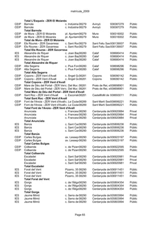 matrícula_2009


       Total L'Esqueix - ZER El Moianès
CEIP   Barnola                            c. Indústria,08279
                                                        6         Avinyó           938387279   Públic
CEIP   Barnola                            c. Indústria,08279
                                                        6         Avinyó           938387279   Públic
       Total Barnola
CEIP   de Mura - ZER El Moianès           pl. Ajuntament Nou, s/n
                                                       08279      Mura             938316002   Públic
CEIP   de Mura - ZER El Moianès           pl. Ajuntament Nou, s/n
                                                       08279      Mura             938316002   Públic
       Total de Mura - ZER El Moianès
CEIP   Els Roures - ZER Gavarresa         c. Sant Roc, s/n
                                                       08279      Sant Feliu Sasserra
                                                                                   938139007   Públic
CEIP   Els Roures - ZER Gavarresa         c. Sant Roc, s/n
                                                       08279      Sant Feliu Sasserra
                                                                                   938139007   Públic
       Total Els Roures - ZER Gavarresa
IES    Alexandre de Riquer                c. Joan Baptista de la Salle, 6 i 8
                                                       08280      Calaf            938680414   Públic
IES    Alexandre de Riquer                c. Joan Baptista de la Salle, 6 i 8
                                                       08280      Calaf            938680414   Públic
IES    Alexandre de Riquer                c. Joan Baptista de la Salle, 6 i 8
                                                       08280      Calaf            938680414   Públic
       Total Alexandre de Riquer
CEIP   Alta Segarra                       c. Pius Forn, 1
                                                       08280      Calaf            938698296   Públic
CEIP   Alta Segarra                       c. Pius Forn, 1
                                                       08280      Calaf            938698296   Públic
       Total Alta Segarra
CEIP   Copons - ZER Vent d'Avall          c. Àngel Guimerà, 16 Copons
                                                       08281                       938090142   Públic
CEIP   Copons - ZER Vent d'Avall          c. Àngel Guimerà, 16 Copons
                                                       08281                       938090142   Públic
       Total Copons - ZER Vent d'Avall
CEIP   Mare de Déu del Portal - ZER Vent d'Avall
                                          c. Del Mur, 08281
                                                       s/n        Prats de Rei, els938698901   Públic
CEIP   Mare de Déu del Portal - ZER Vent d'Avall
                                          c. Del Mur, 08281
                                                       s/n        Prats de Rei, els938698901   Públic
       Total Mare de Déu del Portal - ZER Vent d'Avall
CEIP   Sant Roc - ZER Vent d'Avall        c. Escorrals, s/n
                                                       08281      Castellfollit de Riubregós
                                                                                   938693011   Públic
       Total Sant Roc - ZER Vent d'Avall
CEIP   Font de l'Anoia - ZER Vent d'Avall c. La Ciutadella, 42
                                                       08289      Sant Martí Sesgueioles
                                                                                   938699221   Públic
CEIP   Font de l'Anoia - ZER Vent d'Avall c. La Ciutadella, 42
                                                       08289      Sant Martí Sesgueioles
                                                                                   938699221   Públic
       Total Font de l'Anoia - ZER Vent d'Avall
       Anunciata                          c. Francesc08290 55 Cerdanyola del936920884
                                                        Layret,                     Vallès     Privat
       Anunciata                          c. Francesc08290 55 Cerdanyola del936920884
                                                        Layret,                     Vallès     Privat
       Anunciata                          c. Francesc08290 55 Cerdanyola del936920884
                                                        Layret,                     Vallès     Privat
       Total Anunciata
IES    Banús                              c. Sant Casimir, 16
                                                       08290      Cerdanyola del935806236
                                                                                    Vallès     Públic
IES    Banús                              c. Sant Casimir, 16
                                                       08290      Cerdanyola del935806236
                                                                                    Vallès     Públic
IES    Banús                              c. Sant Casimir, 16
                                                       08290      Cerdanyola del935806236
                                                                                    Vallès     Públic
       Total Banús
CEIP   Carles Buïgas                      av. Lesseps, 49
                                                       08290      Cerdanyola del936923197
                                                                                    Vallès     Públic
CEIP   Carles Buïgas                      av. Lesseps, 49
                                                       08290      Cerdanyola del936923197
                                                                                    Vallès     Públic
       Total Carles Buïgas
CEIP   Collserola                         c. de Pizarro, s/n
                                                       08290      Cerdanyola del936922595
                                                                                    Vallès     Públic
CEIP   Collserola                         c. de Pizarro, s/n
                                                       08290      Cerdanyola del936922595
                                                                                    Vallès     Públic
       Total Collserola
       Escaladei                          c. Sant Salvador, 8
                                                       08290      Cerdanyola del936920981
                                                                                    Vallès     Privat
       Escaladei                          c. Sant Salvador, 8
                                                       08290      Cerdanyola del936920981
                                                                                    Vallès     Privat
       Escaladei                          c. Sant Salvador, 8
                                                       08290      Cerdanyola del936920981
                                                                                    Vallès     Privat
       Total Escaladei
IES    Forat del Vent                     Pizarro, 35 08290       Cerdanyola del936911451
                                                                                    Vallès     Públic
IES    Forat del Vent                     Pizarro, 35 08290       Cerdanyola del936911451
                                                                                    Vallès     Públic
IES    Forat del Vent                     Pizarro, 35 08290       Cerdanyola del936911451
                                                                                    Vallès     Públic
       Total Forat del Vent
IES    Gorgs                              c. de l'Àliga, 65
                                                       08290      Cerdanyola del935804354
                                                                                    Vallès     Públic
IES    Gorgs                              c. de l'Àliga, 65
                                                       08290      Cerdanyola del935804354
                                                                                    Vallès     Públic
IES    Gorgs                              c. de l'Àliga, 65
                                                       08290      Cerdanyola del935804354
                                                                                    Vallès     Públic
       Total Gorgs
IES    Jaume Mimó                         c. Serra dels Galliners,Cerdanyola del935803994
                                                       08290      s/n               Vallès     Públic
IES    Jaume Mimó                         c. Serra dels Galliners,Cerdanyola del935803994
                                                       08290      s/n               Vallès     Públic
IES    Jaume Mimó                         c. Serra dels Galliners,Cerdanyola del935803994
                                                       08290      s/n               Vallès     Públic



                                                  Page 65
 