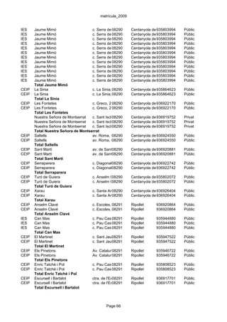 matrícula_2009


IES    Jaume Mimó                    c. Serra dels Galliners,Cerdanyola del935803994
                                                  08290      s/n            Vallès     Públic
IES    Jaume Mimó                    c. Serra dels Galliners,Cerdanyola del935803994
                                                  08290      s/n            Vallès     Públic
IES    Jaume Mimó                    c. Serra dels Galliners,Cerdanyola del935803994
                                                  08290      s/n            Vallès     Públic
IES    Jaume Mimó                    c. Serra dels Galliners,Cerdanyola del935803994
                                                  08290      s/n            Vallès     Públic
IES    Jaume Mimó                    c. Serra dels Galliners,Cerdanyola del935803994
                                                  08290      s/n            Vallès     Públic
IES    Jaume Mimó                    c. Serra dels Galliners,Cerdanyola del935803994
                                                  08290      s/n            Vallès     Públic
IES    Jaume Mimó                    c. Serra dels Galliners,Cerdanyola del935803994
                                                  08290      s/n            Vallès     Públic
IES    Jaume Mimó                    c. Serra dels Galliners,Cerdanyola del935803994
                                                  08290      s/n            Vallès     Públic
IES    Jaume Mimó                    c. Serra dels Galliners,Cerdanyola del935803994
                                                  08290      s/n            Vallès     Públic
IES    Jaume Mimó                    c. Serra dels Galliners,Cerdanyola del935803994
                                                  08290      s/n            Vallès     Públic
IES    Jaume Mimó                    c. Serra dels Galliners,Cerdanyola del935803994
                                                  08290      s/n            Vallès     Públic
IES    Jaume Mimó                    c. Serra dels Galliners,Cerdanyola del935803994
                                                  08290      s/n            Vallès     Públic
       Total Jaume Mimó
CEIP   La Sinia                      c. La Sinia,13
                                                  08290      Cerdanyola del935864623
                                                                            Vallès     Públic
CEIP   La Sinia                      c. La Sinia,13
                                                  08290      Cerdanyola del935864623
                                                                            Vallès     Públic
       Total La Sinia
CEIP   Les Fontetes                  c. Greco, 2 08290       Cerdanyola del936922170
                                                                            Vallès     Públic
CEIP   Les Fontetes                  c. Greco, 2 08290       Cerdanyola del936922170
                                                                            Vallès     Públic
       Total Les Fontetes
       Nuestra Señora de Montserrat  c. Sant Iscle, 6
                                                  08290      Cerdanyola del936919752
                                                                            Vallès     Privat
       Nuestra Señora de Montserrat  c. Sant Iscle, 6
                                                  08290      Cerdanyola del936919752
                                                                            Vallès     Privat
       Nuestra Señora de Montserrat  c. Sant Iscle, 6
                                                  08290      Cerdanyola del936919752
                                                                            Vallès     Privat
       Total Nuestra Señora de Montserrat
CEIP   Saltells                      av. Roma, 57 08290      Cerdanyola del936924550
                                                                            Vallès     Públic
CEIP   Saltells                      av. Roma, 57 08290      Cerdanyola del936924550
                                                                            Vallès     Públic
       Total Saltells
CEIP   Sant Martí                    av. de Sant08290 1-3 Cerdanyola del936920881
                                                   Íscle,                   Vallès     Públic
CEIP   Sant Martí                    av. de Sant08290 1-3 Cerdanyola del936920881
                                                   Íscle,                   Vallès     Públic
       Total Sant Martí
CEIP   Serraparera                   c. Diagonal, 41
                                                  08290      Cerdanyola del936922742
                                                                            Vallès     Públic
CEIP   Serraparera                   c. Diagonal, 41
                                                  08290      Cerdanyola del936922742
                                                                            Vallès     Públic
       Total Serraparera
CEIP   Turó de Guiera                c. Anselm Clavé, 32 Cerdanyola del935802072
                                                  08290                     Vallès     Públic
CEIP   Turó de Guiera                c. Anselm Clavé, 32 Cerdanyola del935802072
                                                  08290                     Vallès     Públic
       Total Turó de Guiera
CEIP   Xarau                         c. Santa Anna, 57
                                                  08290      Cerdanyola del936926404
                                                                            Vallès     Públic
CEIP   Xarau                         c. Santa Anna, 57
                                                  08290      Cerdanyola del936926404
                                                                            Vallès     Públic
       Total Xarau
CEIP   Anselm Clavé                  c. Escoles, 08291
                                                  s/n        Ripollet      936920864   Públic
CEIP   Anselm Clavé                  c. Escoles, 08291
                                                  s/n        Ripollet      936920864   Públic
       Total Anselm Clavé
IES    Can Mas                       c. Pau Casals, 102-104
                                                  08291      Ripollet      935944880   Públic
IES    Can Mas                       c. Pau Casals, 102-104
                                                  08291      Ripollet      935944880   Públic
IES    Can Mas                       c. Pau Casals, 102-104
                                                  08291      Ripollet      935944880   Públic
       Total Can Mas
CEIP   El Martinet                   c. Sant Jaume, 30/c. Milà, 1
                                                  08291      Ripollet      935947522   Públic
CEIP   El Martinet                   c. Sant Jaume, 30/c. Milà, 1
                                                  08291      Ripollet      935947522   Públic
       Total El Martinet
CEIP   Els Pinetons                  Av. Catalunya, 16
                                                  08291      Ripollet      935946722   Públic
CEIP   Els Pinetons                  Av. Catalunya, 16
                                                  08291      Ripollet      935946722   Públic
       Total Els Pinetons
CEIP   Enric Tatché i Pol            c. Pau Casals, s/n
                                                  08291      Ripollet      935808523   Públic
CEIP   Enric Tatché i Pol            c. Pau Casals, s/n
                                                  08291      Ripollet      935808523   Públic
       Total Enric Tatché i Pol
CEIP   Escursell i Bartalot          ctra. de l'Estació, s/n Ripollet
                                                  08291                    936917701   Públic
CEIP   Escursell i Bartalot          ctra. de l'Estació, s/n Ripollet
                                                  08291                    936917701   Públic
       Total Escursell i Bartalot



                                              Page 66
 