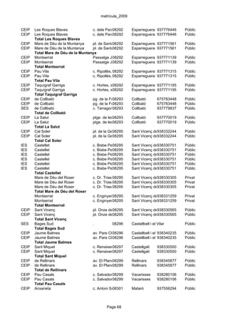 matrícula_2009


CEIP   Les Roques Blaves             c. dels Paraires, s/n Esparreguera 937776446
                                                  08292                                     Públic
CEIP   Les Roques Blaves             c. dels Paraires, s/n Esparreguera 937776446
                                                  08292                                     Públic
       Total Les Roques Blaves
CEIP   Mare de Déu de la Muntanya    pl. de Santa Anna, s/n Esparreguera 937771561
                                                  08292                                     Públic
CEIP   Mare de Déu de la Muntanya    pl. de Santa Anna, s/n Esparreguera 937771561
                                                  08292                                     Públic
       Total Mare de Déu de la Muntanya
CEIP   Montserrat                    Passatge Jordi Rius i Bou, 1
                                                  08292       Esparreguera 937771139        Públic
CEIP   Montserrat                    Passatge Jordi Rius i Bou, 1
                                                  08292       Esparreguera 937771139        Públic
       Total Montserrat
CEIP   Pau Vila                      c. Ripollès, 08292
                                                  s/n         Esparreguera 937771315        Públic
CEIP   Pau Vila                      c. Ripollès, 08292
                                                  s/n         Esparreguera 937771315        Públic
       Total Pau Vila
CEIP   Taquígraf Garriga             c. Hortes, s/n
                                                  08292       Esparreguera 937771195        Públic
CEIP   Taquígraf Garriga             c. Hortes, s/n
                                                  08292       Esparreguera 937771195        Públic
       Total Taquígraf Garriga
CEIP   de Collbató                   pg. de la Fumada, 6-8 Collbató
                                                  08293                        675783448    Públic
CEIP   de Collbató                   pg. de la Fumada, 6-8 Collbató
                                                  08293                        675783448    Públic
SES    de Collbató                   c. Tarragona, 26
                                                  08293       Collbató         937779837    Públic
       Total de Collbató
CEIP   La Salut                      ptge. de les08293
                                                   Escoles, 5-7
                                                              Collbató         937770019    Públic
CEIP   La Salut                      ptge. de les08293
                                                   Escoles, 5-7
                                                              Collbató         937770019    Públic
       Total La Salut
CEIP   Cal Soler                     pl. de la Generalitat, s/n
                                                  08295       Sant Vicenç de938332244
                                                                                Castellet   Públic
CEIP   Cal Soler                     pl. de la Generalitat, s/n
                                                  08295       Sant Vicenç de938332244
                                                                                Castellet   Públic
       Total Cal Soler
IES    Castellet                     c. Bisbe Perelló, s/n Sant Vicenç de938330751
                                                  08295                         Castellet   Públic
IES    Castellet                     c. Bisbe Perelló, s/n Sant Vicenç de938330751
                                                  08295                         Castellet   Públic
IES    Castellet                     c. Bisbe Perelló, s/n Sant Vicenç de938330751
                                                  08295                         Castellet   Públic
IES    Castellet                     c. Bisbe Perelló, s/n Sant Vicenç de938330751
                                                  08295                         Castellet   Públic
IES    Castellet                     c. Bisbe Perelló, s/n Sant Vicenç de938330751
                                                  08295                         Castellet   Públic
IES    Castellet                     c. Bisbe Perelló, s/n Sant Vicenç de938330751
                                                  08295                         Castellet   Públic
       Total Castellet
       Mare de Déu del Roser         c. Dr. Trias,08295
                                                   76         Sant Vicenç de938330305
                                                                                Castellet   Privat
       Mare de Déu del Roser         c. Dr. Trias,08295
                                                   76         Sant Vicenç de938330305
                                                                                Castellet   Privat
       Mare de Déu del Roser         c. Dr. Trias,08295
                                                   76         Sant Vicenç de938330305
                                                                                Castellet   Privat
       Total Mare de Déu del Roser
       Montserrat                    c. Enginyer 08295 24 Sant Vicenç de938331259
                                                  Llansó,                       Castellet   Privat
       Montserrat                    c. Enginyer 08295 24 Sant Vicenç de938331259
                                                  Llansó,                       Castellet   Privat
       Total Montserrat
CEIP   Sant Vicenç                   pl. Onze de08295
                                                   setembre, Sant Vicenç de938330565
                                                              s/n               Castellet   Públic
CEIP   Sant Vicenç                   pl. Onze de08295
                                                   setembre, Sant Vicenç de938330565
                                                              s/n               Castellet   Públic
       Total Sant Vicenç
SES    Bages Sud                     .            08296       Castellbell i el Vilar        Públic
       Total Bages Sud
CEIP   Jaume Balmes                  av. Pare Claret, 18
                                                  08296       Castellbell i el Vilar
                                                                               938340235    Públic
CEIP   Jaume Balmes                  av. Pare Claret, 18
                                                  08296       Castellbell i el Vilar
                                                                               938340235    Públic
       Total Jaume Balmes
CEIP   Sant Miquel                   c. Renaixença, s/n
                                                  08297       Castellgalí      938330500    Públic
CEIP   Sant Miquel                   c. Renaixença, s/n
                                                  08297       Castellgalí      938330500    Públic
       Total Sant Miquel
CEIP   de Rellinars                  av. El Planet, s/n
                                                  08299       Rellinars        938345877    Públic
CEIP   de Rellinars                  av. El Planet, s/n
                                                  08299       Rellinars        938345877    Públic
       Total de Rellinars
CEIP   Pau Casals                    c. Salvador 08299 6-12
                                                  Badia,      Vacarisses       938280106    Públic
CEIP   Pau Casals                    c. Salvador 08299 6-12
                                                  Badia,      Vacarisses       938280106    Públic
       Total Pau Casals
CEIP   Anxaneta                      c. Antoni Solís, 2 bis Mataró
                                                  08301                        937556294    Públic



                                                Page 68
 