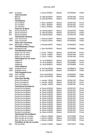 matrícula_2009


CEIP   Anxaneta                       c. Antoni Solís, 2 bis
                                                 08301         Mataró   937556294   Públic
       Total Anxaneta
       Balmes                         pl. dels Bous, 6
                                                  08301        Mataró   937901648   Privat
       Balmes                         pl. dels Bous, 6
                                                  08301        Mataró   937901648   Privat
       Total Balmes
       Cor de Maria                   c. Riera, 5808301        Mataró   937901053   Privat
       Cor de Maria                   c. Riera, 5808301        Mataró   937901053   Privat
       Cor de Maria                   c. Riera, 5808301        Mataró   937901053   Privat
       Total Cor de Maria
IES    Damià Campeny                  pl. dels Bous, 5
                                                  08301        Mataró   937554730   Públic
IES    Damià Campeny                  pl. dels Bous, 5
                                                  08301        Mataró   937554730   Públic
IES    Damià Campeny                  pl. dels Bous, 5
                                                  08301        Mataró   937554730   Públic
       Total Damià Campeny
CEIP   Joan Coromines                 c. Pascual Madoz, 22 Mataró
                                                 08301                  937902924   Públic
CEIP   Joan Coromines                 c. Pascual Madoz, 22 Mataró
                                                 08301                  937902924   Públic
       Total Joan Coromines
CEIP   Menéndez y Pelayo              c. Rocafonda, 20
                                                08301          Mataró   937960093   Públic
       Total Menéndez y Pelayo
CEIP   Montserrat Solà                c. Sant Pere, 4
                                                 08301         Mataró   937909860   Públic
       Total Montserrat Solà
       Sagrat Cor de Jesús            c. Coma, 19-21
                                                08301          Mataró   937901945   Privat
       Sagrat Cor de Jesús            c. Coma, 19-21
                                                08301          Mataró   937901945   Privat
       Sagrat Cor de Jesús            c. Coma, 19-21
                                                08301          Mataró   937901945   Privat
       Total Sagrat Cor de Jesús
       Valldemia                      av. de la Riera, 124-182
                                                  08301      Mataró     937554860   Privat
       Valldemia                      av. de la Riera, 124-182
                                                  08301      Mataró     937554860   Privat
       Valldemia                      av. de la Riera, 124-182
                                                  08301      Mataró     937554860   Privat
       Total Valldemia
CEIP   Angeleta Ferrer                pl. de Cuba, 10
                                                 08302         Mataró   937986918   Públic
CEIP   Angeleta Ferrer                pl. de Cuba, 10
                                                 08302         Mataró   937986918   Públic
       Total Angeleta Ferrer
CEIP   Camí del Mig                   Camí del Mig, 1 i 3
                                                08302          Mataró   937995652   Públic
CEIP   Camí del Mig                   Camí del Mig, 1 i 3
                                                08302          Mataró   937995652   Públic
       Total Camí del Mig
       Divina Providència             c. Llauder, s/n
                                                  08302        Mataró   937981387   Privat
       Divina Providència             c. Llauder, s/n
                                                  08302        Mataró   937981387   Privat
       Divina Providència             c. Llauder, s/n
                                                  08302        Mataró   937981387   Privat
       Total Divina Providència
       Escola Pia de Mataró           pl. Santa Anna, 1
                                                 08302         Mataró   937901627   Privat
       Escola Pia de Mataró           pl. Santa Anna, 1
                                                 08302         Mataró   937901627   Privat
       Escola Pia de Mataró           pl. Santa Anna, 1
                                                 08302         Mataró   937901627   Privat
       Escola Pia de Mataró           pl. Santa Anna, 1
                                                 08302         Mataró   937901627   Privat
       Escola Pia de Mataró           pl. Santa Anna, 1
                                                 08302         Mataró   937901627   Privat
       Escola Pia de Mataró           pl. Santa Anna, 1
                                                 08302         Mataró   937901627   Privat
       Escola Pia de Mataró           pl. Santa Anna, 1
                                                 08302         Mataró   937901627   Privat
       Escola Pia de Mataró           pl. Santa Anna, 1
                                                 08302         Mataró   937901627   Privat
       Escola Pia de Mataró           pl. Santa Anna, 1
                                                 08302         Mataró   937901627   Privat
       Escola Pia de Mataró           pl. Santa Anna, 1
                                                 08302         Mataró   937901627   Privat
       Escola Pia de Mataró           pl. Santa Anna, 1
                                                 08302         Mataró   937901627   Privat
       Escola Pia de Mataró           pl. Santa Anna, 1
                                                 08302         Mataró   937901627   Privat
       Escola Pia de Mataró           pl. Santa Anna, 1
                                                 08302         Mataró   937901627   Privat
       Total Escola Pia de Mataró
       Mare de Déu de Lourdes         c. Ramon Llull, 5/c. Altafulla
                                                08302         Mataró    937579306   Privat
       Mare de Déu de Lourdes         c. Ramon Llull, 5/c. Altafulla
                                                08302         Mataró    937579306   Privat
       Mare de Déu de Lourdes         c. Ramon Llull, 5/c. Altafulla
                                                08302         Mataró    937579306   Privat
       Total Mare de Déu de Lourdes
IES    Pla d'en Boet                  c. Ciutat Freta, 26
                                                  08302        Mataró   937570072   Públic



                                              Page 69
 