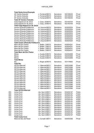 matrícula_2009


      Total Santa Anna-Eixample
      AF Centre d'estudis             c. Fontanella, 19
                                                    08010    Barcelona   933189335   Privat
      AF Centre d'estudis             c. Fontanella, 19
                                                    08010    Barcelona   933189335   Privat
      AF Centre d'estudis             c. Fontanella, 19
                                                    08010    Barcelona   933189335   Privat
      Total AF Centre d'estudis
      Casp-Sagrat Cor de Jesús        c. Casp, 2508010       Barcelona   933183704   Privat
      Casp-Sagrat Cor de Jesús        c. Casp, 2508010       Barcelona   933183704   Privat
      Total Casp-Sagrat Cor de Jesús
      Centre d'Estudis Politècnics    pl. Urquinaona, 10
                                                    08010    Barcelona   933020224   Privat
      Centre d'Estudis Politècnics    pl. Urquinaona, 10
                                                    08010    Barcelona   933020224   Privat
      Centre d'Estudis Politècnics    pl. Urquinaona, 10
                                                    08010    Barcelona   933020224   Privat
      Centre d'Estudis Politècnics    pl. Urquinaona, 10
                                                    08010    Barcelona   933020224   Privat
      Centre d'Estudis Politècnics    pl. Urquinaona, 10
                                                    08010    Barcelona   933020224   Privat
      Centre d'Estudis Politècnics    pl. Urquinaona, 10
                                                    08010    Barcelona   933020224   Privat
      Centre d'Estudis Politècnics    pl. Urquinaona, 10
                                                    08010    Barcelona   933020224   Privat
      Centre d'Estudis Politècnics    pl. Urquinaona, 10
                                                    08010    Barcelona   933020224   Privat
      Total Centre d'Estudis Politècnics
      Mare del Diví Pastor            c. Bailèn, 38 8010
                                                    0        Barcelona   932654291   Privat
      Mare del Diví Pastor            c. Bailèn, 38 8010
                                                    0        Barcelona   932654291   Privat
      Mare del Diví Pastor            c. Bailèn, 38 8010
                                                    0        Barcelona   932654291   Privat
      Mare del Diví Pastor            c. Bailèn, 38 8010
                                                    0        Barcelona   932654291   Privat
      Total Mare del Diví Pastor
      Mireia                          c. Ausiàs March, 62-64Barcelona
                                                    08010                932454998   Privat
      Mireia                          c. Ausiàs March, 62-64Barcelona
                                                    08010                932454998   Privat
      Mireia                          c. Ausiàs March, 62-64Barcelona
                                                    08010                932454998   Privat
      Total Mireia
      Niu                             c. Roger de08010 21 Barcelona
                                                     Llúria,             933176892   Privat
      Total Niu
      CEYR-Villarroel                 c. Villarroel,08011
                                                     5i7     Barcelona   934233086   Privat
      CEYR-Villarroel                 c. Villarroel,08011
                                                     5i7     Barcelona   934233086   Privat
      CEYR-Villarroel                 c. Villarroel,08011
                                                     5i7     Barcelona   934233086   Privat
      CEYR-Villarroel                 c. Villarroel,08011
                                                     5i7     Barcelona   934233086   Privat
      CEYR-Villarroel                 c. Villarroel,08011
                                                     5i7     Barcelona   934233086   Privat
      CEYR-Villarroel                 c. Villarroel,08011
                                                     5i7     Barcelona   934233086   Privat
      CEYR-Villarroel                 c. Villarroel,08011
                                                     5i7     Barcelona   934233086   Privat
      CEYR-Villarroel                 c. Villarroel,08011
                                                     5i7     Barcelona   934233086   Privat
      CEYR-Villarroel                 c. Villarroel,08011
                                                     5i7     Barcelona   934233086   Privat
      CEYR-Villarroel                 c. Villarroel,08011
                                                     5i7     Barcelona   934233086   Privat
      CEYR-Villarroel                 c. Villarroel,08011
                                                     5i7     Barcelona   934233086   Privat
      CEYR-Villarroel                 c. Villarroel,08011
                                                     5i7     Barcelona   934233086   Privat
      CEYR-Villarroel                 c. Villarroel,08011
                                                     5i7     Barcelona   934233086   Privat
      Total CEYR-Villarroel
IES   Lluïsa Cura                     rda. Sant Antoni, 19 Barcelona
                                                    08011                933255197   Públic
IES   Lluïsa Cura                     rda. Sant Antoni, 19 Barcelona
                                                    08011                933255197   Públic
IES   Lluïsa Cura                     rda. Sant Antoni, 19 Barcelona
                                                    08011                933255197   Públic
IES   Lluïsa Cura                     rda. Sant Antoni, 19 Barcelona
                                                    08011                933255197   Públic
IES   Lluïsa Cura                     rda. Sant Antoni, 19 Barcelona
                                                    08011                933255197   Públic
IES   Lluïsa Cura                     rda. Sant Antoni, 19 Barcelona
                                                    08011                933255197   Públic
IES   Lluïsa Cura                     rda. Sant Antoni, 19 Barcelona
                                                    08011                933255197   Públic
IES   Lluïsa Cura                     rda. Sant Antoni, 19 Barcelona
                                                    08011                933255197   Públic
IES   Lluïsa Cura                     rda. Sant Antoni, 19 Barcelona
                                                    08011                933255197   Públic
IES   Lluïsa Cura                     rda. Sant Antoni, 19 Barcelona
                                                    08011                933255197   Públic
IES   Lluïsa Cura                     rda. Sant Antoni, 19 Barcelona
                                                    08011                933255197   Públic
IES   Lluïsa Cura                     rda. Sant Antoni, 19 Barcelona
                                                    08011                933255197   Públic
IES   Lluïsa Cura                     rda. Sant Antoni, 19 Barcelona
                                                    08011                933255197   Públic
      Total Lluïsa Cura
      Mare de Déu del Roser           c. Consell de Cent, 214
                                                    08011    Barcelona   934540356   Privat



                                               Page 7
 