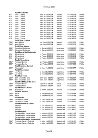 matrícula_2009


       Total Rocafonda
IES    Thos i Codina                 riera de Cirera, 57
                                                 08304        Mataró       937414203   Públic
IES    Thos i Codina                 riera de Cirera, 57
                                                 08304        Mataró       937414203   Públic
IES    Thos i Codina                 riera de Cirera, 57
                                                 08304        Mataró       937414203   Públic
IES    Thos i Codina                 riera de Cirera, 57
                                                 08304        Mataró       937414203   Públic
IES    Thos i Codina                 riera de Cirera, 57
                                                 08304        Mataró       937414203   Públic
IES    Thos i Codina                 riera de Cirera, 57
                                                 08304        Mataró       937414203   Públic
IES    Thos i Codina                 riera de Cirera, 57
                                                 08304        Mataró       937414203   Públic
IES    Thos i Codina                 riera de Cirera, 57
                                                 08304        Mataró       937414203   Públic
IES    Thos i Codina                 riera de Cirera, 57
                                                 08304        Mataró       937414203   Públic
IES    Thos i Codina                 riera de Cirera, 57
                                                 08304        Mataró       937414203   Públic
IES    Thos i Codina                 riera de Cirera, 57
                                                 08304        Mataró       937414203   Públic
IES    Thos i Codina                 riera de Cirera, 57
                                                 08304        Mataró       937414203   Públic
IES    Thos i Codina                 riera de Cirera, 57
                                                 08304        Mataró       937414203   Públic
       Total Thos i Codina
CEIP   Vista Alegre                  rda. Sant Oleguer, 91-101
                                                 08304        Mataró       937963073   Públic
CEIP   Vista Alegre                  rda. Sant Oleguer, 91-101
                                                 08304        Mataró       937963073   Públic
       Total Vista Alegre
CEIP   Bernat de Riudemeia           c. Bernat de Riudemeia, 27
                                                 08310        Argentona    937970956   Públic
CEIP   Bernat de Riudemeia           c. Bernat de Riudemeia, 27
                                                 08310        Argentona    937970956   Públic
       Total Bernat de Riudemeia
IES    d'Argentona                   c. Peons Caminers, 25Argentona
                                                 08310                     937974610   Públic
IES    d'Argentona                   c. Peons Caminers, 25Argentona
                                                 08310                     937974610   Públic
IES    d'Argentona                   c. Peons Caminers, 25Argentona
                                                 08310                     937974610   Públic
       Total d'Argentona
CEIP   Francesc Burniol              av. Països Catalans, s/n
                                                 08310        Argentona    937971601   Públic
CEIP   Francesc Burniol              av. Països Catalans, s/n
                                                 08310        Argentona    937971601   Públic
       Total Francesc Burniol
CEIP   l'Aixernador                  c. Joan Fuster i Ortells,Argentona
                                                 08310         s/n         937974677   Públic
       Total l'Aixernador
CEIP   Les Fonts                     c. Abad Escarré, s/n Argentona
                                                 08310                     937561713   Públic
CEIP   Les Fonts                     c. Abad Escarré, s/n Argentona
                                                 08310                     937561713   Públic
       Total Les Fonts
CEIP   Sant Miquel del Cros          barri Cros 08310         Argentona    937993951   Públic
CEIP   Sant Miquel del Cros          barri Cros 08310         Argentona    937993951   Públic
       Total Sant Miquel del Cros
CEIP   Francesc Macià                Camí Can Prat, s/n
                                                 08317        Òrrius       937970006   Públic
CEIP   Francesc Macià                Camí Can Prat, s/n
                                                 08317        Òrrius       937970006   Públic
       Total Francesc Macià
SES    de Dosrius                    c. del Dr. Joan Cardona, s/n
                                                 08319        Dosrius      937919564   Públic
       Total de Dosrius
CEIP   del Pi                        c. Salvador 08319
                                                  Dalí, s/n Dosrius        937919348   Públic
CEIP   del Pi                        c. Salvador 08319
                                                  Dalí, s/n Dosrius        937919348   Públic
       Total del Pi
CEIP   Encarnació Fonoll             c. Zona Esportiva de Can Batlle
                                                 08319        Dosrius      937919682   Públic
CEIP   Encarnació Fonoll             c. Zona Esportiva de Can Batlle
                                                 08319        Dosrius      937919682   Públic
       Total Encarnació Fonoll
       Bergantí                      c. Fra Juníper Serra, 46
                                                 08320        Masnou, el   935554950   Privat
       Bergantí                      c. Fra Juníper Serra, 46
                                                 08320        Masnou, el   935554950   Privat
       Bergantí                      c. Fra Juníper Serra, 46
                                                 08320        Masnou, el   935554950   Privat
       Total Bergantí
       Escolàpies-La Immaculada      c. Jaume I, 08320
                                                  3           Masnou, el   935403136   Privat
       Escolàpies-La Immaculada      c. Jaume I, 08320
                                                  3           Masnou, el   935403136   Privat
       Escolàpies-La Immaculada      c. Jaume I, 08320
                                                  3           Masnou, el   935403136   Privat
       Total Escolàpies-La Immaculada
CEIP   Francesc Ferrer i Guàrdia     c. Joan Llampallas, 51 Masnou, el
                                                 08320                     935558167   Públic
CEIP   Francesc Ferrer i Guàrdia     c. Joan Llampallas, 51 Masnou, el
                                                 08320                     935558167   Públic



                                               Page 72
 
