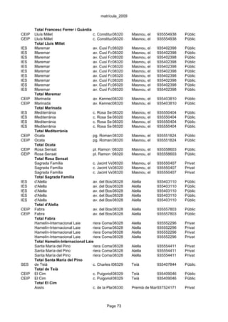 matrícula_2009


       Total Francesc Ferrer i Guàrdia
CEIP   Lluís Millet                    c. Constitució, s/n
                                                    08320     Masnou, el  935554938   Públic
CEIP   Lluís Millet                    c. Constitució, s/n
                                                    08320     Masnou, el  935554938   Públic
       Total Lluís Millet
IES    Maremar                         av. Cusí Fortunet, 52 Masnou, el
                                                    08320                 935402398   Públic
IES    Maremar                         av. Cusí Fortunet, 52 Masnou, el
                                                    08320                 935402398   Públic
IES    Maremar                         av. Cusí Fortunet, 52 Masnou, el
                                                    08320                 935402398   Públic
IES    Maremar                         av. Cusí Fortunet, 52 Masnou, el
                                                    08320                 935402398   Públic
IES    Maremar                         av. Cusí Fortunet, 52 Masnou, el
                                                    08320                 935402398   Públic
IES    Maremar                         av. Cusí Fortunet, 52 Masnou, el
                                                    08320                 935402398   Públic
IES    Maremar                         av. Cusí Fortunet, 52 Masnou, el
                                                    08320                 935402398   Públic
IES    Maremar                         av. Cusí Fortunet, 52 Masnou, el
                                                    08320                 935402398   Públic
IES    Maremar                         av. Cusí Fortunet, 52 Masnou, el
                                                    08320                 935402398   Públic
IES    Maremar                         av. Cusí Fortunet, 52 Masnou, el
                                                    08320                 935402398   Públic
       Total Maremar
CEIP   Marinada                        av. Kennedy, 56
                                                    08320     Masnou, el  935403810   Públic
CEIP   Marinada                        av. Kennedy, 56
                                                    08320     Masnou, el  935403810   Públic
       Total Marinada
IES    Mediterrània                    c. Rosa Sensat, s/n Masnou, el
                                                    08320                 935550404   Públic
IES    Mediterrània                    c. Rosa Sensat, s/n Masnou, el
                                                    08320                 935550404   Públic
IES    Mediterrània                    c. Rosa Sensat, s/n Masnou, el
                                                    08320                 935550404   Públic
IES    Mediterrània                    c. Rosa Sensat, s/n Masnou, el
                                                    08320                 935550404   Públic
       Total Mediterrània
CEIP   Ocata                           pg. Roman 08320 3 Masnou, el
                                                    Fabra,                935551824   Públic
CEIP   Ocata                           pg. Roman 08320 3 Masnou, el
                                                    Fabra,                935551824   Públic
       Total Ocata
CEIP   Rosa Sensat                     pl. Ramon y Cajal, 11 Masnou, el
                                                    08320                 935558603   Públic
CEIP   Rosa Sensat                     pl. Ramon y Cajal, 11 Masnou, el
                                                    08320                 935558603   Públic
       Total Rosa Sensat
       Sagrada Família                 c. Jacint Verdaguer, 1 Masnou, el
                                                    08320                 935550407   Privat
       Sagrada Família                 c. Jacint Verdaguer, 1 Masnou, el
                                                    08320                 935550407   Privat
       Sagrada Família                 c. Jacint Verdaguer, 1 Masnou, el
                                                    08320                 935550407   Privat
       Total Sagrada Família
IES    d'Alella                        av. del Bosquet, 7
                                                    08328     Alella      935403110   Públic
IES    d'Alella                        av. del Bosquet, 7
                                                    08328     Alella      935403110   Públic
IES    d'Alella                        av. del Bosquet, 7
                                                    08328     Alella      935403110   Públic
IES    d'Alella                        av. del Bosquet, 7
                                                    08328     Alella      935403110   Públic
IES    d'Alella                        av. del Bosquet, 7
                                                    08328     Alella      935403110   Públic
       Total d'Alella
CEIP   Fabra                           av. del Bosquet, 1
                                                    08328     Alella      935557803   Públic
CEIP   Fabra                           av. del Bosquet, 1
                                                    08328     Alella      935557803   Públic
       Total Fabra
       Hamelín-Internacional Laie      riera Coma 08328 3-5 Alella
                                                    Fosca,                935552296   Privat
       Hamelín-Internacional Laie      riera Coma 08328 3-5 Alella
                                                    Fosca,                935552296   Privat
       Hamelín-Internacional Laie      riera Coma 08328 3-5 Alella
                                                    Fosca,                935552296   Privat
       Hamelín-Internacional Laie      riera Coma 08328 3-5 Alella
                                                    Fosca,                935552296   Privat
       Total Hamelín-Internacional Laie
       Santa María del Pino            riera Coma 08328 19-21
                                                    Clara,    Alella      935554411   Privat
       Santa María del Pino            riera Coma 08328 19-21
                                                    Clara,    Alella      935554411   Privat
       Santa María del Pino            riera Coma 08328 19-21
                                                    Clara,    Alella      935554411   Privat
       Total Santa María del Pino
SES    de Teià                         c. Charles Darwin, 19 Teià
                                                    08329                 935407844   Públic
       Total de Teià
CEIP   El Cim                          c. Puigoriol,08329
                                                     86-98    Teià        935409046   Públic
CEIP   El Cim                          c. Puigoriol,08329
                                                     86-98    Teià        935409046   Públic
       Total El Cim
       Assís                           c. de la Plaça, 35-41 Premià de Mar937524171
                                                    08330                             Privat



                                             Page 73
 