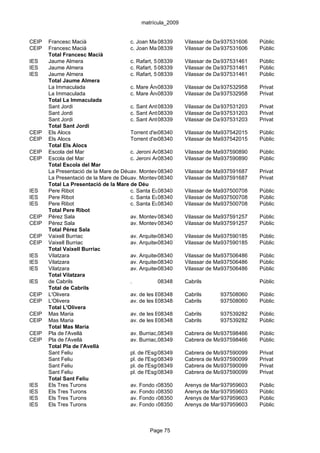 matrícula_2009


CEIP   Francesc Macià                  c. Joan Maragall, s/n Vilassar de Dalt
                                                    08339                    937531606    Públic
CEIP   Francesc Macià                  c. Joan Maragall, s/n Vilassar de Dalt
                                                    08339                    937531606    Públic
       Total Francesc Macià
IES    Jaume Almera                    c. Rafart, 5 08339      Vilassar de Dalt
                                                                             937531461    Públic
IES    Jaume Almera                    c. Rafart, 5 08339      Vilassar de Dalt
                                                                             937531461    Públic
IES    Jaume Almera                    c. Rafart, 5 08339      Vilassar de Dalt
                                                                             937531461    Públic
       Total Jaume Almera
       La Immaculada                   c. Mare Àngela Perera, 4
                                                    08339      Vilassar de Dalt
                                                                             937532958    Privat
       La Immaculada                   c. Mare Àngela Perera, 4
                                                    08339      Vilassar de Dalt
                                                                             937532958    Privat
       Total La Immaculada
       Sant Jordi                      c. Sant Antoni, 32/c. Clapès
                                                    08339      Vilassar de Dalt
                                                                             937531203    Privat
       Sant Jordi                      c. Sant Antoni, 32/c. Clapès
                                                    08339      Vilassar de Dalt
                                                                             937531203    Privat
       Sant Jordi                      c. Sant Antoni, 32/c. Clapès
                                                    08339      Vilassar de Dalt
                                                                             937531203    Privat
       Total Sant Jordi
CEIP   Els Alocs                       Torrent d'en Cuyàs, s/n
                                                    08340      Vilassar de Mar 37542015
                                                                             9            Públic
CEIP   Els Alocs                       Torrent d'en Cuyàs, s/n
                                                    08340      Vilassar de Mar 37542015
                                                                             9            Públic
       Total Els Alocs
CEIP   Escola del Mar                  c. Jeroni Anyé i Casanovas
                                                    08340      Vilassar de Mar 37590890
                                                                             9            Públic
CEIP   Escola del Mar                  c. Jeroni Anyé i Casanovas
                                                    08340      Vilassar de Mar 37590890
                                                                             9            Públic
       Total Escola del Mar
       La Presentació de la Mare de Déuav. Montevideo, 14
                                                    08340      Vilassar de Mar 37591687
                                                                             9            Privat
       La Presentació de la Mare de Déuav. Montevideo, 14
                                                    08340      Vilassar de Mar 37591687
                                                                             9            Privat
       Total La Presentació de la Mare de Déu
IES    Pere Ribot                      c. Santa Eugènia, 62-72
                                                    08340      Vilassar de Mar 37500708
                                                                             9            Públic
IES    Pere Ribot                      c. Santa Eugènia, 62-72
                                                    08340      Vilassar de Mar 37500708
                                                                             9            Públic
IES    Pere Ribot                      c. Santa Eugènia, 62-72
                                                    08340      Vilassar de Mar 37500708
                                                                             9            Públic
       Total Pere Ribot
CEIP   Pérez Sala                      av. Montevideo, 40
                                                    08340      Vilassar de Mar 37591257
                                                                             9            Públic
CEIP   Pérez Sala                      av. Montevideo, 40
                                                    08340      Vilassar de Mar 37591257
                                                                             9            Públic
       Total Pérez Sala
CEIP   Vaixell Burriac                 av. Arquitecte Eduard Farrés, 81 Mar 37590185
                                                    08340      Vilassar de   9            Públic
CEIP   Vaixell Burriac                 av. Arquitecte Eduard Farrés, 81 Mar 37590185
                                                    08340      Vilassar de   9            Públic
       Total Vaixell Burriac
IES    Vilatzara                       av. Arquitecte Eduard Farrés, 101 Mar 37506486
                                                    08340      Vilassar de   9            Públic
IES    Vilatzara                       av. Arquitecte Eduard Farrés, 101 Mar 37506486
                                                    08340      Vilassar de   9            Públic
IES    Vilatzara                       av. Arquitecte Eduard Farrés, 101 Mar 37506486
                                                    08340      Vilassar de   9            Públic
       Total Vilatzara
IES    de Cabrils                      .            08348      Cabrils                    Públic
       Total de Cabrils
CEIP   L'Olivera                       av. de les Escoles, 20 Cabrils
                                                    08348                    937508060    Públic
CEIP   L'Olivera                       av. de les Escoles, 20 Cabrils
                                                    08348                    937508060    Públic
       Total L'Olivera
CEIP   Mas Maria                       av. de les Escoles, 6-8Cabrils
                                                    08348                    937539282    Públic
CEIP   Mas Maria                       av. de les Escoles, 6-8Cabrils
                                                    08348                    937539282    Públic
       Total Mas Maria
CEIP   Pla de l'Avellà                 av. Burriac,08349
                                                     33        Cabrera de Mar 37598466
                                                                             9            Públic
CEIP   Pla de l'Avellà                 av. Burriac,08349
                                                     33        Cabrera de Mar 37598466
                                                                             9            Públic
       Total Pla de l'Avellà
       Sant Feliu                      pl. de l'Església, 4
                                                    08349      Cabrera de Mar 37590099
                                                                             9            Privat
       Sant Feliu                      pl. de l'Església, 4
                                                    08349      Cabrera de Mar 37590099
                                                                             9            Privat
       Sant Feliu                      pl. de l'Església, 4
                                                    08349      Cabrera de Mar 37590099
                                                                             9            Privat
       Sant Feliu                      pl. de l'Església, 4
                                                    08349      Cabrera de Mar 37590099
                                                                             9            Privat
       Total Sant Feliu
IES    Els Tres Turons                 av. Fondo de les Creus, s/n de Mar 937959603
                                                    08350      Arenys                     Públic
IES    Els Tres Turons                 av. Fondo de les Creus, s/n de Mar 937959603
                                                    08350      Arenys                     Públic
IES    Els Tres Turons                 av. Fondo de les Creus, s/n de Mar 937959603
                                                    08350      Arenys                     Públic
IES    Els Tres Turons                 av. Fondo de les Creus, s/n de Mar 937959603
                                                    08350      Arenys                     Públic



                                               Page 75
 