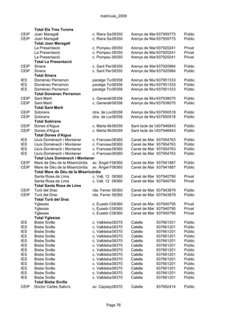 matrícula_2009


       Total Els Tres Turons
CEIP   Joan Maragall                  c. Riera Sa 08350
                                                  Clavella, s/n
                                                              Arenys de Mar 937959775    Públic
CEIP   Joan Maragall                  c. Riera Sa 08350
                                                  Clavella, s/n
                                                              Arenys de Mar 937959775    Públic
       Total Joan Maragall
       La Presentació                 c. Pompeu 08350 2 Arenys de Mar 937920241
                                                  Fabra,                                 Privat
       La Presentació                 c. Pompeu 08350 2 Arenys de Mar 937920241
                                                  Fabra,                                 Privat
       La Presentació                 c. Pompeu 08350 2 Arenys de Mar 937920241
                                                  Fabra,                                 Privat
       Total La Presentació
CEIP   Sinera                         c. Sant Pere, 43
                                                  08350       Arenys de Mar 937920984    Públic
CEIP   Sinera                         c. Sant Pere, 43
                                                  08350       Arenys de Mar 937920984    Públic
       Total Sinera
IES    Domènec Perramon               paratge Torrent d'en Terra, s/nde Munt
                                                  08358       Arenys         937951333   Públic
IES    Domènec Perramon               paratge Torrent d'en Terra, s/nde Munt
                                                  08358       Arenys         937951333   Públic
IES    Domènec Perramon               paratge Torrent d'en Terra, s/nde Munt
                                                  08358       Arenys         937951333   Públic
       Total Domènec Perramon
CEIP   Sant Martí                     c. Generalitat, 2
                                                  08358       Arenys de Munt 937938070   Públic
CEIP   Sant Martí                     c. Generalitat, 2
                                                  08358       Arenys de Munt 937938070   Públic
       Total Sant Martí
CEIP   Sobirans                       ctra. de Lourdes, 29 Arenys de Munt
                                                  08358                      937950518   Públic
CEIP   Sobirans                       ctra. de Lourdes, 29 Arenys de Munt
                                                  08358                      937950518   Públic
       Total Sobirans
CEIP   Dones d'Aigua                  c. Marta Mata, 1
                                                  08359       Sant Iscle de Vallalta
                                                                             937946843   Públic
CEIP   Dones d'Aigua                  c. Marta Mata, 1
                                                  08359       Sant Iscle de Vallalta
                                                                             937946843   Públic
       Total Dones d'Aigua
IES    Lluís Domènech i Montaner      c. Francesc08360 2 Canet de Mar 937954763
                                                   Cambó,                                Públic
IES    Lluís Domènech i Montaner      c. Francesc08360 2 Canet de Mar 937954763
                                                   Cambó,                                Públic
IES    Lluís Domènech i Montaner      c. Francesc08360 2 Canet de Mar 937954763
                                                   Cambó,                                Públic
IES    Lluís Domènech i Montaner      c. Francesc08360 2 Canet de Mar 937954763
                                                   Cambó,                                Públic
       Total Lluís Domènech i Montaner
CEIP   Mare de Déu de la Misericòrdia av. Àngel Planet, s/n Canet de Mar 937941887
                                                  08360                                  Públic
CEIP   Mare de Déu de la Misericòrdia av. Àngel Planet, s/n Canet de Mar 937941887
                                                  08360                                  Públic
       Total Mare de Déu de la Misericòrdia
       Santa Rosa de Lima             c. Vall, 12 08360       Canet de Mar 937940790     Privat
       Santa Rosa de Lima             c. Vall, 12 08360       Canet de Mar 937940790     Privat
       Total Santa Rosa de Lima
CEIP   Turó del Drac                  rda. Ferrer de Canet, 11-13 de Mar 937943879
                                                  08360       Canet                      Públic
CEIP   Turó del Drac                  rda. Ferrer de Canet, 11-13 de Mar 937943879
                                                  08360       Canet                      Públic
       Total Turó del Drac
       Yglesias                       c. Eusebi Golart, 13 Canet de Mar 937940795
                                                  08360                                  Privat
       Yglesias                       c. Eusebi Golart, 13 Canet de Mar 937940795
                                                  08360                                  Privat
       Yglesias                       c. Eusebi Golart, 13 Canet de Mar 937940795
                                                  08360                                  Privat
       Total Yglesias
IES    Bisbe Sivilla                  c. Valldebanador, 39 Calella
                                                  08370                      937661201   Públic
IES    Bisbe Sivilla                  c. Valldebanador, 39 Calella
                                                  08370                      937661201   Públic
IES    Bisbe Sivilla                  c. Valldebanador, 39 Calella
                                                  08370                      937661201   Públic
IES    Bisbe Sivilla                  c. Valldebanador, 39 Calella
                                                  08370                      937661201   Públic
IES    Bisbe Sivilla                  c. Valldebanador, 39 Calella
                                                  08370                      937661201   Públic
IES    Bisbe Sivilla                  c. Valldebanador, 39 Calella
                                                  08370                      937661201   Públic
IES    Bisbe Sivilla                  c. Valldebanador, 39 Calella
                                                  08370                      937661201   Públic
IES    Bisbe Sivilla                  c. Valldebanador, 39 Calella
                                                  08370                      937661201   Públic
IES    Bisbe Sivilla                  c. Valldebanador, 39 Calella
                                                  08370                      937661201   Públic
IES    Bisbe Sivilla                  c. Valldebanador, 39 Calella
                                                  08370                      937661201   Públic
IES    Bisbe Sivilla                  c. Valldebanador, 39 Calella
                                                  08370                      937661201   Públic
IES    Bisbe Sivilla                  c. Valldebanador, 39 Calella
                                                  08370                      937661201   Públic
IES    Bisbe Sivilla                  c. Valldebanador, 39 Calella
                                                  08370                      937661201   Públic
       Total Bisbe Sivilla
CEIP   Doctor Carles Salicrú          av. Capaspre, s/n
                                                  08370       Calella        937692414   Públic



                                               Page 76
 