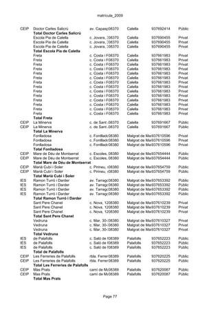 matrícula_2009


CEIP   Doctor Carles Salicrú            av. Capaspre, s/n
                                                     08370     Calella       937692414   Públic
       Total Doctor Carles Salicrú
       Escola Pia de Calella            c. Jovara, 3908370     Calella       937690455   Privat
       Escola Pia de Calella            c. Jovara, 3908370     Calella       937690455   Privat
       Escola Pia de Calella            c. Jovara, 3908370     Calella       937690455   Privat
       Total Escola Pia de Calella
       Freta                            c. Costa i Fornaguera, Calella
                                                     08370     2-14          937661983   Privat
       Freta                            c. Costa i Fornaguera, Calella
                                                     08370     2-14          937661983   Privat
       Freta                            c. Costa i Fornaguera, Calella
                                                     08370     2-14          937661983   Privat
       Freta                            c. Costa i Fornaguera, Calella
                                                     08370     2-14          937661983   Privat
       Freta                            c. Costa i Fornaguera, Calella
                                                     08370     2-14          937661983   Privat
       Freta                            c. Costa i Fornaguera, Calella
                                                     08370     2-14          937661983   Privat
       Freta                            c. Costa i Fornaguera, Calella
                                                     08370     2-14          937661983   Privat
       Freta                            c. Costa i Fornaguera, Calella
                                                     08370     2-14          937661983   Privat
       Freta                            c. Costa i Fornaguera, Calella
                                                     08370     2-14          937661983   Privat
       Freta                            c. Costa i Fornaguera, Calella
                                                     08370     2-14          937661983   Privat
       Freta                            c. Costa i Fornaguera, Calella
                                                     08370     2-14          937661983   Privat
       Freta                            c. Costa i Fornaguera, Calella
                                                     08370     2-14          937661983   Privat
       Freta                            c. Costa i Fornaguera, Calella
                                                     08370     2-14          937661983   Privat
       Freta                            c. Costa i Fornaguera, Calella
                                                     08370     2-14          937661983   Privat
       Total Freta
CEIP   La Minerva                       c. de Sant Jaume, s/n Calella
                                                     08370                   937691667   Públic
CEIP   La Minerva                       c. de Sant Jaume, s/n Calella
                                                     08370                   937691667   Públic
       Total La Minerva
       Fonlladosa                       c. Fontlladosa, 5
                                                     08380     Malgrat de Mar937610596   Privat
       Fonlladosa                       c. Fontlladosa, 5
                                                     08380     Malgrat de Mar937610596   Privat
       Fonlladosa                       c. Fontlladosa, 5
                                                     08380     Malgrat de Mar937610596   Privat
       Total Fonlladosa
CEIP   Mare de Déu de Montserrat        c. Escoles, 08380
                                                     10        Malgrat de Mar937654444   Públic
CEIP   Mare de Déu de Montserrat        c. Escoles, 08380
                                                     10        Malgrat de Mar937654444   Públic
       Total Mare de Déu de Montserrat
CEIP   Marià Cubí i Soler               c. Pirineu, s/n
                                                     08380     Malgrat de Mar937654759   Públic
CEIP   Marià Cubí i Soler               c. Pirineu, s/n
                                                     08380     Malgrat de Mar937654759   Públic
       Total Marià Cubí i Soler
IES    Ramon Turró i Darder             av. Tarragona, 4-12 Malgrat de Mar937653392
                                                     08380                               Públic
IES    Ramon Turró i Darder             av. Tarragona, 4-12 Malgrat de Mar937653392
                                                     08380                               Públic
IES    Ramon Turró i Darder             av. Tarragona, 4-12 Malgrat de Mar937653392
                                                     08380                               Públic
IES    Ramon Turró i Darder             av. Tarragona, 4-12 Malgrat de Mar937653392
                                                     08380                               Públic
       Total Ramon Turró i Darder
       Sant Pere Chanel                 c. Nova, 1208380       Malgrat de Mar937610239   Privat
       Sant Pere Chanel                 c. Nova, 1208380       Malgrat de Mar937610239   Privat
       Sant Pere Chanel                 c. Nova, 1208380       Malgrat de Mar937610239   Privat
       Total Sant Pere Chanel
       Vedruna                          c. Mar, 30-3208380     Malgrat de Mar937610327   Privat
       Vedruna                          c. Mar, 30-3208380     Malgrat de Mar937610327   Privat
       Vedruna                          c. Mar, 30-3208380     Malgrat de Mar937610327   Privat
       Total Vedruna
IES    de Palafolls                     c. Saló de Mas Pedrer,Palafolls
                                                     08389      s/n          937652223   Públic
IES    de Palafolls                     c. Saló de Mas Pedrer,Palafolls
                                                     08389      s/n          937652223   Públic
IES    de Palafolls                     c. Saló de Mas Pedrer,Palafolls
                                                     08389      s/n          937652223   Públic
       Total de Palafolls
CEIP   Les Ferreries de Palafolls       rbla. Ferreries, s/n
                                                     08389     Palafolls     937620225   Públic
CEIP   Les Ferreries de Palafolls       rbla. Ferreries, s/n
                                                     08389     Palafolls     937620225   Públic
       Total Les Ferreries de Palafolls
CEIP   Mas Prats                        camí de Mas Prats, s/nPalafolls
                                                     08389                   937620087   Públic
CEIP   Mas Prats                        camí de Mas Prats, s/nPalafolls
                                                     08389                   937620087   Públic
       Total Mas Prats



                                               Page 77
 