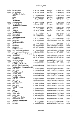 matrícula_2009


CEIP   Escola Marina                   c. de Lola Anglada, s/nMontgat
                                                    08390                    934694266     Públic
CEIP   Escola Marina                   c. de Lola Anglada, s/nMontgat
                                                    08390                    934694266     Públic
       Total Escola Marina
       Mireia                          c. Donya Amadea Mestre, s/n
                                                    08390      Montgat       934692450     Privat
       Mireia                          c. Donya Amadea Mestre, s/n
                                                    08390      Montgat       934692450     Privat
       Mireia                          c. Donya Amadea Mestre, s/n
                                                    08390      Montgat       934692450     Privat
       Total Mireia
CEIP   Salvador Espriu                 c. Buenos Aires, s/n Montgat
                                                    08390                    934690715     Públic
CEIP   Salvador Espriu                 c. Buenos Aires, s/n Montgat
                                                    08390                    934690715     Públic
       Total Salvador Espriu
IES    Thalassa                        av. de la Unió , s/n
                                                    08390      Montgat       934693185     Públic
IES    Thalassa                        av. de la Unió , s/n
                                                    08390      Montgat       934693185     Públic
IES    Thalassa                        av. de la Unió , s/n
                                                    08390      Montgat       934693185     Públic
       Total Thalassa
CEIP   Lola Anglada                    av. Ciutadella, 13
                                                    08391      Tiana         933950107     Públic
CEIP   Lola Anglada                    av. Ciutadella, 13
                                                    08391      Tiana         933950107     Públic
       Total Lola Anglada
CEIP   Labandària                      c. de Jaume Brutau, 4 Sant Andreu de Llavaneres
                                                    08392                    937929310     Públic
CEIP   Labandària                      c. de Jaume Brutau, 4 Sant Andreu de Llavaneres
                                                    08392                    937929310     Públic
       Total Labandària
IES    Llavaneres                      pg. del Perelló, 2
                                                    08392      Sant Andreu de Llavaneres
                                                                             937926994     Públic
IES    Llavaneres                      pg. del Perelló, 2
                                                    08392      Sant Andreu de Llavaneres
                                                                             937926994     Públic
IES    Llavaneres                      pg. del Perelló, 2
                                                    08392      Sant Andreu de Llavaneres
                                                                             937926994     Públic
       Total Llavaneres
CEIP   Sant Andreu de Llavaneres       c. Contrabandistes, s/nSant Andreu de Llavaneres
                                                    08392                    937926995     Públic
CEIP   Sant Andreu de Llavaneres       c. Contrabandistes, s/nSant Andreu de Llavaneres
                                                    08392                    937926995     Públic
       Total Sant Andreu de Llavaneres
CEIP   Serena Vall                     pg. de la Riera, 25
                                                    08392      Sant Andreu de Llavaneres
                                                                             937928186     Públic
CEIP   Serena Vall                     pg. de la Riera, 25
                                                    08392      Sant Andreu de Llavaneres
                                                                             937928186     Públic
       Total Serena Vall
CEIP   Sagrada Família                 c. Major, 5008393       Caldes d'Estrac
                                                                             937911552     Públic
CEIP   Sagrada Família                 c. Major, 5008393       Caldes d'Estrac
                                                                             937911552     Públic
       Total Sagrada Família
IES    de Sant Vicenç de Montalt       Camí del Padró, 60-66Sant Vicenç de937911208
                                                    08394                      Montalt     Públic
       Total de Sant Vicenç de Montalt
CEIP   Sant Jordi                      c. Escoles, 08394
                                                    10         Sant Vicenç de937912856
                                                                               Montalt     Públic
CEIP   Sant Jordi                      c. Escoles, 08394
                                                    10         Sant Vicenç de937912856
                                                                               Montalt     Públic
       Total Sant Jordi
CEIP   Sot del Camp                    Camí del Padró
                                                    08394      Sant Vicenç de937914748
                                                                               Montalt     Públic
CEIP   Sot del Camp                    Camí del Padró
                                                    08394      Sant Vicenç de937914748
                                                                               Montalt     Públic
       Total Sot del Camp
CEIP   Sant Pau                        Camp Balmanya Zona Sant Pol de Mar
                                                    08395      Esportiva     937600058     Públic
CEIP   Sant Pau                        Camp Balmanya Zona Sant Pol de Mar
                                                    08395      Esportiva     937600058     Públic
       Total Sant Pau
CEIP   El Pi Gros                      c. Poeta Martí i Pol, 1 Sant Cebrià de937630175
                                                    08396                     Vallalta     Públic
CEIP   El Pi Gros                      c. Poeta Martí i Pol, 1 Sant Cebrià de937630175
                                                    08396                     Vallalta     Públic
       Total El Pi Gros
CEIP   Aloc                            c. Sant Jordi, 36
                                                    08397      Pineda de Mar937621480      Públic
CEIP   Aloc                            c. Sant Jordi, 36
                                                    08397      Pineda de Mar937621480      Públic
       Total Aloc
CEIP   Antoni Doltra                   c. Narcis Monturiol, 55 Pineda de Mar937671460
                                                    08397                                  Públic
CEIP   Antoni Doltra                   c. Narcis Monturiol, 55 Pineda de Mar937671460
                                                    08397                                  Públic
       Total Antoni Doltra
IES    de Pineda de Mar                p. d'Orient, 08397
                                                    9          Pineda de Mar937621444      Públic
       Total de Pineda de Mar
IES    Euclides                        c. Passeig d'Europa, 65
                                                    08397      Pineda de Mar937693776      Públic
IES    Euclides                        c. Passeig d'Europa, 65
                                                    08397      Pineda de Mar937693776      Públic



                                               Page 78
 