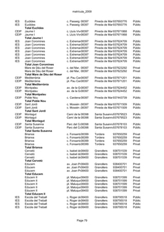 matrícula_2009


IES    Euclides                      c. Passeig d'Europa, 65
                                                08397      Pineda de Mar937693776     Públic
IES    Euclides                      c. Passeig d'Europa, 65
                                                08397      Pineda de Mar937693776     Públic
       Total Euclides
CEIP   Jaume I                       c. Lluís Vives, 5-7
                                                 08397     Pineda de Mar937671868     Públic
CEIP   Jaume I                       c. Lluís Vives, 5-7
                                                 08397     Pineda de Mar937671868     Públic
       Total Jaume I
IES    Joan Coromines                c. Extremadura, 27
                                               08397       Pineda de Mar937624709     Públic
IES    Joan Coromines                c. Extremadura, 27
                                               08397       Pineda de Mar937624709     Públic
IES    Joan Coromines                c. Extremadura, 27
                                               08397       Pineda de Mar937624709     Públic
IES    Joan Coromines                c. Extremadura, 27
                                               08397       Pineda de Mar937624709     Públic
IES    Joan Coromines                c. Extremadura, 27
                                               08397       Pineda de Mar937624709     Públic
IES    Joan Coromines                c. Extremadura, 27
                                               08397       Pineda de Mar937624709     Públic
IES    Joan Coromines                c. Extremadura, 27
                                               08397       Pineda de Mar937624709     Públic
       Total Joan Coromines
       Mare de Déu del Roser         c. del Mar, 44
                                                 08397     Pineda de Mar937623292     Privat
       Mare de Déu del Roser         c. del Mar, 44
                                                 08397     Pineda de Mar937623292     Privat
       Total Mare de Déu del Roser
CEIP   Mediterrània                  pl. Pau Casals, s/n (Urb. Can Cornet)
                                                08397       Pineda de Mar937671201    Públic
CEIP   Mediterrània                  pl. Pau Casals, s/n (Urb. Can Cornet)
                                                08397       Pineda de Mar937671201    Públic
       Total Mediterrània
CEIP   Montpalau                     av. de la Generalitat, s/n
                                                08397        Pineda de Mar937624452   Públic
CEIP   Montpalau                     av. de la Generalitat, s/n
                                                08397        Pineda de Mar937624452   Públic
       Total Montpalau
CEIP   Poble Nou                     c. Cardenal08397
                                                 Cisneros/València de Mar937443739
                                                           Pineda                     Públic
       Total Poble Nou
CEIP   Sant Jordi                    c. Mossèn Jacint Verdaguer, s/n Mar937671509
                                               08397      Pineda de                   Públic
CEIP   Sant Jordi                    c. Mossèn Jacint Verdaguer, s/n Mar937671509
                                               08397      Pineda de                   Públic
       Total Sant Jordi
CEIP   Montagut                      Camí de la 08398 s/n Santa Susanna
                                                Riera,                 937679523      Públic
CEIP   Montagut                      Camí de la 08398 s/n Santa Susanna
                                                Riera,                 937679523      Públic
       Total Montagut
CEIP   Santa Susanna                 Parc del Colomer, s/n Santa Susanna
                                                08398                   937678103     Públic
CEIP   Santa Susanna                 Parc del Colomer, s/n Santa Susanna
                                                08398                   937678103     Públic
       Total Santa Susanna
       Brianxa                       c. Fonsanta, s/n
                                                08399      Tordera       937650259    Privat
       Brianxa                       c. Fonsanta, s/n
                                                08399      Tordera       937650259    Privat
       Brianxa                       c. Fonsanta, s/n
                                                08399      Tordera       937650259    Privat
       Brianxa                       c. Fonsanta, s/n
                                                08399      Tordera       937650259    Privat
       Total Brianxa
       Cervetó                       c. Isabel de08400 43-45
                                                  Villena, Granollers    938701539    Privat
       Cervetó                       c. Isabel de08400 43-45
                                                  Villena, Granollers    938701539    Privat
       Cervetó                       c. Isabel de08400 43-45
                                                  Villena, Granollers    938701539    Privat
       Total Cervetó
       Educem                        av. Joan Prim, 59-61-63
                                                08400      Granollers    938400701    Privat
       Educem                        av. Joan Prim, 59-61-63
                                                08400      Granollers    938400701    Privat
       Educem                        av. Joan Prim, 59-61-63
                                                08400      Granollers    938400701    Privat
       Total Educem
       Educem II                     pl. Maluquer i Salvador, 19
                                                08400       Granollers   938701599    Privat
       Educem II                     pl. Maluquer i Salvador, 19
                                                08400       Granollers   938701599    Privat
       Educem II                     pl. Maluquer i Salvador, 19
                                                08400       Granollers   938701599    Privat
       Educem II                     pl. Maluquer i Salvador, 19
                                                08400       Granollers   938701599    Privat
       Educem II                     pl. Maluquer i Salvador, 19
                                                08400       Granollers   938701599    Privat
       Total Educem II
IES    Escola del Treball            c. Roger de0840066
                                                 Flor,     Granollers    938795518    Públic
IES    Escola del Treball            c. Roger de0840066
                                                 Flor,     Granollers    938795518    Públic
IES    Escola del Treball            c. Roger de0840066
                                                 Flor,     Granollers    938795518    Públic
IES    Escola del Treball            c. Roger de0840066
                                                 Flor,     Granollers    938795518    Públic



                                             Page 79
 