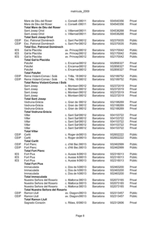 matrícula_2009


       Mare de Déu del Roser          c. Consell de Cent, 214
                                                    08011        Barcelona   934540356   Privat
       Mare de Déu del Roser          c. Consell de Cent, 214
                                                    08011        Barcelona   934540356   Privat
       Total Mare de Déu del Roser
       Sant Josep Oriol               c. Villarroel,08011
                                                     85          Barcelona   934536268   Privat
       Sant Josep Oriol               c. Villarroel,08011
                                                     85          Barcelona   934536268   Privat
       Total Sant Josep Oriol
CEIP   Esc. Patronat Domènech         c. Sant Pere Màrtir, 1 Barcelona
                                                    08012                    932370035   Públic
CEIP   Esc. Patronat Domènech         c. Sant Pere Màrtir, 1 Barcelona
                                                    08012                    932370035   Públic
       Total Esc. Patronat Domènech
IES    Gal·la Placídia                av. Príncep08012
                                                     d'Astúries, Barcelona
                                                                 23-27       932170042   Públic
IES    Gal·la Placídia                av. Príncep08012
                                                     d'Astúries, Barcelona
                                                                 23-27       932170042   Públic
IES    Gal·la Placídia                av. Príncep08012
                                                     d'Astúries, Barcelona
                                                                 23-27       932170042   Públic
       Total Gal·la Placídia
       Patufet                        c. Encarnació, 22
                                                    08012        Barcelona   932856327   Privat
       Patufet                        c. Encarnació, 22
                                                    08012        Barcelona   932856327   Privat
       Patufet                        c. Encarnació, 22
                                                    08012        Barcelona   932856327   Privat
       Total Patufet
CEIP   Reina Violant-Comas i Solà     c. Trilla, 18 08012        Barcelona   932189752   Públic
CEIP   Reina Violant-Comas i Solà     c. Trilla, 18 08012        Barcelona   932189752   Públic
       Total Reina Violant-Comas i Solà
       Sant Josep                     c. Montseny, 31-39
                                                    08012        Barcelona   932372019   Privat
       Sant Josep                     c. Montseny, 31-39
                                                    08012        Barcelona   932372019   Privat
       Sant Josep                     c. Montseny, 31-39
                                                    08012        Barcelona   932372019   Privat
       Sant Josep                     c. Montseny, 31-39
                                                    08012        Barcelona   932372019   Privat
       Total Sant Josep
       Vedruna-Gràcia                 c. Gran de Gràcia, 228-240
                                                    08012        Barcelona   932188269   Privat
       Vedruna-Gràcia                 c. Gran de Gràcia, 228-240
                                                    08012        Barcelona   932188269   Privat
       Vedruna-Gràcia                 c. Gran de Gràcia, 228-240
                                                    08012        Barcelona   932188269   Privat
       Total Vedruna-Gràcia
       Villar                         c. Sant Salvador, 29 Barcelona
                                                    08012                    934153722   Privat
       Villar                         c. Sant Salvador, 29 Barcelona
                                                    08012                    934153722   Privat
       Villar                         c. Sant Salvador, 29 Barcelona
                                                    08012                    934153722   Privat
       Villar                         c. Sant Salvador, 29 Barcelona
                                                    08012                    934153722   Privat
       Villar                         c. Sant Salvador, 29 Barcelona
                                                    08012                    934153722   Privat
       Total Villar
CEIP   Carlit                         c. Roger de08013162 Barcelona
                                                     Flor,                   932652222   Públic
CEIP   Carlit                         c. Roger de08013162 Barcelona
                                                     Flor,                   932652222   Públic
       Total Carlit
CEIP   Fort Pienc                     c. d'Alí Bei, 08013
                                                    75           Barcelona   932462999   Públic
CEIP   Fort Pienc                     c. d'Alí Bei, 08013
                                                    75           Barcelona   932462999   Públic
       Total Fort Pienc
IES    Fort Pius                      c. Ausias March, 78 Barcelona
                                                    08013                    932316013   Públic
IES    Fort Pius                      c. Ausias March, 78 Barcelona
                                                    08013                    932316013   Públic
IES    Fort Pius                      c. Ausias March, 78 Barcelona
                                                    08013                    932316013   Públic
       Total Fort Pius
       Immaculada                     c. Dos de Maig, 247-251
                                                    08013        Barcelona   932463200   Privat
       Immaculada                     c. Dos de Maig, 247-251
                                                    08013        Barcelona   932463200   Privat
       Immaculada                     c. Dos de Maig, 247-251
                                                    08013        Barcelona   932463200   Privat
       Total Immaculada
       Nuestra Señora del Rosario     c. Mallorca,08013
                                                     349         Barcelona   932073165   Privat
       Nuestra Señora del Rosario     c. Mallorca,08013
                                                     349         Barcelona   932073165   Privat
       Nuestra Señora del Rosario     c. Mallorca,08013
                                                     349         Barcelona   932073165   Privat
       Total Nuestra Señora del Rosario
CEIP   Ramon Llull                    av. Diagonal, 275
                                                    08013        Barcelona   932313457   Públic
CEIP   Ramon Llull                    av. Diagonal, 275
                                                    08013        Barcelona   932313457   Públic
       Total Ramon Llull
       Sagrado Corazón                c. Ribes, 65  08013        Barcelona   932312606   Privat



                                                 Page 8
 