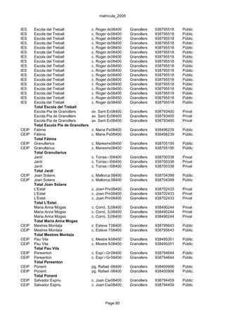 matrícula_2009


IES    Escola del Treball               c. Roger de0840066
                                                    Flor,     Granollers    938795518   Públic
IES    Escola del Treball               c. Roger de0840066
                                                    Flor,     Granollers    938795518   Públic
IES    Escola del Treball               c. Roger de0840066
                                                    Flor,     Granollers    938795518   Públic
IES    Escola del Treball               c. Roger de0840066
                                                    Flor,     Granollers    938795518   Públic
IES    Escola del Treball               c. Roger de0840066
                                                    Flor,     Granollers    938795518   Públic
IES    Escola del Treball               c. Roger de0840066
                                                    Flor,     Granollers    938795518   Públic
IES    Escola del Treball               c. Roger de0840066
                                                    Flor,     Granollers    938795518   Públic
IES    Escola del Treball               c. Roger de0840066
                                                    Flor,     Granollers    938795518   Públic
IES    Escola del Treball               c. Roger de0840066
                                                    Flor,     Granollers    938795518   Públic
IES    Escola del Treball               c. Roger de0840066
                                                    Flor,     Granollers    938795518   Públic
IES    Escola del Treball               c. Roger de0840066
                                                    Flor,     Granollers    938795518   Públic
IES    Escola del Treball               c. Roger de0840066
                                                    Flor,     Granollers    938795518   Públic
IES    Escola del Treball               c. Roger de0840066
                                                    Flor,     Granollers    938795518   Públic
IES    Escola del Treball               c. Roger de0840066
                                                    Flor,     Granollers    938795518   Públic
IES    Escola del Treball               c. Roger de0840066
                                                    Flor,     Granollers    938795518   Públic
IES    Escola del Treball               c. Roger de0840066
                                                    Flor,     Granollers    938795518   Públic
IES    Escola del Treball               c. Roger de0840066
                                                    Flor,     Granollers    938795518   Públic
       Total Escola del Treball
       Escola Pia de Granollers         av. Sant Esteve, 14
                                                   08400      Granollers    938793400   Privat
       Escola Pia de Granollers         av. Sant Esteve, 14
                                                   08400      Granollers    938793400   Privat
       Escola Pia de Granollers         av. Sant Esteve, 14
                                                   08400      Granollers    938793400   Privat
       Total Escola Pia de Granollers
CEIP   Fàtima                           c. Maria Palau, s/n
                                                   08400      Granollers    938496239   Públic
CEIP   Fàtima                           c. Maria Palau, s/n
                                                   08400      Granollers    938496239   Públic
       Total Fàtima
CEIP   Granullarius                     c. Maresme, 2
                                                  08400       Granollers    938705195   Públic
CEIP   Granullarius                     c. Maresme, 2
                                                  08400       Granollers    938705195   Públic
       Total Granullarius
       Jardí                            c. Torras i Bages, 81 Granollers
                                                    08400                   938700338   Privat
       Jardí                            c. Torras i Bages, 81 Granollers
                                                    08400                   938700338   Privat
       Jardí                            c. Torras i Bages, 81 Granollers
                                                    08400                   938700338   Privat
       Total Jardí
CEIP   Joan Solans                      c. Mallorca,08400
                                                     20       Granollers    938704399   Públic
CEIP   Joan Solans                      c. Mallorca,08400
                                                     20       Granollers    938704399   Públic
       Total Joan Solans
       L'Estel                          c. Joan Prim, 92-94
                                                   08400      Granollers    938702433   Privat
       L'Estel                          c. Joan Prim, 92-94
                                                   08400      Granollers    938702433   Privat
       L'Estel                          c. Joan Prim, 92-94
                                                   08400      Granollers    938702433   Privat
       Total L'Estel
       Maria Anna Mogas                 c. Corró, 325
                                                    08400     Granollers    938490244   Privat
       Maria Anna Mogas                 c. Corró, 325
                                                    08400     Granollers    938490244   Privat
       Maria Anna Mogas                 c. Corró, 325
                                                    08400     Granollers    938490244   Privat
       Total Maria Anna Mogas
CEIP   Mestres Monta|a                  c. Esteve Terrades, s/n
                                                   08400       Granollers   938795643   Públic
CEIP   Mestres Monta|a                  c. Esteve Terrades, s/n
                                                   08400       Granollers   938795643   Públic
       Total Mestres Monta|a
CEIP   Pau Vila                         c. Mestre Manel Masjuan, 1
                                                   08400     Granollers     938495351   Públic
CEIP   Pau Vila                         c. Mestre Manel Masjuan, 1
                                                   08400     Granollers     938495351   Públic
       Total Pau Vila
CEIP   Pereanton                        c. Espí i Grau, 3
                                                    08400     Granollers    938794644   Públic
CEIP   Pereanton                        c. Espí i Grau, 3
                                                    08400     Granollers    938794644   Públic
       Total Pereanton
CEIP   Ponent                           pg. Rafael de Casanova, 71.
                                                   08400     Granollers     938400906   Públic
CEIP   Ponent                           pg. Rafael de Casanova, 71.
                                                   08400     Granollers     938400906   Públic
       Total Ponent
CEIP   Salvador Espriu                  c. Joan Camps, 6-8
                                                  08400       Granollers    938794459   Públic
CEIP   Salvador Espriu                  c. Joan Camps, 6-8
                                                  08400       Granollers    938794459   Públic



                                                Page 80
 