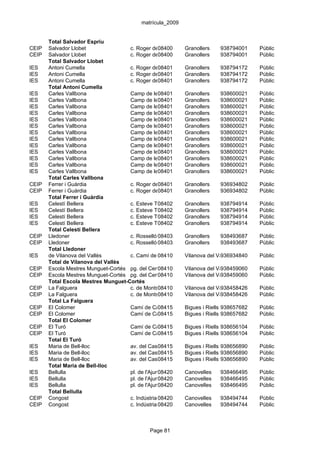 matrícula_2009


       Total Salvador Espriu
CEIP   Salvador Llobet               c. Roger de0840064 Granollers
                                                   Flor,                     938794001   Públic
CEIP   Salvador Llobet               c. Roger de0840064 Granollers
                                                   Flor,                     938794001   Públic
       Total Salvador Llobet
IES    Antoni Cumella                c. Roger de08401s/n Granollers
                                                   Flor,                     938794172   Públic
IES    Antoni Cumella                c. Roger de08401s/n Granollers
                                                   Flor,                     938794172   Públic
IES    Antoni Cumella                c. Roger de08401s/n Granollers
                                                   Flor,                     938794172   Públic
       Total Antoni Cumella
IES    Carles Vallbona               Camp de les Moreres, Granollers
                                                  08401      14              938600021   Públic
IES    Carles Vallbona               Camp de les Moreres, Granollers
                                                  08401      14              938600021   Públic
IES    Carles Vallbona               Camp de les Moreres, Granollers
                                                  08401      14              938600021   Públic
IES    Carles Vallbona               Camp de les Moreres, Granollers
                                                  08401      14              938600021   Públic
IES    Carles Vallbona               Camp de les Moreres, Granollers
                                                  08401      14              938600021   Públic
IES    Carles Vallbona               Camp de les Moreres, Granollers
                                                  08401      14              938600021   Públic
IES    Carles Vallbona               Camp de les Moreres, Granollers
                                                  08401      14              938600021   Públic
IES    Carles Vallbona               Camp de les Moreres, Granollers
                                                  08401      14              938600021   Públic
IES    Carles Vallbona               Camp de les Moreres, Granollers
                                                  08401      14              938600021   Públic
IES    Carles Vallbona               Camp de les Moreres, Granollers
                                                  08401      14              938600021   Públic
IES    Carles Vallbona               Camp de les Moreres, Granollers
                                                  08401      14              938600021   Públic
IES    Carles Vallbona               Camp de les Moreres, Granollers
                                                  08401      14              938600021   Públic
IES    Carles Vallbona               Camp de les Moreres, Granollers
                                                  08401      14              938600021   Públic
       Total Carles Vallbona
CEIP   Ferrer i Guàrdia              c. Roger de08401 25 Granollers
                                                   Llúria,                   936934802   Públic
CEIP   Ferrer i Guàrdia              c. Roger de08401 25 Granollers
                                                   Llúria,                   936934802   Públic
       Total Ferrer i Guàrdia
IES    Celestí Bellera               c. Esteve Terrades, s/n
                                                  08402      Granollers      938794914   Públic
IES    Celestí Bellera               c. Esteve Terrades, s/n
                                                  08402      Granollers      938794914   Públic
IES    Celestí Bellera               c. Esteve Terrades, s/n
                                                  08402      Granollers      938794914   Públic
IES    Celestí Bellera               c. Esteve Terrades, s/n
                                                  08402      Granollers      938794914   Públic
       Total Celestí Bellera
CEIP   Lledoner                      c. Rosselló,08403
                                                   95        Granollers      938493687   Públic
CEIP   Lledoner                      c. Rosselló,08403
                                                   95        Granollers      938493687   Públic
       Total Lledoner
IES    de Vilanova del Vallès        c. Camí de 08410 c. Vilanova del Vallès
                                                  Vilassar/ El Terral        936934840   Públic
       Total de Vilanova del Vallès
CEIP   Escola Mestres Munguet-Cortés pg. del Centenari, s/n Vilanova del Vallès
                                                  08410                      938459060   Públic
CEIP   Escola Mestres Munguet-Cortés pg. del Centenari, s/n Vilanova del Vallès
                                                  08410                      938459060   Públic
       Total Escola Mestres Munguet-Cortés
CEIP   La Falguera                   c. de Montserrat Roig, Vilanova del Vallès
                                                  08410      s/n             938458426   Públic
CEIP   La Falguera                   c. de Montserrat Roig, Vilanova del Vallès
                                                  08410      s/n             938458426   Públic
       Total La Falguera
CEIP   El Colomer                    Camí de Can Ribes Bigues i Riells 938657682
                                                  08415                                  Públic
CEIP   El Colomer                    Camí de Can Ribes Bigues i Riells 938657682
                                                  08415                                  Públic
       Total El Colomer
CEIP   El Turó                       Camí de Can Badell, s/n
                                                  08415      Bigues i Riells 938656104   Públic
CEIP   El Turó                       Camí de Can Badell, s/n
                                                  08415      Bigues i Riells 938656104   Públic
       Total El Turó
IES    Maria de Bell-lloc            av. del Castell de Montbui, 11 i Riells 938656890
                                                  08415      Bigues                      Públic
IES    Maria de Bell-lloc            av. del Castell de Montbui, 11 i Riells 938656890
                                                  08415      Bigues                      Públic
IES    Maria de Bell-lloc            av. del Castell de Montbui, 11 i Riells 938656890
                                                  08415      Bigues                      Públic
       Total Maria de Bell-lloc
IES    Bellulla                      pl. de l'Ajuntament, s/nCanovelles
                                                  08420                      938466495   Públic
IES    Bellulla                      pl. de l'Ajuntament, s/nCanovelles
                                                  08420                      938466495   Públic
IES    Bellulla                      pl. de l'Ajuntament, s/nCanovelles
                                                  08420                      938466495   Públic
       Total Bellulla
CEIP   Congost                       c. Indústria,08420
                                                   42-44     Canovelles      938494744   Públic
CEIP   Congost                       c. Indústria,08420
                                                   42-44     Canovelles      938494744   Públic



                                               Page 81
 