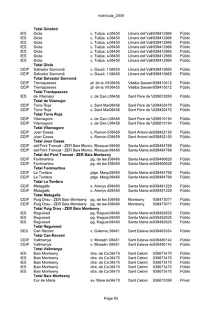 matrícula_2009


       Total Ginebró
IES    Giola                           c. Tulipa, s/n8450
                                                    0         Llinars del Vallès
                                                                              938412866       Públic
IES    Giola                           c. Tulipa, s/n8450
                                                    0         Llinars del Vallès
                                                                              938412866       Públic
IES    Giola                           c. Tulipa, s/n8450
                                                    0         Llinars del Vallès
                                                                              938412866       Públic
IES    Giola                           c. Tulipa, s/n8450
                                                    0         Llinars del Vallès
                                                                              938412866       Públic
IES    Giola                           c. Tulipa, s/n8450
                                                    0         Llinars del Vallès
                                                                              938412866       Públic
IES    Giola                           c. Tulipa, s/n8450
                                                    0         Llinars del Vallès
                                                                              938412866       Públic
IES    Giola                           c. Tulipa, s/n8450
                                                    0         Llinars del Vallès
                                                                              938412866       Públic
       Total Giola
CEIP   Salvador Sanromà                c. Gaudi, 15 08450     Llinars del Vallès
                                                                              938410865       Públic
CEIP   Salvador Sanromà                c. Gaudi, 15 08450     Llinars del Vallès
                                                                              938410865       Públic
       Total Salvador Sanromà
CEIP   Trentapasses                    pl. de la Vila, s/n
                                                    08455     Vilalba Sasserra938410512       Públic
CEIP   Trentapasses                    pl. de la Vila, s/n
                                                    08455     Vilalba Sasserra938410512       Públic
       Total Trentapasses
IES    de Vilamajor                    c. de Can Llobera, s/n Sant Pere de Vilamajor
                                                    08458                     938610269       Públic
       Total de Vilamajor
CEIP   Torre Roja                      c. Sant Marçal, s/n
                                                    08458     Sant Pere de Vilamajor
                                                                              938452470       Públic
CEIP   Torre Roja                      c. Sant Marçal, s/n
                                                    08458     Sant Pere de Vilamajor
                                                                              938452470       Públic
       Total Torre Roja
CEIP   Vilamagore                      c. de Can Llobera, s/n Sant Pere de Vilamajor
                                                    08458                     938610194       Públic
CEIP   Vilamagore                      c. de Can Llobera, s/n Sant Pere de Vilamajor
                                                    08458                     938610194       Públic
       Total Vilamagore
CEIP   Joan Casas                      c. Ramon Berenguer IV, 21 Antoni de 938452150
                                                    08459     Sant             Vilamajor      Públic
CEIP   Joan Casas                      c. Ramon Berenguer IV, 21 Antoni de 938452150
                                                    08459     Sant             Vilamajor      Públic
       Total Joan Casas
CEIP   del Pont Trencat - ZER Baix Montseny
                                       c. Mosqueroles, 1 bis Santa Maria de938484788
                                                    08460                      Palautordera   Públic
CEIP   del Pont Trencat - ZER Baix Montseny
                                       c. Mosqueroles, 1 bis Santa Maria de938484788
                                                    08460                      Palautordera   Públic
       Total del Pont Trencat - ZER Baix Montseny
CEIP   Fontmartina                     pg. de les Escoles 3 Santa Maria de938480028
                                                    08460                      Palautordera   Públic
CEIP   Fontmartina                     pg. de les Escoles 3 Santa Maria de938480028
                                                    08460                      Palautordera   Públic
       Total Fontmartina
CEIP   La Tordera                      ptge. Margarida, 1
                                                    08460     Santa Maria de938484798
                                                                               Palautordera   Públic
CEIP   La Tordera                      ptge. Margarida, 1
                                                    08460     Santa Maria de938484798
                                                                               Palautordera   Públic
       Total La Tordera
CEIP   Matagalls                       c. Arenys de Mar, s/n (Can Sala) de938481229
                                                    08460     Santa Maria      Palautordera   Públic
CEIP   Matagalls                       c. Arenys de Mar, s/n (Can Sala) de938481229
                                                    08460     Santa Maria      Palautordera   Públic
       Total Matagalls
CEIP   Puig Drau - ZER Baix Montseny pg. de les Escoles, s/n Montseny
                                                    08460                     938473071       Públic
CEIP   Puig Drau - ZER Baix Montseny pg. de les Escoles, s/n Montseny
                                                    08460                     938473071       Públic
       Total Puig Drau - ZER Baix Montseny
IES    Reguissol                       pg. Reguissol, s/n
                                                    08460     Santa Maria de938482625
                                                                               Palautordera   Públic
IES    Reguissol                       pg. Reguissol, s/n
                                                    08460     Santa Maria de938482625
                                                                               Palautordera   Públic
IES    Reguissol                       pg. Reguissol, s/n
                                                    08460     Santa Maria de938482625
                                                                               Palautordera   Públic
       Total Reguissol
SES    Can Record                      c. Galerna, 08461
                                                    2         Sant Esteve de938483354
                                                                               Palautordera   Públic
       Total Can Record
CEIP   Vallmanya                       c. Mossèn Pedragosa, Sant Esteve de938480144
                                                    08461     9-13             Palautordera   Públic
CEIP   Vallmanya                       c. Mossèn Pedragosa, Sant Esteve de938480144
                                                    08461     9-13             Palautordera   Públic
       Total Vallmanya
IES    Baix Montseny                   ctra. de Campins, s/n Sant Celoni 938673470
                                                    08470                                     Públic
IES    Baix Montseny                   ctra. de Campins, s/n Sant Celoni 938673470
                                                    08470                                     Públic
IES    Baix Montseny                   ctra. de Campins, s/n Sant Celoni 938673470
                                                    08470                                     Públic
IES    Baix Montseny                   ctra. de Campins, s/n Sant Celoni 938673470
                                                    08470                                     Públic
IES    Baix Montseny                   ctra. de Campins, s/n Sant Celoni 938673470
                                                    08470                                     Públic
       Total Baix Montseny
       Cor de Maria                    av. Mare de Déu del Puig, 3Celoni 938670398
                                                    08470     Sant                            Privat



                                                Page 83
 