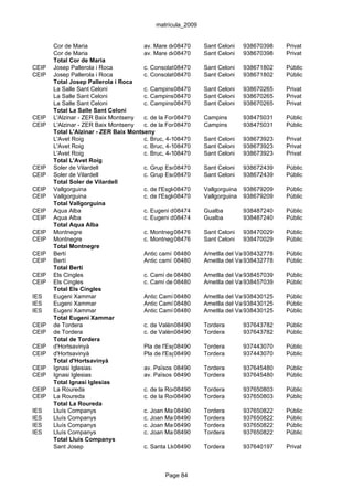 matrícula_2009


       Cor de Maria                    av. Mare de Déu del Puig, 3Celoni 938670398
                                                   08470        Sant                       Privat
       Cor de Maria                    av. Mare de Déu del Puig, 3Celoni 938670398
                                                   08470        Sant                       Privat
       Total Cor de Maria
CEIP   Josep Pallerola i Roca          c. Consolat 08470 s/n
                                                     del Mar, Sant Celoni 938671802        Públic
CEIP   Josep Pallerola i Roca          c. Consolat 08470 s/n
                                                     del Mar, Sant Celoni 938671802        Públic
       Total Josep Pallerola i Roca
       La Salle Sant Celoni            c. Campins, 59
                                                   08470        Sant Celoni 938670265      Privat
       La Salle Sant Celoni            c. Campins, 59
                                                   08470        Sant Celoni 938670265      Privat
       La Salle Sant Celoni            c. Campins, 59
                                                   08470        Sant Celoni 938670265      Privat
       Total La Salle Sant Celoni
CEIP   L'Alzinar - ZER Baix Montseny   c. de la Font, s/n
                                                   08470        Campins        938475031   Públic
CEIP   L'Alzinar - ZER Baix Montseny   c. de la Font, s/n
                                                   08470        Campins        938475031   Públic
       Total L'Alzinar - ZER Baix Montseny
       L'Avet Roig                     c. Bruc, 4-128470
                                                   0            Sant Celoni 938673923      Privat
       L'Avet Roig                     c. Bruc, 4-128470
                                                   0            Sant Celoni 938673923      Privat
       L'Avet Roig                     c. Bruc, 4-128470
                                                   0            Sant Celoni 938673923      Privat
       Total L'Avet Roig
CEIP   Soler de Vilardell              c. Grup Escolar, 6
                                                   08470        Sant Celoni 938672439      Públic
CEIP   Soler de Vilardell              c. Grup Escolar, 6
                                                   08470        Sant Celoni 938672439      Públic
       Total Soler de Vilardell
CEIP   Vallgorguina                    c. de l'Església, s/n (Can Colomer) 938679209
                                                   08470        Vallgorguina               Públic
CEIP   Vallgorguina                    c. de l'Església, s/n (Can Colomer) 938679209
                                                   08470        Vallgorguina               Públic
       Total Vallgorguina
CEIP   Aqua Alba                       c. Eugeni d'Ors, 15
                                                   08474        Gualba         938487240   Públic
CEIP   Aqua Alba                       c. Eugeni d'Ors, 15
                                                   08474        Gualba         938487240   Públic
       Total Aqua Alba
CEIP   Montnegre                       c. Montnegre, 15
                                                   08476        Sant Celoni 938470029      Públic
CEIP   Montnegre                       c. Montnegre, 15
                                                   08476        Sant Celoni 938470029      Públic
       Total Montnegre
CEIP   Bertí                           Antic camí de Caldes, s/n
                                                   08480        Ametlla del Vallès, l'
                                                                               938432778   Públic
CEIP   Bertí                           Antic camí de Caldes, s/n
                                                   08480        Ametlla del Vallès, l'
                                                                               938432778   Públic
       Total Bertí
CEIP   Els Cingles                     c. Camí de 08480
                                                    la Violona, s/n
                                                                Ametlla del Vallès, l'
                                                                               938457039   Públic
CEIP   Els Cingles                     c. Camí de 08480
                                                    la Violona, s/n
                                                                Ametlla del Vallès, l'
                                                                               938457039   Públic
       Total Els Cingles
IES    Eugeni Xammar                   Antic Camí 08480
                                                    de Bigues, Ametlla del Vallès, l'
                                                                s/n            938430125   Públic
IES    Eugeni Xammar                   Antic Camí 08480
                                                    de Bigues, Ametlla del Vallès, l'
                                                                s/n            938430125   Públic
IES    Eugeni Xammar                   Antic Camí 08480
                                                    de Bigues, Ametlla del Vallès, l'
                                                                s/n            938430125   Públic
       Total Eugeni Xammar
CEIP   de Tordera                      c. de València, s/n
                                                   08490        Tordera        937643782   Públic
CEIP   de Tordera                      c. de València, s/n
                                                   08490        Tordera        937643782   Públic
       Total de Tordera
CEIP   d'Hortsavinyà                   Pla de l'Església, s/n(Hortsavinyà)
                                                   08490        Tordera        937443070   Públic
CEIP   d'Hortsavinyà                   Pla de l'Església, s/n(Hortsavinyà)
                                                   08490        Tordera        937443070   Públic
       Total d'Hortsavinyà
CEIP   Ignasi Iglesias                 av. Països Catalans, 3 Tordera
                                                   08490                       937645480   Públic
CEIP   Ignasi Iglesias                 av. Països Catalans, 3 Tordera
                                                   08490                       937645480   Públic
       Total Ignasi Iglesias
CEIP   La Roureda                      c. de la Roureda, s/n (Veïnat Sant Pe 937650803
                                                   08490        Tordera                    Públic
CEIP   La Roureda                      c. de la Roureda, s/n (Veïnat Sant Pe 937650803
                                                   08490        Tordera                    Públic
       Total La Roureda
IES    Lluís Companys                  c. Joan Maragall, s/n Tordera
                                                   08490                       937650822   Públic
IES    Lluís Companys                  c. Joan Maragall, s/n Tordera
                                                   08490                       937650822   Públic
IES    Lluís Companys                  c. Joan Maragall, s/n Tordera
                                                   08490                       937650822   Públic
IES    Lluís Companys                  c. Joan Maragall, s/n Tordera
                                                   08490                       937650822   Públic
       Total Lluís Companys
       Sant Josep                      c. Santa Llúcia, 5
                                                   08490        Tordera        937640197   Privat



                                                Page 84
 