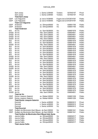 matrícula_2009


       Sant Josep                     c. Santa Llúcia, 5
                                                   08490      Tordera       937640197   Privat
       Sant Josep                     c. Santa Llúcia, 5
                                                   08490      Tordera       937640197   Privat
       Total Sant Josep
CEIP   Les Falgueres                  pl. de la Vila, 1
                                                   08495      Fogars de la Selva
                                                                            972874787   Públic
CEIP   Les Falgueres                  pl. de la Vila, 1
                                                   08495      Fogars de la Selva
                                                                            972874787   Públic
       Total Les Falgueres
CEIP   Andersen                       av. Olímpia, s/n
                                                   08500      Vic           938851795   Públic
CEIP   Andersen                       av. Olímpia, s/n
                                                   08500      Vic           938851795   Públic
       Total Andersen
IES    de Vic                         av. Sant Bernat Calbó,Vic
                                                   08500       8            938891878   Públic
EASD   de Vic                         rbla. Sant Domènec, 24
                                                   08500      Vic           938854851   Públic
EASD   de Vic                         rbla. Sant Domènec, 24
                                                   08500      Vic           938854851   Públic
EASD   de Vic                         rbla. Sant Domènec, 24
                                                   08500      Vic           938854851   Públic
EASD   de Vic                         rbla. Sant Domènec, 24
                                                   08500      Vic           938854851   Públic
IES    de Vic                         av. Sant Bernat Calbó,Vic
                                                   08500       8            938891878   Públic
IES    de Vic                         av. Sant Bernat Calbó,Vic
                                                   08500       8            938891878   Públic
EASD   de Vic                         rbla. Sant Domènec, 24
                                                   08500      Vic           938854851   Públic
IES    de Vic                         av. Sant Bernat Calbó,Vic
                                                   08500       8            938891878   Públic
IES    de Vic                         av. Sant Bernat Calbó,Vic
                                                   08500       8            938891878   Públic
IES    de Vic                         av. Sant Bernat Calbó,Vic
                                                   08500       8            938891878   Públic
IES    de Vic                         av. Sant Bernat Calbó,Vic
                                                   08500       8            938891878   Públic
IES    de Vic                         av. Sant Bernat Calbó,Vic
                                                   08500       8            938891878   Públic
EASD   de Vic                         rbla. Sant Domènec, 24
                                                   08500      Vic           938854851   Públic
EASD   de Vic                         rbla. Sant Domènec, 24
                                                   08500      Vic           938854851   Públic
IES    de Vic                         av. Sant Bernat Calbó,Vic
                                                   08500       8            938891878   Públic
IES    de Vic                         av. Sant Bernat Calbó,Vic
                                                   08500       8            938891878   Públic
IES    de Vic                         av. Sant Bernat Calbó,Vic
                                                   08500       8            938891878   Públic
EASD   de Vic                         rbla. Sant Domènec, 24
                                                   08500      Vic           938854851   Públic
EASD   de Vic                         rbla. Sant Domènec, 24
                                                   08500      Vic           938854851   Públic
IES    de Vic                         av. Sant Bernat Calbó,Vic
                                                   08500       8            938891878   Públic
IES    de Vic                         av. Sant Bernat Calbó,Vic
                                                   08500       8            938891878   Públic
IES    de Vic                         av. Sant Bernat Calbó,Vic
                                                   08500       8            938891878   Públic
EASD   de Vic                         rbla. Sant Domènec, 24
                                                   08500      Vic           938854851   Públic
IES    de Vic                         av. Sant Bernat Calbó,Vic
                                                   08500       8            938891878   Públic
IES    de Vic                         av. Sant Bernat Calbó,Vic
                                                   08500       8            938891878   Públic
IES    de Vic                         av. Sant Bernat Calbó,Vic
                                                   08500       8            938891878   Públic
IES    de Vic                         av. Sant Bernat Calbó,Vic
                                                   08500       8            938891878   Públic
EASD   de Vic                         rbla. Sant Domènec, 24
                                                   08500      Vic           938854851   Públic
IES    de Vic                         av. Sant Bernat Calbó,Vic
                                                   08500       8            938891878   Públic
IES    de Vic                         av. Sant Bernat Calbó,Vic
                                                   08500       8            938891878   Públic
EASD   de Vic                         rbla. Sant Domènec, 24
                                                   08500      Vic           938854851   Públic
       Total de Vic
CEIP   Doctor Joaquim Salarich        av. Rafael Casanova, 33
                                                   08500      Vic           938851329   Públic
CEIP   Doctor Joaquim Salarich        av. Rafael Casanova, 33
                                                   08500      Vic           938851329   Públic
       Total Doctor Joaquim Salarich
       Escorial                       c. Santa Joaquima de Vedruna, 6
                                                   08500      Vic           938863612   Privat
       Escorial                       c. Santa Joaquima de Vedruna, 6
                                                   08500      Vic           938863612   Privat
       Escorial                       c. Santa Joaquima de Vedruna, 6
                                                   08500      Vic           938863612   Privat
       Total Escorial
CEIP   Guillem de Montrodon-Sant Miquel dels Sant Miquel Xic, 2
                                      c. de Sants08500        Vic           938861541   Públic
CEIP   Guillem de Montrodon-Sant Miquel dels Sant Miquel Xic, 2
                                      c. de Sants08500        Vic           938861541   Públic
       Total Guillem de Montrodon-Sant Miquel dels Sants
IES    Jaume Callís                   av. Olímpia, 2
                                                   08500      Vic           938852017   Públic
IES    Jaume Callís                   av. Olímpia, 2
                                                   08500      Vic           938852017   Públic
IES    Jaume Callís                   av. Olímpia, 2
                                                   08500      Vic           938852017   Públic
IES    Jaume Callís                   av. Olímpia, 2
                                                   08500      Vic           938852017   Públic
       Total Jaume Callís



                                              Page 85
 