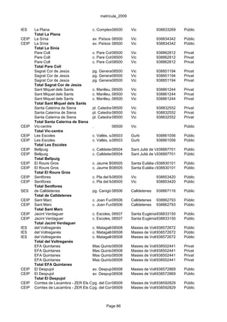 matrícula_2009


IES    La Plana                      c. Complex 08500 El Sucre
                                                  Edifici  Vic            938833269   Públic
       Total La Plana
CEIP   La Sínia                      av. Països Catalans, 44
                                                  08500    Vic            938834342   Públic
CEIP   La Sínia                      av. Països Catalans, 44
                                                  08500    Vic            938834342   Públic
       Total La Sínia
       Pare Coll                     c. Pare Coll, 15
                                                  08500    Vic            938862812   Privat
       Pare Coll                     c. Pare Coll, 15
                                                  08500    Vic            938862812   Privat
       Pare Coll                     c. Pare Coll, 15
                                                  08500    Vic            938862812   Privat
       Total Pare Coll
       Sagrat Cor de Jesús           pg. Generalitat, 13
                                                  08500    Vic            938851194   Privat
       Sagrat Cor de Jesús           pg. Generalitat, 13
                                                  08500    Vic            938851194   Privat
       Sagrat Cor de Jesús           pg. Generalitat, 13
                                                  08500    Vic            938851194   Privat
       Total Sagrat Cor de Jesús
       Sant Miquel dels Sants        c. Manlleu, 08500
                                                  s/n      Vic            938861244   Privat
       Sant Miquel dels Sants        c. Manlleu, 08500
                                                  s/n      Vic            938861244   Privat
       Sant Miquel dels Sants        c. Manlleu, 08500
                                                  s/n      Vic            938861244   Privat
       Total Sant Miquel dels Sants
       Santa Caterina de Siena       pl. Catedral, 2
                                                  08500    Vic            938832552   Privat
       Santa Caterina de Siena       pl. Catedral, 2
                                                  08500    Vic            938832552   Privat
       Santa Caterina de Siena       pl. Catedral, 2
                                                  08500    Vic            938832552   Privat
       Total Santa Caterina de Siena
CEIP   Vic-centre                    .            08500    Vic                        Públic
       Total Vic-centre
CEIP   Les Escoles                   c. Vallès, s/n8503
                                                  0        Gurb           938861056   Públic
CEIP   Les Escoles                   c. Vallès, s/n8503
                                                  0        Gurb           938861056   Públic
       Total Les Escoles
CEIP   Bellpuig                      c. Calldetenes, 9
                                                  08504    Sant Julià de Vilatorta
                                                                          938887701   Públic
CEIP   Bellpuig                      c. Calldetenes, 9
                                                  08504    Sant Julià de Vilatorta
                                                                          938887701   Públic
       Total Bellpuig
CEIP   El Roure Gros                 c. Jaume Balmes, 3 Santa Eulàlia de Riuprimer
                                                  08505                   938830101   Públic
CEIP   El Roure Gros                 c. Jaume Balmes, 3 Santa Eulàlia de Riuprimer
                                                  08505                   938830101   Públic
       Total El Roure Gros
CEIP   Sentfores                     c. Pla del Maset, 5
                                                  08505    Vic            938853420   Públic
CEIP   Sentfores                     c. Pla del Maset, 5
                                                  08505    Vic            938853420   Públic
       Total Sentfores
SES    de Calldetenes                pg. Canigó,08506
                                                   27      Calldetenes 938867116      Públic
       Total de Calldetenes
CEIP   Sant Marc                     c. Joan Fuster, s/n
                                                  08506    Calldetenes 938862793      Públic
CEIP   Sant Marc                     c. Joan Fuster, s/n
                                                  08506    Calldetenes 938862793      Públic
       Total Sant Marc
CEIP   Jacint Verdaguer              c. Escoles, 08507
                                                  s/n      Santa Eugènia 938833150
                                                                           de Berga   Públic
CEIP   Jacint Verdaguer              c. Escoles, 08507
                                                  s/n      Santa Eugènia 938833150
                                                                           de Berga   Públic
       Total Jacint Verdaguer
IES    del Voltreganès               c. Matagalls, 48
                                                  08508    Masies de Voltregà, les
                                                                          938572672   Públic
IES    del Voltreganès               c. Matagalls, 48
                                                  08508    Masies de Voltregà, les
                                                                          938572672   Públic
IES    del Voltreganès               c. Matagalls, 48
                                                  08508    Masies de Voltregà, les
                                                                          938572672   Públic
       Total del Voltreganès
       EFA Quintanes                 Mas Quintanes, s/n Masies de Voltregà, les
                                                  08508                   938502441   Privat
       EFA Quintanes                 Mas Quintanes, s/n Masies de Voltregà, les
                                                  08508                   938502441   Privat
       EFA Quintanes                 Mas Quintanes, s/n Masies de Voltregà, les
                                                  08508                   938502441   Privat
       EFA Quintanes                 Mas Quintanes, s/n Masies de Voltregà, les
                                                  08508                   938502441   Privat
       Total EFA Quintanes
CEIP   El Despujol                   av. Despujol, 7-9
                                                  08508    Masies de Voltregà, les
                                                                          938572869   Públic
CEIP   El Despujol                   av. Despujol, 7-9
                                                  08508    Masies de Voltregà, les
                                                                          938572869   Públic
       Total El Despujol
CEIP   Comtes de Lacambra - ZER Els Castells Comte de Lacambra, s/n Voltregà, les
                                     pg. del      08509    Masies de      938592829   Públic
CEIP   Comtes de Lacambra - ZER Els Castells Comte de Lacambra, s/n Voltregà, les
                                     pg. del      08509    Masies de      938592829   Públic



                                             Page 86
 