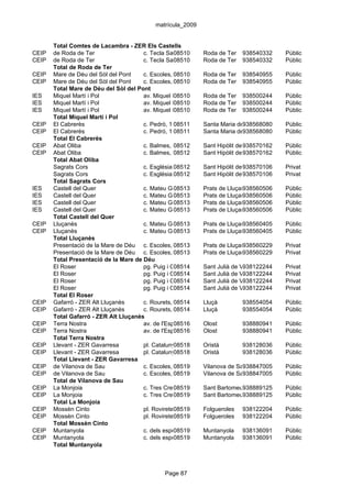 matrícula_2009


       Total Comtes de Lacambra - ZER Els Castells
CEIP   de Roda de Ter                  c. Tecla Sala, 35
                                                   08510       Roda de Ter 938540332       Públic
CEIP   de Roda de Ter                  c. Tecla Sala, 35
                                                   08510       Roda de Ter 938540332       Públic
       Total de Roda de Ter
CEIP   Mare de Déu del Sòl del Pont    c. Escoles, 08510
                                                   s/n         Roda de Ter 938540955       Públic
CEIP   Mare de Déu del Sòl del Pont    c. Escoles, 08510
                                                   s/n         Roda de Ter 938540955       Públic
       Total Mare de Déu del Sòl del Pont
IES    Miquel Martí i Pol              av. Miquel Martí i Pol, 1-3 de Ter 938500244
                                                   08510       Roda                        Públic
IES    Miquel Martí i Pol              av. Miquel Martí i Pol, 1-3 de Ter 938500244
                                                   08510       Roda                        Públic
IES    Miquel Martí i Pol              av. Miquel Martí i Pol, 1-3 de Ter 938500244
                                                   08510       Roda                        Públic
       Total Miquel Martí i Pol
CEIP   El Cabrerès                     c. Pedró, 1108511       Santa Maria de938568080
                                                                                Corcó      Públic
CEIP   El Cabrerès                     c. Pedró, 1108511       Santa Maria de938568080
                                                                                Corcó      Públic
       Total El Cabrerès
CEIP   Abat Oliba                      c. Balmes, 1 8512
                                                   0           Sant Hipòlit de 938570162
                                                                               Voltregà    Públic
CEIP   Abat Oliba                      c. Balmes, 1 8512
                                                   0           Sant Hipòlit de 938570162
                                                                               Voltregà    Públic
       Total Abat Oliba
       Sagrats Cors                    c. Església,08512
                                                    4          Sant Hipòlit de 938570106
                                                                               Voltregà    Privat
       Sagrats Cors                    c. Església,08512
                                                    4          Sant Hipòlit de 938570106
                                                                               Voltregà    Privat
       Total Sagrats Cors
IES    Castell del Quer                c. Mateu Garreta, s/n Prats de Lluçanès
                                                   08513                       938560506   Públic
IES    Castell del Quer                c. Mateu Garreta, s/n Prats de Lluçanès
                                                   08513                       938560506   Públic
IES    Castell del Quer                c. Mateu Garreta, s/n Prats de Lluçanès
                                                   08513                       938560506   Públic
IES    Castell del Quer                c. Mateu Garreta, s/n Prats de Lluçanès
                                                   08513                       938560506   Públic
       Total Castell del Quer
CEIP   Lluçanès                        c. Mateu Garreta, 11 Prats de Lluçanès
                                                   08513                       938560405   Públic
CEIP   Lluçanès                        c. Mateu Garreta, 11 Prats de Lluçanès
                                                   08513                       938560405   Públic
       Total Lluçanès
       Presentació de la Mare de Déu c. Escoles, 08513
                                                   2           Prats de Lluçanès
                                                                               938560229   Privat
       Presentació de la Mare de Déu c. Escoles, 08513
                                                   2           Prats de Lluçanès
                                                                               938560229   Privat
       Total Presentació de la Mare de Déu
       El Roser                        pg. Puig i Cuñer, s/n Sant Julià de Vilatorta
                                                   08514                       938122244   Privat
       El Roser                        pg. Puig i Cuñer, s/n Sant Julià de Vilatorta
                                                   08514                       938122244   Privat
       El Roser                        pg. Puig i Cuñer, s/n Sant Julià de Vilatorta
                                                   08514                       938122244   Privat
       El Roser                        pg. Puig i Cuñer, s/n Sant Julià de Vilatorta
                                                   08514                       938122244   Privat
       Total El Roser
CEIP   Gafarró - ZER Alt Lluçanès      c. Rourets, 08514
                                                   s/n         Lluçà           938554054   Públic
CEIP   Gafarró - ZER Alt Lluçanès      c. Rourets, 08514
                                                   s/n         Lluçà           938554054   Públic
       Total Gafarró - ZER Alt Lluçanès
CEIP   Terra Nostra                    av. de l'Esport, 1
                                                   08516       Olost           938880941   Públic
CEIP   Terra Nostra                    av. de l'Esport, 1
                                                   08516       Olost           938880941   Públic
       Total Terra Nostra
CEIP   Llevant - ZER Gavarresa         pl. Catalunya, s/n
                                                   08518       Oristà          938128036   Públic
CEIP   Llevant - ZER Gavarresa         pl. Catalunya, s/n
                                                   08518       Oristà          938128036   Públic
       Total Llevant - ZER Gavarresa
CEIP   de Vilanova de Sau              c. Escoles, 08519
                                                   s/n         Vilanova de Sau 938847005   Públic
CEIP   de Vilanova de Sau              c. Escoles, 08519
                                                   s/n         Vilanova de Sau 938847005   Públic
       Total de Vilanova de Sau
CEIP   La Monjoia                      c. Tres Creus, 2
                                                   08519       Sant Bartomeu938889125
                                                                                del Grau   Públic
CEIP   La Monjoia                      c. Tres Creus, 2
                                                   08519       Sant Bartomeu938889125
                                                                                del Grau   Públic
       Total La Monjoia
CEIP   Mossèn Cinto                    pl. Roviretes, 1
                                                   08519       Folgueroles 938122204       Públic
CEIP   Mossèn Cinto                    pl. Roviretes, 1
                                                   08519       Folgueroles 938122204       Públic
       Total Mossèn Cinto
CEIP   Muntanyola                      c. dels esports, s/n (Zona Esportiva) 938136091
                                                   08519       Muntanyola                  Públic
CEIP   Muntanyola                      c. dels esports, s/n (Zona Esportiva) 938136091
                                                   08519       Muntanyola                  Públic
       Total Muntanyola



                                                Page 87
 