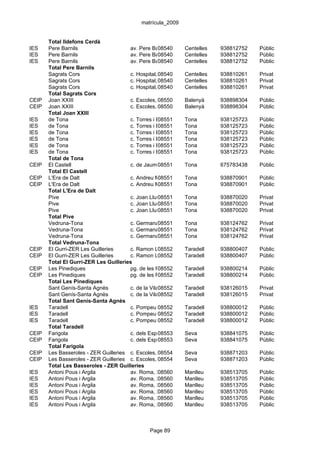 matrícula_2009


       Total Ildefons Cerdà
IES    Pere Barnils                    av. Pere Barnils, s/n Centelles
                                                    08540                   938812752   Públic
IES    Pere Barnils                    av. Pere Barnils, s/n Centelles
                                                    08540                   938812752   Públic
IES    Pere Barnils                    av. Pere Barnils, s/n Centelles
                                                    08540                   938812752   Públic
       Total Pere Barnils
       Sagrats Cors                    c. Hospital, 08540
                                                    11          Centelles   938810261   Privat
       Sagrats Cors                    c. Hospital, 08540
                                                    11          Centelles   938810261   Privat
       Sagrats Cors                    c. Hospital, 08540
                                                    11          Centelles   938810261   Privat
       Total Sagrats Cors
CEIP   Joan XXIII                      c. Escoles, 08550
                                                    s/n         Balenyà     938898304   Públic
CEIP   Joan XXIII                      c. Escoles, 08550
                                                    s/n         Balenyà     938898304   Públic
       Total Joan XXIII
IES    de Tona                         c. Torres i Bages, 32 Tona
                                                    08551                   938125723   Públic
IES    de Tona                         c. Torres i Bages, 32 Tona
                                                    08551                   938125723   Públic
IES    de Tona                         c. Torres i Bages, 32 Tona
                                                    08551                   938125723   Públic
IES    de Tona                         c. Torres i Bages, 32 Tona
                                                    08551                   938125723   Públic
IES    de Tona                         c. Torres i Bages, 32 Tona
                                                    08551                   938125723   Públic
IES    de Tona                         c. Torres i Bages, 32 Tona
                                                    08551                   938125723   Públic
       Total de Tona
CEIP   El Castell                      c. de Jaume Balmes, s/n
                                                    08551       Tona        675783438   Públic
       Total El Castell
CEIP   L'Era de Dalt                   c. Andreu Molera, 5 Tona
                                                    08551                   938870901   Públic
CEIP   L'Era de Dalt                   c. Andreu Molera, 5 Tona
                                                    08551                   938870901   Públic
       Total L'Era de Dalt
       Pive                            c. Joan Llusà, 39
                                                    08551       Tona        938870020   Privat
       Pive                            c. Joan Llusà, 39
                                                    08551       Tona        938870020   Privat
       Pive                            c. Joan Llusà, 39
                                                    08551       Tona        938870020   Privat
       Total Pive
       Vedruna-Tona                    c. Germana08551
                                                     Victòria, 21
                                                                Tona        938124762   Privat
       Vedruna-Tona                    c. Germana08551
                                                     Victòria, 21
                                                                Tona        938124762   Privat
       Vedruna-Tona                    c. Germana08551
                                                     Victòria, 21
                                                                Tona        938124762   Privat
       Total Vedruna-Tona
CEIP   El Gurri-ZER Les Guilleries     c. Ramon Llull
                                                    08552       Taradell    938800407   Públic
CEIP   El Gurri-ZER Les Guilleries     c. Ramon Llull
                                                    08552       Taradell    938800407   Públic
       Total El Gurri-ZER Les Guilleries
CEIP   Les Pinediques                  pg. de les Pinediques, Taradell
                                                    08552       s/n         938800214   Públic
CEIP   Les Pinediques                  pg. de les Pinediques, Taradell
                                                    08552       s/n         938800214   Públic
       Total Les Pinediques
       Sant Genís-Santa Agnès          c. de la Vila, 16
                                                    08552       Taradell    938126015   Privat
       Sant Genís-Santa Agnès          c. de la Vila, 16
                                                    08552       Taradell    938126015   Privat
       Total Sant Genís-Santa Agnès
IES    Taradell                        c. Pompeu 08552 12 Taradell
                                                    Fabra,                  938800012   Públic
IES    Taradell                        c. Pompeu 08552 12 Taradell
                                                    Fabra,                  938800012   Públic
IES    Taradell                        c. Pompeu 08552 12 Taradell
                                                    Fabra,                  938800012   Públic
       Total Taradell
CEIP   Farigola                        c. dels Esports, s/n
                                                    08553       Seva        938841075   Públic
CEIP   Farigola                        c. dels Esports, s/n
                                                    08553       Seva        938841075   Públic
       Total Farigola
CEIP   Les Basseroles - ZER Guilleries c. Escoles, 08554
                                                    s/n         Seva        938871203   Públic
CEIP   Les Basseroles - ZER Guilleries c. Escoles, 08554
                                                    s/n         Seva        938871203   Públic
       Total Les Basseroles - ZER Guilleries
IES    Antoni Pous i Argila            av. Roma, 26008560       Manlleu     938513705   Públic
IES    Antoni Pous i Argila            av. Roma, 26008560       Manlleu     938513705   Públic
IES    Antoni Pous i Argila            av. Roma, 26008560       Manlleu     938513705   Públic
IES    Antoni Pous i Argila            av. Roma, 26008560       Manlleu     938513705   Públic
IES    Antoni Pous i Argila            av. Roma, 26008560       Manlleu     938513705   Públic
IES    Antoni Pous i Argila            av. Roma, 26008560       Manlleu     938513705   Públic



                                                 Page 89
 