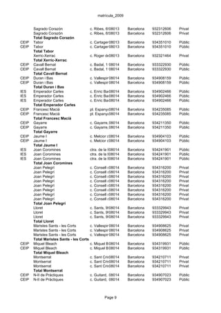 matrícula_2009


       Sagrado Corazón                    c. Ribes, 6508013       Barcelona   932312606   Privat
       Sagrado Corazón                    c. Ribes, 6508013       Barcelona   932312606   Privat
       Total Sagrado Corazón
CEIP   Tabor                              c. Cartagena, 231-239 Barcelona
                                                     08013                    934351010   Públic
CEIP   Tabor                              c. Cartagena, 231-239 Barcelona
                                                     08013                    934351010   Públic
       Total Tabor
       Xerric-Xerrac                      c. Roger de08013168-174
                                                      Flor,    Barcelona      932321464   Privat
       Total Xerric-Xerrac
CEIP   Cavall Bernat                      c. Badal, 113
                                                      08014       Barcelona   933322930   Públic
CEIP   Cavall Bernat                      c. Badal, 113
                                                      08014       Barcelona   933322930   Públic
       Total Cavall Bernat
CEIP   Duran i Bas                        c. Vallespir,08014
                                                        198       Barcelona   934908159   Públic
CEIP   Duran i Bas                        c. Vallespir,08014
                                                        198       Barcelona   934908159   Públic
       Total Duran i Bas
IES    Emperador Carles                   c. Enric Bargés, 9-13 Barcelona
                                                      08014                   934902466   Públic
IES    Emperador Carles                   c. Enric Bargés, 9-13 Barcelona
                                                      08014                   934902466   Públic
IES    Emperador Carles                   c. Enric Bargés, 9-13 Barcelona
                                                      08014                   934902466   Públic
       Total Emperador Carles
CEIP   Francesc Macià                     pl. Espanya, 2-3
                                                     08014        Barcelona   934235085   Públic
CEIP   Francesc Macià                     pl. Espanya, 2-3
                                                     08014        Barcelona   934235085   Públic
       Total Francesc Macià
CEIP   Gayarre                            c. Gayarre, 08014
                                                      54-56       Barcelona   934211350   Públic
CEIP   Gayarre                            c. Gayarre, 08014
                                                      54-56       Barcelona   934211350   Públic
       Total Gayarre
CEIP   Jaume I                            c. Melcior de Palau, 134-136
                                                      08014      Barcelona    934904103   Públic
CEIP   Jaume I                            c. Melcior de Palau, 134-136
                                                      08014      Barcelona    934904103   Públic
       Total Jaume I
IES    Joan Coromines                     ctra. de la Bordeta, 39-41
                                                       08014      Barcelona   934241901   Públic
IES    Joan Coromines                     ctra. de la Bordeta, 39-41
                                                       08014      Barcelona   934241901   Públic
IES    Joan Coromines                     ctra. de la Bordeta, 39-41
                                                       08014      Barcelona   934241901   Públic
       Total Joan Coromines
       Joan Pelegrí                       c. Consell de Cent,14
                                                      08014       Barcelona   934316200   Privat
       Joan Pelegrí                       c. Consell de Cent,14
                                                      08014       Barcelona   934316200   Privat
       Joan Pelegrí                       c. Consell de Cent,14
                                                      08014       Barcelona   934316200   Privat
       Joan Pelegrí                       c. Consell de Cent,14
                                                      08014       Barcelona   934316200   Privat
       Joan Pelegrí                       c. Consell de Cent,14
                                                      08014       Barcelona   934316200   Privat
       Joan Pelegrí                       c. Consell de Cent,14
                                                      08014       Barcelona   934316200   Privat
       Joan Pelegrí                       c. Consell de Cent,14
                                                      08014       Barcelona   934316200   Privat
       Joan Pelegrí                       c. Consell de Cent,14
                                                      08014       Barcelona   934316200   Privat
       Total Joan Pelegrí
       Lloret                             c. Sants, 9908014       Barcelona   933329943   Privat
       Lloret                             c. Sants, 9908014       Barcelona   933329943   Privat
       Lloret                             c. Sants, 9908014       Barcelona   933329943   Privat
       Total Lloret
       Maristes Sants - les Corts         c. Vallespir,08014
                                                        160       Barcelona   934908625   Privat
       Maristes Sants - les Corts         c. Vallespir,08014
                                                        160       Barcelona   934908625   Privat
       Maristes Sants - les Corts         c. Vallespir,08014
                                                        160       Barcelona   934908625   Privat
       Total Maristes Sants - les Corts
CEIP   Miquel Bleach                      c. Miquel Bleach, 24
                                                     08014        Barcelona   934319931   Públic
CEIP   Miquel Bleach                      c. Miquel Bleach, 24
                                                     08014        Barcelona   934319931   Públic
       Total Miquel Bleach
       Montserrat                         c. Sant Crist, 60-62
                                                      08014       Barcelona   934210711   Privat
       Montserrat                         c. Sant Crist, 60-62
                                                      08014       Barcelona   934210711   Privat
       Montserrat                         c. Sant Crist, 60-62
                                                      08014       Barcelona   934210711   Privat
       Total Montserrat
CEIP   N-II de Pràctiques                 c. Guitard, 8
                                                      08014       Barcelona   934907023   Públic
CEIP   N-II de Pràctiques                 c. Guitard, 8
                                                      08014       Barcelona   934907023   Públic



                                                   Page 9
 
