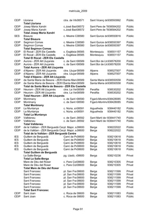 matrícula_2009


CEIP   Lloriana                         ctra. de Vila-seca, s/n Sant Vicenç de938593992
                                                     08571                     Torelló    Públic
       Total Lloriana
CEIP   Josep Maria Xandri               c.José Badrena, 13 Sant Pere de Torelló
                                                     08572                    938584202   Públic
CEIP   Josep Maria Xandri               c.José Badrena, 13 Sant Pere de Torelló
                                                     08572                    938584202   Públic
       Total Josep Maria Xandri
SES    Bisaura                          c. Mestre Quer, 13
                                                     08580      Sant Quirze de938550816
                                                                               Besora     Públic
       Total Bisaura
CEIP   Segimon Comas                    c. Mestre Quer, 11
                                                     08580      Sant Quirze de938550397
                                                                               Besora     Públic
CEIP   Segimon Comas                    c. Mestre Quer, 11
                                                     08580      Sant Quirze de938550397
                                                                               Besora     Públic
       Total Segimon Comas
CEIP   El Rocal - ZER Els Castells      c. Església,08585
                                                      9         Montesquiu 938551157      Públic
CEIP   El Rocal - ZER Els Castells      c. Església,08585
                                                      9         Montesquiu 938551157      Públic
       Total El Rocal - ZER Els Castells
CEIP   Aurora - ZER Alt Lluçanès        c. de Sant Roc/c.Sant Agusti dede Lluçanès
                                                     08589      Sant Boi LLuça938578200   Públic
CEIP   Aurora - ZER Alt Lluçanès        c. de Sant Roc/c.Sant Agusti dede Lluçanès
                                                     08589      Sant Boi LLuça938578200   Públic
       Total Aurora - ZER Alt Lluçanès
CEIP   d'Alpens - ZER Alt Lluçanès      ctra. Lluçanesa, 8
                                                     08589      Alpens        938527007   Públic
CEIP   d'Alpens - ZER Alt Lluçanès      ctra. Lluçanesa, 8
                                                     08589      Alpens        938527007   Públic
       Total d'Alpens - ZER Alt Lluçanès
CEIP   de Santa Maria de Besora - ZER Els Castells 08589
                                        Santa Maria de BesoraSanta Maria de938550558
                                                                               Besora     Públic
CEIP   de Santa Maria de Besora - ZER Els Castells 08589
                                        Santa Maria de BesoraSanta Maria de938550558
                                                                               Besora     Públic
       Total de Santa Maria de Besora - ZER Els Castells
CEIP   Heurom - ZER Alt Lluçanès        ctra. La Vella, s/n
                                                     08589      Perafita      938530202   Públic
CEIP   Heurom - ZER Alt Lluçanès        ctra. La Vella, s/n
                                                     08589      Perafita      938530202   Públic
       Total Heurom - ZER Alt Lluçanès
CEIP   Montmany                         c. de Sant Cristòfol, 2-4
                                                     08590      Figaró-Montmany
                                                                              938428085   Públic
CEIP   Montmany                         c. de Sant Cristòfol, 2-4
                                                     08590      Figaró-Montmany
                                                                              938428085   Públic
       Total Montmany
CEIP   La Muntanya                      c. Núria, s/n08591      Aiguafreda    938440182   Públic
CEIP   La Muntanya                      c. Núria, s/n08591      Aiguafreda    938440182   Públic
       Total La Muntanya
CEIP   Valldeneu                        c. de Sant Jaume /c. de les escoles Centelles
                                                     08592      Sant Martí de 938441740   Públic
CEIP   Valldeneu                        c. de Sant Jaume /c. de les escoles Centelles
                                                     08592      Sant Martí de 938441740   Públic
       Total Valldeneu
CEIP   de la Valldan - ZER Berguedà CentreMajor, s/n
                                        pl.          08600      Berga         938222022   Públic
CEIP   de la Valldan - ZER Berguedà CentreMajor, s/n
                                        pl.          08600      Berga         938222022   Públic
       Total de la Valldan - ZER Berguedà Centre
IES    Guillem de Berguedà              Camí de Pedret, 2
                                                     08600      Berga         938210618   Públic
IES    Guillem de Berguedà              Camí de Pedret, 2
                                                     08600      Berga         938210618   Públic
IES    Guillem de Berguedà              Camí de Pedret, 2
                                                     08600      Berga         938210618   Públic
IES    Guillem de Berguedà              Camí de Pedret, 2
                                                     08600      Berga         938210618   Públic
IES    Guillem de Berguedà              Camí de Pedret, 2
                                                     08600      Berga         938210618   Públic
       Total Guillem de Berguedà
       La Salle-Berga                   pg. Lladó, s/n
                                                     08600      Berga         938210236   Privat
       Total La Salle-Berga
       Mare de Déu del Roser            c. Pare Coll, 1-3
                                                     08600      Berga         938210305   Privat
       Mare de Déu del Roser            c. Pare Coll, 1-3
                                                     08600      Berga         938210305   Privat
       Total Mare de Déu del Roser
       Sant Francesc                    pl. San Francisco de Asis, s/n
                                                     08600      Berga         938211599   Privat
       Sant Francesc                    pl. San Francisco de Asis, s/n
                                                     08600      Berga         938211599   Privat
       Sant Francesc                    pl. San Francisco de Asis, s/n
                                                     08600      Berga         938211599   Privat
       Sant Francesc                    pl. San Francisco de Asis, s/n
                                                     08600      Berga         938211599   Privat
       Sant Francesc                    pl. San Francisco de Asis, s/n
                                                     08600      Berga         938211599   Privat
       Sant Francesc                    pl. San Francisco de Asis, s/n
                                                     08600      Berga         938211599   Privat
       Total Sant Francesc
CEIP   Sant Joan                        c. Roca de 08600 s/n Berga
                                                     la Pila,                 938211083   Públic
CEIP   Sant Joan                        c. Roca de 08600 s/n Berga
                                                     la Pila,                 938211083   Públic



                                               Page 91
 