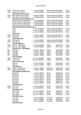 matrícula_2009


CEIP   Josep Ferrà i Esteva          c. Cebrià Montserrat, 77
                                                  08640      Olesa de Montserrat
                                                                           937782424   Públic
CEIP   Josep Ferrà i Esteva          c. Cebrià Montserrat, 77
                                                  08640      Olesa de Montserrat
                                                                           937782424   Públic
       Total Josep Ferrà i Esteva
CEIP   Mare de Déu de Montserrat     c. República Argentina, 36 de Montserrat
                                                  08640      Olesa         937780543   Públic
CEIP   Mare de Déu de Montserrat     c. República Argentina, 36 de Montserrat
                                                  08640      Olesa         937780543   Públic
       Total Mare de Déu de Montserrat
       Nuestra Señora de Montserrat  c. Paula Montalt, 6
                                                  08640      Olesa de Montserrat
                                                                           937780296   Privat
       Nuestra Señora de Montserrat  c. Paula Montalt, 6
                                                  08640      Olesa de Montserrat
                                                                           937780296   Privat
       Nuestra Señora de Montserrat  c. Paula Montalt, 6
                                                  08640      Olesa de Montserrat
                                                                           937780296   Privat
       Nuestra Señora de Montserrat  c. Paula Montalt, 6
                                                  08640      Olesa de Montserrat
                                                                           937780296   Privat
       Total Nuestra Señora de Montserrat
       Povill                        pl. Joan Povill, 10-11 Olesa de Montserrat
                                                  08640                    937780016   Privat
       Povill                        pl. Joan Povill, 10-11 Olesa de Montserrat
                                                  08640                    937780016   Privat
       Povill                        pl. Joan Povill, 10-11 Olesa de Montserrat
                                                  08640                    937780016   Privat
       Total Povill
CEIP   Puigventós                    c. Antiga carretera de Martorell, s/n 937785148
                                                  08640      Olesa de Montserrat       Públic
CEIP   Puigventós                    c. Antiga carretera de Martorell, s/n 937785148
                                                  08640      Olesa de Montserrat       Públic
       Total Puigventós
CEIP   Sant Bernat                   c. Sant Bernat, s/n
                                                  08640      Olesa de Montserrat
                                                                           937780985   Públic
CEIP   Sant Bernat                   c. Sant Bernat, s/n
                                                  08640      Olesa de Montserrat
                                                                           937780985   Públic
       Total Sant Bernat
CEIP   Els Pins - ZER Bages          c. de Montserrat, s/n Sallent
                                                  08650                    938371553   Públic
CEIP   Els Pins - ZER Bages          c. de Montserrat, s/n Sallent
                                                  08650                    938371553   Públic
       Total Els Pins - ZER Bages
IES    Llobregat                     c. Estació, 11-21
                                                  08650      Sallent       938370650   Públic
IES    Llobregat                     c. Estació, 11-21
                                                  08650      Sallent       938370650   Públic
IES    Llobregat                     c. Estació, 11-21
                                                  08650      Sallent       938370650   Públic
IES    Llobregat                     c. Estació, 11-21
                                                  08650      Sallent       938370650   Públic
       Total Llobregat
CEIP   Torres Amat                   pg. de la Biblioteca, 3 Sallent
                                                  08650                    938370544   Públic
CEIP   Torres Amat                   pg. de la Biblioteca, 3 Sallent
                                                  08650                    938370544   Públic
       Total Torres Amat
       Vedruna                       c. Santa Joaquima de Vedruna, 2
                                                  08650      Sallent       938370520   Privat
       Vedruna                       c. Santa Joaquima de Vedruna, 2
                                                  08650      Sallent       938370520   Privat
       Total Vedruna
CEIP   Guillem de Balsareny          c. Carrilet, 8
                                                  08660      Balsareny     938396188   Públic
CEIP   Guillem de Balsareny          c. Carrilet, 8
                                                  08660      Balsareny     938396188   Públic
       Total Guillem de Balsareny
       Diocesana                     c. Vicenç Vidal, 2
                                                  08670      Navàs         938390100   Privat
       Diocesana                     c. Vicenç Vidal, 2
                                                  08670      Navàs         938390100   Privat
       Diocesana                     c. Vicenç Vidal, 2
                                                  08670      Navàs         938390100   Privat
       Diocesana                     c. Vicenç Vidal, 2
                                                  08670      Navàs         938390100   Privat
       Diocesana                     c. Vicenç Vidal, 2
                                                  08670      Navàs         938390100   Privat
       Diocesana                     c. Vicenç Vidal, 2
                                                  08670      Navàs         938390100   Privat
       Diocesana                     c. Vicenç Vidal, 2
                                                  08670      Navàs         938390100   Privat
       Total Diocesana
CEIP   Sant Jordi                    c. Puig-reig, s/n
                                                  08670      Navàs         938391387   Públic
CEIP   Sant Jordi                    c. Puig-reig, s/n
                                                  08670      Navàs         938391387   Públic
       Total Sant Jordi
       Sant Josep                    ctra. de Viver, 16
                                                  08670      Navàs         938390747   Privat
       Sant Josep                    ctra. de Viver, 16
                                                  08670      Navàs         938390747   Privat
       Sant Josep                    ctra. de Viver, 16
                                                  08670      Navàs         938390747   Privat
       Total Sant Josep
       Anunciata                     c. Sant Joan Baptista de la Salle, 2 938250426
                                                  08680      Gironella                 Privat
       Anunciata                     c. Sant Joan Baptista de la Salle, 2 938250426
                                                  08680      Gironella                 Privat
       Anunciata                     c. Sant Joan Baptista de la Salle, 2 938250426
                                                  08680      Gironella                 Privat
       Total Anunciata



                                              Page 94
 