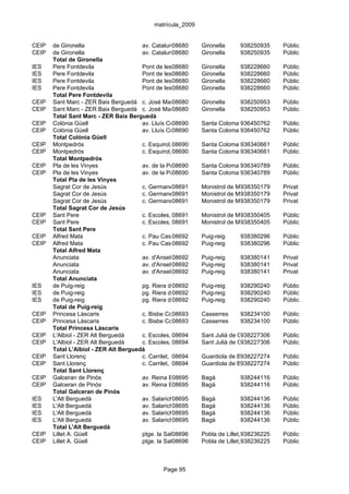 matrícula_2009


CEIP   de Gironella                    av. Catalunya, 107
                                                    08680      Gironella        938250935     Públic
CEIP   de Gironella                    av. Catalunya, 107
                                                    08680      Gironella        938250935     Públic
       Total de Gironella
IES    Pere Fontdevila                 Pont de les 08680 4
                                                     Eres,     Gironella        938228660     Públic
IES    Pere Fontdevila                 Pont de les 08680 4
                                                     Eres,     Gironella        938228660     Públic
IES    Pere Fontdevila                 Pont de les 08680 4
                                                     Eres,     Gironella        938228660     Públic
IES    Pere Fontdevila                 Pont de les 08680 4
                                                     Eres,     Gironella        938228660     Públic
       Total Pere Fontdevila
CEIP   Sant Marc - ZER Baix Berguedà c. José Maria Pemán, 22
                                                    08680      Gironella        938250953     Públic
CEIP   Sant Marc - ZER Baix Berguedà c. José Maria Pemán, 22
                                                    08680      Gironella        938250953     Públic
       Total Sant Marc - ZER Baix Berguedà
CEIP   Colònia Güell                   av. Lluís Companys, s/n
                                                    08690      Santa Coloma 936450762
                                                                                de Cervelló   Públic
CEIP   Colònia Güell                   av. Lluís Companys, s/n
                                                    08690      Santa Coloma 936450762
                                                                                de Cervelló   Públic
       Total Colònia Güell
CEIP   Montpedrós                      c. Esquirol, 08690
                                                     9         Santa Coloma 936340661
                                                                                de Cervelló   Públic
CEIP   Montpedrós                      c. Esquirol, 08690
                                                     9         Santa Coloma 936340661
                                                                                de Cervelló   Públic
       Total Montpedrós
CEIP   Pla de les Vinyes               av. de la Pau, 1
                                                    08690      Santa Coloma 936340789
                                                                                de Cervelló   Públic
CEIP   Pla de les Vinyes               av. de la Pau, 1
                                                    08690      Santa Coloma 936340789
                                                                                de Cervelló   Públic
       Total Pla de les Vinyes
       Sagrat Cor de Jesús             c. Germanes Dominiques, 1-3 de Montserrat
                                                    08691      Monistrol        938350179     Privat
       Sagrat Cor de Jesús             c. Germanes Dominiques, 1-3 de Montserrat
                                                    08691      Monistrol        938350179     Privat
       Sagrat Cor de Jesús             c. Germanes Dominiques, 1-3 de Montserrat
                                                    08691      Monistrol        938350179     Privat
       Total Sagrat Cor de Jesús
CEIP   Sant Pere                       c. Escoles, 08691
                                                     23        Monistrol de Montserrat
                                                                                938350405     Públic
CEIP   Sant Pere                       c. Escoles, 08691
                                                     23        Monistrol de Montserrat
                                                                                938350405     Públic
       Total Sant Pere
CEIP   Alfred Mata                     c. Pau Casals, 4
                                                    08692      Puig-reig        938380296     Públic
CEIP   Alfred Mata                     c. Pau Casals, 4
                                                    08692      Puig-reig        938380296     Públic
       Total Alfred Mata
       Anunciata                       av. d'Anselm Coll, 10-12
                                                    08692      Puig-reig        938380141     Privat
       Anunciata                       av. d'Anselm Coll, 10-12
                                                    08692      Puig-reig        938380141     Privat
       Anunciata                       av. d'Anselm Coll, 10-12
                                                    08692      Puig-reig        938380141     Privat
       Total Anunciata
IES    de Puig-reig                    pg. Riera de la Sala, 3 Puig-reig
                                                    08692                       938290240     Públic
IES    de Puig-reig                    pg. Riera de la Sala, 3 Puig-reig
                                                    08692                       938290240     Públic
IES    de Puig-reig                    pg. Riera de la Sala, 3 Puig-reig
                                                    08692                       938290240     Públic
       Total de Puig-reig
CEIP   Princesa Làscaris               c. Bisbe Comellas, 65 Casserres
                                                    08693                       938234100     Públic
CEIP   Princesa Làscaris               c. Bisbe Comellas, 65 Casserres
                                                    08693                       938234100     Públic
       Total Princesa Làscaris
CEIP   L'Albiol - ZER Alt Berguedà     c. Escoles, 08694
                                                     s/n       Sant Julià de Cerdanyola
                                                                                938227306     Públic
CEIP   L'Albiol - ZER Alt Berguedà     c. Escoles, 08694
                                                     s/n       Sant Julià de Cerdanyola
                                                                                938227306     Públic
       Total L'Albiol - ZER Alt Berguedà
CEIP   Sant Llorenç                    c. Carrilet, 1
                                                    08694      Guardiola de Berguedà
                                                                                938227274     Públic
CEIP   Sant Llorenç                    c. Carrilet, 1
                                                    08694      Guardiola de Berguedà
                                                                                938227274     Públic
       Total Sant Llorenç
CEIP   Galceran de Pinós               av. Reina Elisenda, 2 Bagà
                                                    08695                       938244116     Públic
CEIP   Galceran de Pinós               av. Reina Elisenda, 2 Bagà
                                                    08695                       938244116     Públic
       Total Galceran de Pinós
IES    L'Alt Berguedà                  av. Salarich, 29
                                                    08695      Bagà             938244136     Públic
IES    L'Alt Berguedà                  av. Salarich, 29
                                                    08695      Bagà             938244136     Públic
IES    L'Alt Berguedà                  av. Salarich, 29
                                                    08695      Bagà             938244136     Públic
IES    L'Alt Berguedà                  av. Salarich, 29
                                                    08695      Bagà             938244136     Públic
       Total L'Alt Berguedà
CEIP   Lillet A. Güell                 ptge. la Salle, s/n
                                                    08696      Pobla de Lillet, 938236225
                                                                                la            Públic
CEIP   Lillet A. Güell                 ptge. la Salle, s/n
                                                    08696      Pobla de Lillet, 938236225
                                                                                la            Públic



                                                 Page 95
 
