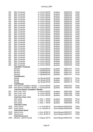 matrícula_2009


IES    Milà i Fontanals                 av. Emili Vallès, 4
                                                    08700    Igualada      938055750      Públic
IES    Milà i Fontanals                 av. Emili Vallès, 4
                                                    08700    Igualada      938055750      Públic
IES    Milà i Fontanals                 av. Emili Vallès, 4
                                                    08700    Igualada      938055750      Públic
IES    Milà i Fontanals                 av. Emili Vallès, 4
                                                    08700    Igualada      938055750      Públic
IES    Milà i Fontanals                 av. Emili Vallès, 4
                                                    08700    Igualada      938055750      Públic
IES    Milà i Fontanals                 av. Emili Vallès, 4
                                                    08700    Igualada      938055750      Públic
IES    Milà i Fontanals                 av. Emili Vallès, 4
                                                    08700    Igualada      938055750      Públic
IES    Milà i Fontanals                 av. Emili Vallès, 4
                                                    08700    Igualada      938055750      Públic
IES    Milà i Fontanals                 av. Emili Vallès, 4
                                                    08700    Igualada      938055750      Públic
IES    Milà i Fontanals                 av. Emili Vallès, 4
                                                    08700    Igualada      938055750      Públic
IES    Milà i Fontanals                 av. Emili Vallès, 4
                                                    08700    Igualada      938055750      Públic
IES    Milà i Fontanals                 av. Emili Vallès, 4
                                                    08700    Igualada      938055750      Públic
IES    Milà i Fontanals                 av. Emili Vallès, 4
                                                    08700    Igualada      938055750      Públic
IES    Milà i Fontanals                 av. Emili Vallès, 4
                                                    08700    Igualada      938055750      Públic
IES    Milà i Fontanals                 av. Emili Vallès, 4
                                                    08700    Igualada      938055750      Públic
IES    Milà i Fontanals                 av. Emili Vallès, 4
                                                    08700    Igualada      938055750      Públic
IES    Milà i Fontanals                 av. Emili Vallès, 4
                                                    08700    Igualada      938055750      Públic
IES    Milà i Fontanals                 av. Emili Vallès, 4
                                                    08700    Igualada      938055750      Públic
IES    Milà i Fontanals                 av. Emili Vallès, 4
                                                    08700    Igualada      938055750      Públic
IES    Milà i Fontanals                 av. Emili Vallès, 4
                                                    08700    Igualada      938055750      Públic
IES    Milà i Fontanals                 av. Emili Vallès, 4
                                                    08700    Igualada      938055750      Públic
IES    Milà i Fontanals                 av. Emili Vallès, 4
                                                    08700    Igualada      938055750      Públic
IES    Milà i Fontanals                 av. Emili Vallès, 4
                                                    08700    Igualada      938055750      Públic
IES    Milà i Fontanals                 av. Emili Vallès, 4
                                                    08700    Igualada      938055750      Públic
IES    Milà i Fontanals                 av. Emili Vallès, 4
                                                    08700    Igualada      938055750      Públic
IES    Milà i Fontanals                 av. Emili Vallès, 4
                                                    08700    Igualada      938055750      Públic
IES    Milà i Fontanals                 av. Emili Vallès, 4
                                                    08700    Igualada      938055750      Públic
IES    Milà i Fontanals                 av. Emili Vallès, 4
                                                    08700    Igualada      938055750      Públic
IES    Milà i Fontanals                 av. Emili Vallès, 4
                                                    08700    Igualada      938055750      Públic
       Total Milà i Fontanals
       Monalco                          c. Capellades, 2
                                                    08700    Igualada      938031577      Privat
       Monalco                          c. Capellades, 2
                                                    08700    Igualada      938031577      Privat
       Monalco                          c. Capellades, 2
                                                    08700    Igualada      938031577      Privat
       Monalco                          c. Capellades, 2
                                                    08700    Igualada      938031577      Privat
       Total Monalco
       Mowgli                           pg. Mossén08700 Verdaguer, 132 938035715
                                                     Jacint  Igualada                     Privat
       Mowgli                           pg. Mossén08700 Verdaguer, 132 938035715
                                                     Jacint  Igualada                     Privat
       Mowgli                           pg. Mossén08700 Verdaguer, 132 938035715
                                                     Jacint  Igualada                     Privat
       Total Mowgli
CEIP   Pare Ramon Castelltort i Miralda c. Comarca, 83-85
                                                    08700    Igualada      938033763      Públic
CEIP   Pare Ramon Castelltort i Miralda c. Comarca, 83-85
                                                    08700    Igualada      938033763      Públic
       Total Pare Ramon Castelltort i Miralda
IES    Pere Vives i Vich                av. Emili Vallès, 17
                                                    08700    Igualada      938031599      Públic
IES    Pere Vives i Vich                av. Emili Vallès, 17
                                                    08700    Igualada      938031599      Públic
IES    Pere Vives i Vich                av. Emili Vallès, 17
                                                    08700    Igualada      938031599      Públic
       Total Pere Vives i Vich
       Sant Josep                       c. Vidre, 1 08700    Igualada      938030409      Privat
       Sant Josep                       c. Vidre, 1 08700    Igualada      938030409      Privat
       Sant Josep                       c. Vidre, 1 08700    Igualada      938030409      Privat
       Total Sant Josep
CEIP   Antoni Gaudí                     c. La Tossa, 46
                                                    08710    Santa Margarida de Montbui
                                                                           938044549      Públic
CEIP   Antoni Gaudí                     c. La Tossa, 46
                                                    08710    Santa Margarida de Montbui
                                                                           938044549      Públic
       Total Antoni Gaudí
CEIP   García Lorca                     c. Pont, 28 08710    Santa Margarida de Montbui
                                                                           938033477      Públic
CEIP   García Lorca                     c. Pont, 28 08710    Santa Margarida de Montbui
                                                                           938033477      Públic
       Total García Lorca
CEIP   Montbou - ZER El Ventall         c. Progrés, 08710
                                                    57       Santa Margarida de Montbui
                                                                           938041003      Públic



                                              Page 97
 