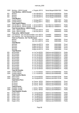 matrícula_2009


CEIP   Montbou - ZER El Ventall        c. Progrés, 08710
                                                    57           Santa Margarida de Montbui
                                                                               938041003      Públic
       Total Montbou - ZER El Ventall
IES    Montbui                         c. de la Mercè, 9
                                                    08710        Santa Margarida de Montbui
                                                                               938056059      Públic
IES    Montbui                         c. de la Mercè, 9
                                                    08710        Santa Margarida de Montbui
                                                                               938056059      Públic
IES    Montbui                         c. de la Mercè, 9
                                                    08710        Santa Margarida de Montbui
                                                                               938056059      Públic
       Total Montbui
CEIP   Castell d'Òdena                 c. Verdaguer, s/n
                                                    08711        Òdena        938017607       Públic
CEIP   Castell d'Òdena                 c. Verdaguer, s/n
                                                    08711        Òdena        938017607       Públic
       Total Castell d'Òdena
CEIP   Cérvola Blanca - ZER El Ventall c. de les Escoles, 28
                                                    08712        Sant Martí de Tous
                                                                                938096161     Públic
CEIP   Cérvola Blanca - ZER El Ventall c. de les Escoles, 28
                                                    08712        Sant Martí de Tous
                                                                                938096161     Públic
       Total Cérvola Blanca - ZER El Ventall
CEIP   Jorba - ZER El Ventall          c. les Eres, 08719
                                                    s/n          Jorba        938094002       Públic
CEIP   Jorba - ZER El Ventall          c. les Eres, 08719
                                                    s/n          Jorba        938094002       Públic
       Total Jorba - ZER El Ventall
CEIP   Les Passeres - Zer Tres BranquesRda. de la Font, s/n
                                                    08719        Castellolí   938084033       Públic
CEIP   Les Passeres - Zer Tres BranquesRda. de la Font, s/n
                                                    08719        Castellolí   938084033       Públic
       Total Les Passeres - Zer Tres Branques
       Mestral                         ctra. N-II, km 553
                                                    08719        Jorba        938033566       Privat
       Mestral                         ctra. N-II, km 553
                                                    08719        Jorba        938033566       Privat
       Total Mestral
       Montclar                        Antiga ctra.08719
                                                     N-II, s/n   Jorba        938033866       Privat
       Montclar                        Antiga ctra.08719
                                                     N-II, s/n   Jorba        938033866       Privat
       Montclar                        Antiga ctra.08719
                                                     N-II, s/n   Jorba        938033866       Privat
       Montclar                        Antiga ctra.08719
                                                     N-II, s/n   Jorba        938033866       Privat
       Total Montclar
IES    Alt Penedès                     av. de Tarragona, s/n
                                                    08720        Vilafranca del Penedès
                                                                                938902214     Públic
IES    Alt Penedès                     av. de Tarragona, s/n
                                                    08720        Vilafranca del Penedès
                                                                                938902214     Públic
IES    Alt Penedès                     av. de Tarragona, s/n
                                                    08720        Vilafranca del Penedès
                                                                                938902214     Públic
IES    Alt Penedès                     av. de Tarragona, s/n
                                                    08720        Vilafranca del Penedès
                                                                                938902214     Públic
IES    Alt Penedès                     av. de Tarragona, s/n
                                                    08720        Vilafranca del Penedès
                                                                                938902214     Públic
IES    Alt Penedès                     av. de Tarragona, s/n
                                                    08720        Vilafranca del Penedès
                                                                                938902214     Públic
IES    Alt Penedès                     av. de Tarragona, s/n
                                                    08720        Vilafranca del Penedès
                                                                                938902214     Públic
IES    Alt Penedès                     av. de Tarragona, s/n
                                                    08720        Vilafranca del Penedès
                                                                                938902214     Públic
IES    Alt Penedès                     av. de Tarragona, s/n
                                                    08720        Vilafranca del Penedès
                                                                                938902214     Públic
IES    Alt Penedès                     av. de Tarragona, s/n
                                                    08720        Vilafranca del Penedès
                                                                                938902214     Públic
IES    Alt Penedès                     av. de Tarragona, s/n
                                                    08720        Vilafranca del Penedès
                                                                                938902214     Públic
       Total Alt Penedès
CEIP   Cristòfor Mestre                c. J.V. Foix,08720
                                                     8           Vilafranca del Penedès
                                                                                938904582     Públic
CEIP   Cristòfor Mestre                c. J.V. Foix,08720
                                                     8           Vilafranca del Penedès
                                                                                938904582     Públic
       Total Cristòfor Mestre
CEIP   Dolors Piera                    Av. Europa 08720
                                                    28           Vilafranca del Penedès
                                                                                938175746     Públic
CEIP   Dolors Piera                    Av. Europa 08720
                                                    28           Vilafranca del Penedès
                                                                                938175746     Públic
       Total Dolors Piera
       El Carme                        pl. Carme, 12-14
                                                    08720        Vilafranca del Penedès
                                                                                938920242     Privat
       El Carme                        pl. Carme, 12-14
                                                    08720        Vilafranca del Penedès
                                                                                938920242     Privat
       El Carme                        pl. Carme, 12-14
                                                    08720        Vilafranca del Penedès
                                                                                938920242     Privat
       Total El Carme
CEIP   Estalella i Graells             c. Carme, 108720          Vilafranca del Penedès
                                                                                938920813     Públic
CEIP   Estalella i Graells             c. Carme, 108720          Vilafranca del Penedès
                                                                                938920813     Públic
       Total Estalella i Graells
IES    Eugeni d'Ors                    av. Tarragona, s/n
                                                    08720        Vilafranca del Penedès
                                                                                938903833     Públic
IES    Eugeni d'Ors                    av. Tarragona, s/n
                                                    08720        Vilafranca del Penedès
                                                                                938903833     Públic
IES    Eugeni d'Ors                    av. Tarragona, s/n
                                                    08720        Vilafranca del Penedès
                                                                                938903833     Públic
IES    Eugeni d'Ors                    av. Tarragona, s/n
                                                    08720        Vilafranca del Penedès
                                                                                938903833     Públic
IES    Eugeni d'Ors                    av. Tarragona, s/n
                                                    08720        Vilafranca del Penedès
                                                                                938903833     Públic
IES    Eugeni d'Ors                    av. Tarragona, s/n
                                                    08720        Vilafranca del Penedès
                                                                                938903833     Públic



                                                Page 98
 