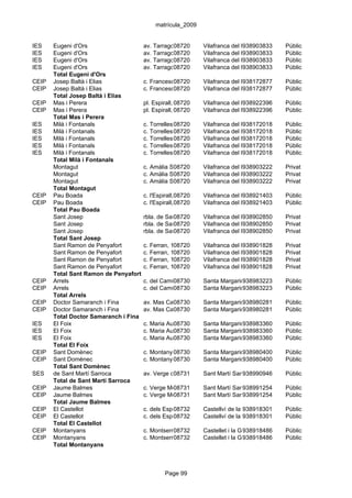 matrícula_2009


IES    Eugeni d'Ors                    av. Tarragona, s/n
                                                  08720       Vilafranca del Penedès
                                                                             938903833     Públic
IES    Eugeni d'Ors                    av. Tarragona, s/n
                                                  08720       Vilafranca del Penedès
                                                                             938903833     Públic
IES    Eugeni d'Ors                    av. Tarragona, s/n
                                                  08720       Vilafranca del Penedès
                                                                             938903833     Públic
IES    Eugeni d'Ors                    av. Tarragona, s/n
                                                  08720       Vilafranca del Penedès
                                                                             938903833     Públic
       Total Eugeni d'Ors
CEIP   Josep Baltà i Elias             c. Francesc08720
                                                   de Paula Bové, 1
                                                             Vilafranca del Penedès
                                                                            938172877      Públic
CEIP   Josep Baltà i Elias             c. Francesc08720
                                                   de Paula Bové, 1
                                                             Vilafranca del Penedès
                                                                            938172877      Públic
       Total Josep Baltà i Elias
CEIP   Mas i Perera                    pl. Espirall, 08720
                                                     s/n      Vilafranca del Penedès
                                                                             938922396     Públic
CEIP   Mas i Perera                    pl. Espirall, 08720
                                                     s/n      Vilafranca del Penedès
                                                                             938922396     Públic
       Total Mas i Perera
IES    Milà i Fontanals                c. Torrelles 08720 s/n
                                                    de Foix, Vilafranca del Penedès
                                                                            938172018      Públic
IES    Milà i Fontanals                c. Torrelles 08720 s/n
                                                    de Foix, Vilafranca del Penedès
                                                                            938172018      Públic
IES    Milà i Fontanals                c. Torrelles 08720 s/n
                                                    de Foix, Vilafranca del Penedès
                                                                            938172018      Públic
IES    Milà i Fontanals                c. Torrelles 08720 s/n
                                                    de Foix, Vilafranca del Penedès
                                                                            938172018      Públic
IES    Milà i Fontanals                c. Torrelles 08720 s/n
                                                    de Foix, Vilafranca del Penedès
                                                                            938172018      Públic
       Total Milà i Fontanals
       Montagut                        c. Amàlia Soler, 169
                                                  08720       Vilafranca del Penedès
                                                                             938903222     Privat
       Montagut                        c. Amàlia Soler, 169
                                                  08720       Vilafranca del Penedès
                                                                             938903222     Privat
       Montagut                        c. Amàlia Soler, 169
                                                  08720       Vilafranca del Penedès
                                                                             938903222     Privat
       Total Montagut
CEIP   Pau Boada                       c. l'Espirall, 08720
                                                      s/n     Vilafranca del Penedès
                                                                             938921403     Públic
CEIP   Pau Boada                       c. l'Espirall, 08720
                                                      s/n     Vilafranca del Penedès
                                                                             938921403     Públic
       Total Pau Boada
       Sant Josep                      rbla. de Sant Francesc, 14
                                                  08720      Vilafranca del Penedès
                                                                            938902850      Privat
       Sant Josep                      rbla. de Sant Francesc, 14
                                                  08720      Vilafranca del Penedès
                                                                            938902850      Privat
       Sant Josep                      rbla. de Sant Francesc, 14
                                                  08720      Vilafranca del Penedès
                                                                            938902850      Privat
       Total Sant Josep
       Sant Ramon de Penyafort         c. Ferran, 108720      Vilafranca del Penedès
                                                                             938901828     Privat
       Sant Ramon de Penyafort         c. Ferran, 108720      Vilafranca del Penedès
                                                                             938901828     Privat
       Sant Ramon de Penyafort         c. Ferran, 108720      Vilafranca del Penedès
                                                                             938901828     Privat
       Sant Ramon de Penyafort         c. Ferran, 108720      Vilafranca del Penedès
                                                                             938901828     Privat
       Total Sant Ramon de Penyafort
CEIP   Arrels                          c. del Camí08730 s/nSanta Margarida i els Monjos Públic
                                                   Fondo,                938983223
CEIP   Arrels                          c. del Camí08730 s/nSanta Margarida i els Monjos Públic
                                                   Fondo,                938983223
       Total Arrels
CEIP   Doctor Samaranch i Fina         av. Mas Catarro, 1
                                                 08730        Santa Margarida i els Monjos Públic
                                                                            938980281
CEIP   Doctor Samaranch i Fina         av. Mas Catarro, 1
                                                 08730        Santa Margarida i els Monjos Públic
                                                                            938980281
       Total Doctor Samaranch i Fina
IES    El Foix                         c. Maria Aurèlia Capmany, s/n
                                                  08730     Santa Margarida i els Monjos Públic
                                                                          938983360
IES    El Foix                         c. Maria Aurèlia Capmany, s/n
                                                  08730     Santa Margarida i els Monjos Públic
                                                                          938983360
IES    El Foix                         c. Maria Aurèlia Capmany, s/n
                                                  08730     Santa Margarida i els Monjos Públic
                                                                          938983360
       Total El Foix
CEIP   Sant Domènec                    c. Montanyans, 4
                                                 08730        Santa Margarida i els Monjos Públic
                                                                            938980400
CEIP   Sant Domènec                    c. Montanyans, 4
                                                 08730        Santa Margarida i els Monjos Públic
                                                                            938980400
       Total Sant Domènec
SES    de Sant Martí Sarroca           av. Verge de Montserrat, 14Martí Sarroca
                                                  08731     Sant           938990946       Públic
       Total de Sant Martí Sarroca
CEIP   Jaume Balmes                    c. Verge Montserrat, 12
                                                 08731       Sant Martí Sarroca
                                                                           938991254       Públic
CEIP   Jaume Balmes                    c. Verge Montserrat, 12
                                                 08731       Sant Martí Sarroca
                                                                           938991254       Públic
       Total Jaume Balmes
CEIP   El Castellot                    c. dels Esports, 1
                                                  08732       Castellví de la Marca
                                                                              938918301    Públic
CEIP   El Castellot                    c. dels Esports, 1
                                                  08732       Castellví de la Marca
                                                                              938918301    Públic
       Total El Castellot
CEIP   Montanyans                      c. Montserrat, 17-19
                                                  08732       Castellet i la Gornal
                                                                              938918486    Públic
CEIP   Montanyans                      c. Montserrat, 17-19
                                                  08732       Castellet i la Gornal
                                                                              938918486    Públic
       Total Montanyans



                                                Page 99
 