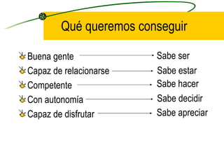 Qué queremos conseguir

Buena gente             Sabe ser
Capaz de relacionarse   Sabe estar
Competente              Sabe hacer
Con autonomía           Sabe decidir
Capaz de disfrutar      Sabe apreciar
 