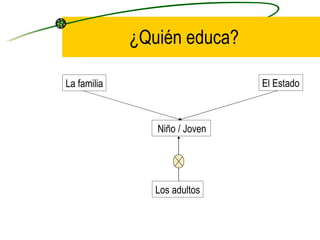 ¿Quién educa?

La familia                     El Estado



                Niño / Joven




                Los adultos
 