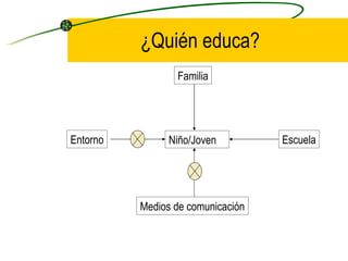 ¿Quién educa?
                 Familia




Entorno         Niño/Joven         Escuela




          Medios de comunicación
 
