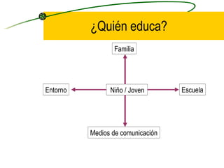 ¿Quién educa?
                 Familia




Entorno         Niño / Joven       Escuela




          Medios de comunicación
 
