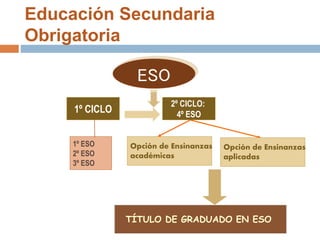 Educación Secundaria
Obrigatoria
ESO
1º CICLO
1º ESO
2º ESO
3º ESO
Opción de Ensinanzas
académicas
TÍTULO DE GRADUADO EN ESO
2º CICLO:
4º ESO
Opción de Ensinanzas
aplicadas
 