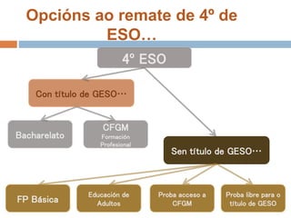 4º ESO
Opcións ao remate de 4º de
ESO…
Con título de GESO…
Sen título de GESO…
Bacharelato
CFGM
Formación
Profesional
FP Básica
Educación de
Adultos
Proba acceso a
CFGM
Proba libre para o
título de GESO
 