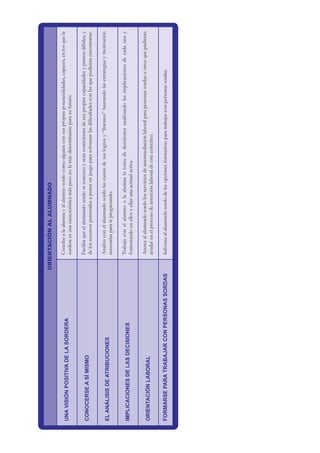 ORIENTACIÓN
AL
ALUMNADO
UNA
VISIÓN
POSITIVA
DE
LA
SORDERA
Concibe
a
la
alumna
y
al
alumno
sordo
como
alguien
con
sus
propias
potencialidades,
capaces,
en
los
que
la
sordera
es
una
característica
más
pero
no
la
más
determinante
para
su
futuro.
CONOCERSE
A
SÍ
MISMO
Facilita
que
el
alumnado
sordo
se
conozca
y
sean
conscientes
de
sus
propias
capacidades
y
puntos
débiles,
y
de
los
recursos
personales
a
poner
en
juego
para
solventar
las
dificultades
con
las
que
pudieran
encontrarse.
EL
ANÁLISIS
DE
ATRIBUCIONES
Analiza
con
el
alumnado
sordo
las
causas
de
sus
logros
y
“fracasos”
buscando
las
estrategias
y
motivación
necesarias
para
ir
progresando.
IMPLICACIONES
DE
LAS
DECISIONES
Trabaja
con
el
alumno
o
la
alumna
la
toma
de
decisiones
analizando
las
implicaciones
de
cada
una
y
fomentando
en
ellos
y
ellas
una
actitud
activa.
ORIENTACIÓN
LABORAL
Acerca
al
alumnado
sordo
los
servicios
de
intermediación
laboral
para
personas
sordas
u
otros
que
pudieran
ayudar
en
el
proceso
de
inserción
laboral
de
este
colectivo.
FORMARSE
PARA
TRABAJAR
CON
PERSONAS
SORDAS
Informa
al
alumnado
sordo
de
las
opciones
formativas
para
trabajar
con
personas
sordas.
 