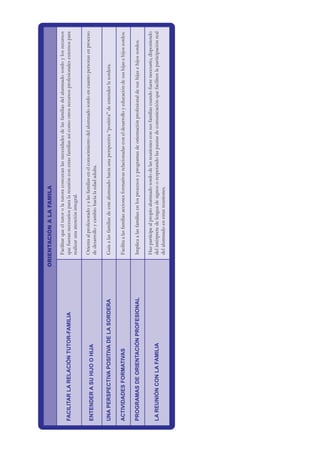 ORIENTACIÓN
A
LA
FAMILA
FACILITAR
LA
RELACIÓN
TUTOR-FAMILIA
Facilitar
que
el
tutor
o
la
tutora
conozcan
las
necesidades
de
las
familias
del
alumnado
sordo
y
los
recursos
que
fueran
necesarios
para
la
reunión
con
estas
familias
así
como
otros
recursos
profesionales
externos
para
realizar
una
atención
integral.
ENTENDER
A
SU
HIJO
O
HIJA
Orienta
al
profesorado
y
a
las
familias
en
el
conocimiento
del
alumnado
sordo
en
cuanto
personas
en
proceso
de
desarrollo
y
cambio
hacia
la
edad
adulta.
UNA
PERSPECTIVA
POSITIVA
DE
LA
SORDERA
Guía
a
las
familias
de
este
alumnado
hacia
una
perspectiva
“positiva”
de
entender
la
sordera.
ACTIVIDADES
FORMATIVAS
Facilita
a
las
familias
acciones
formativas
relacionadas
con
el
desarrollo
y
educación
de
sus
hijas
e
hijos
sordos.
PROGRAMAS
DE
ORIENTACIÓN
PROFESIONAL
Implica
a
las
familias
en
los
procesos
y
programas
de
orientación
profesional
de
sus
hijas
e
hijos
sordos.
LA
REUNIÓN
CON
LA
FAMILIA
Haz
partícipe
al
propio
alumnado
sordo
de
las
reuniones
con
sus
familias
cuando
fuere
necesario,
disponiendo
del
intérprete
de
lengua
de
signos
o
respetando
las
pautas
de
comunicación
que
faciliten
la
participación
real
del
alumnado
en
estas
reuniones.
 