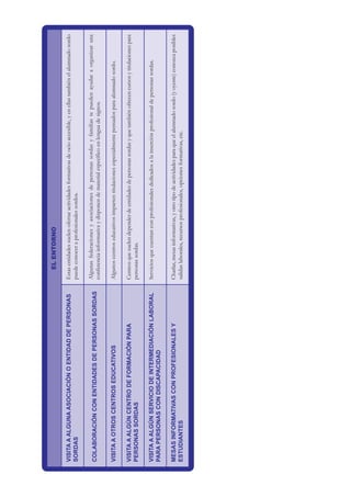 EL
ENTORNO
VISITA
A
ALGUNA
ASOCIACIÓN
O
ENTIDAD
DE
PERSONAS
SORDAS
Estas
entidades
suelen
ofertar
actividades
formativas
de
ocio
accesible,
y
en
ellas
también
el
alumnado
sordo
puede
conocer
a
profesionales
sordos.
COLABORACIÓN
CON
ENTIDADES
DE
PERSONAS
SORDAS
Algunas
federaciones
y
asociaciones
de
personas
sordas
y
familias
te
pueden
ayudar
a
organizar
una
conferencia
informativa
y
disponen
de
material
específico
en
lengua
de
signos.
VISITA
A
OTROS
CENTROS
EDUCATIVOS
Algunos
centros
educativos
imparten
titulaciones
especialmente
pensados
para
alumnado
sordo.
VISITA
A
ALGÚN
CENTRO
DE
FORMACIÓN
PARA
PERSONAS
SORDAS
Centros
que
suelen
depender
de
entidades
de
personas
sordas
y
que
también
ofrecen
cursos
y
titulaciones
para
personas
sordas.
VISITA
A
ALGÚN
SERVICIO
DE
INTERMEDIACIÓN
LABORAL
PARA
PERSONAS
CON
DISCAPACIDAD
Servicios
que
cuentan
con
profesionales
dedicados
a
la
inserción
profesional
de
personas
sordas.
MESAS
INFORMATIVAS
CON
PROFESIONALES
Y
ESTUDIANTES
Charlas,
mesas
informativas,
y
otro
tipo
de
actividades
para
que
el
alumnado
sordo
(y
oyente)
conozca
posibles
salidas
laborales,
recursos
profesionales,
opciones
formativas,
etc.
 