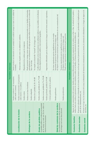 Variables
internas
Localización
de
la
lesión
Sordera
conductiva
o
de
transmisión
(oído
medio
o
externo)
Suelen
producir
una
alteración
en
la
cantidad
de
la
audición
aunque
no
tanto
en
la
calidad
de
la
misma.
Sordera
neurosensorial
o
de
percepción
(oído
interno
o
vía
auditiva)
Afectan
tanto
al
grado
como
a
la
calidad
de
la
audición.
Sordera
mixta
Dependerá
de
las
sorderas
que
la
componen.
Etiología
de
la
sordera
Sordera
con
base
hereditaria
Puede
potenciar
consigo
ciertas
repercusiones
socioemocionales
en
sus
familias
relacionadas
principalmente
con
sentimientos
de
culpa
que
pueden
influir
en
la
aceptación
de
la
sordera
del
hijo
o
de
la
hija.
Sordera
adquirida
Grado
de
pérdida
auditiva
La
pérdida
auditiva
se
evalúa
por
la
intensidad
de
la
misma
en
cada
uno
de
los
oídos
en
función
de
las
frecuencias
Sordera
leve:
pérdida
de
20
a
40
dB
No
impide
un
desarrollo
“normal”
de
la
lengua
oral.
Sordera
media:
pérdida
de
40
a
70
dB
Conlleva
dificultades
en
las
conversaciones
con
ambientes
ruidosos
y
muy
sensibles
con
la
distancia.
Precisa
adaptación
protésica
auditiva
e
intervención
logopédica.
Sordera
severa:
pérdida
de
70
a
90
dB
Importantes
dificultades
para
la
adquisición
de
la
lengua
oral
de
forma
natural
y
espontánea.
Sordera
profunda:
pérdida
de
90
dB
Cofosis:
pérdida
total
de
la
audición
Edad
de
comienzo
de
la
sordera
Esta
clasificación
toma
la
edad
de
adquisición
de
la
lengua
oral
como
línea
divisoria
Sordera
prelocutiva
No
tiene
experiencias
previas
significativas
con
el
sonido.
Necesitará
un
proceso
de
instrucción
en
la
lengua
oral.
El
objetivo
será
instaurar
estructuras
para
el
establecimiento
de
una
comunicación
útil.
Sordera
postlocutiva
Ya
posee
experiencias
previas
significativas
con
el
sonido.
El
objetivo
será
mantener
y
enriquecer
la
lengua
oral.
Puede
tener
repercusiones
socioafectivas
para
la
persona.
Variables
externas
Contexto
familiar
Algunas
de
las
características
del
contexto
familiar
que
marcan
diferencias
son
el
grado
de
aceptación
de
la
sordera
se
su
hijo
o
hija,
la
actitud
de
los
padres
y
madres
hacia
esta
sordera,
la
presencia
de
otros
miembros
sordos
en
la
familia,
el
sistema
de
comunicación
desarrollado,
etc.
Contexto
escolar
El
proyecto
educativo
que
se
desarrolle
en
el
centro,
los
recursos
con
los
que
cuenta,
la
presencia
de
otras
alumnas
y
alumnos
y
profesorado,
la
implicación
por
parte
de
las
Administraciones,
etc.
Contexto
social
El
barrio
en
el
que
vive,
los
recursos
de
la
zona,
la
eliminación
de
barreras
de
comunicación
en
su
entorno,
la
existencia
de
subtitulación
y/o
lengua
de
signos
en
la
televisión,
etc.
 
